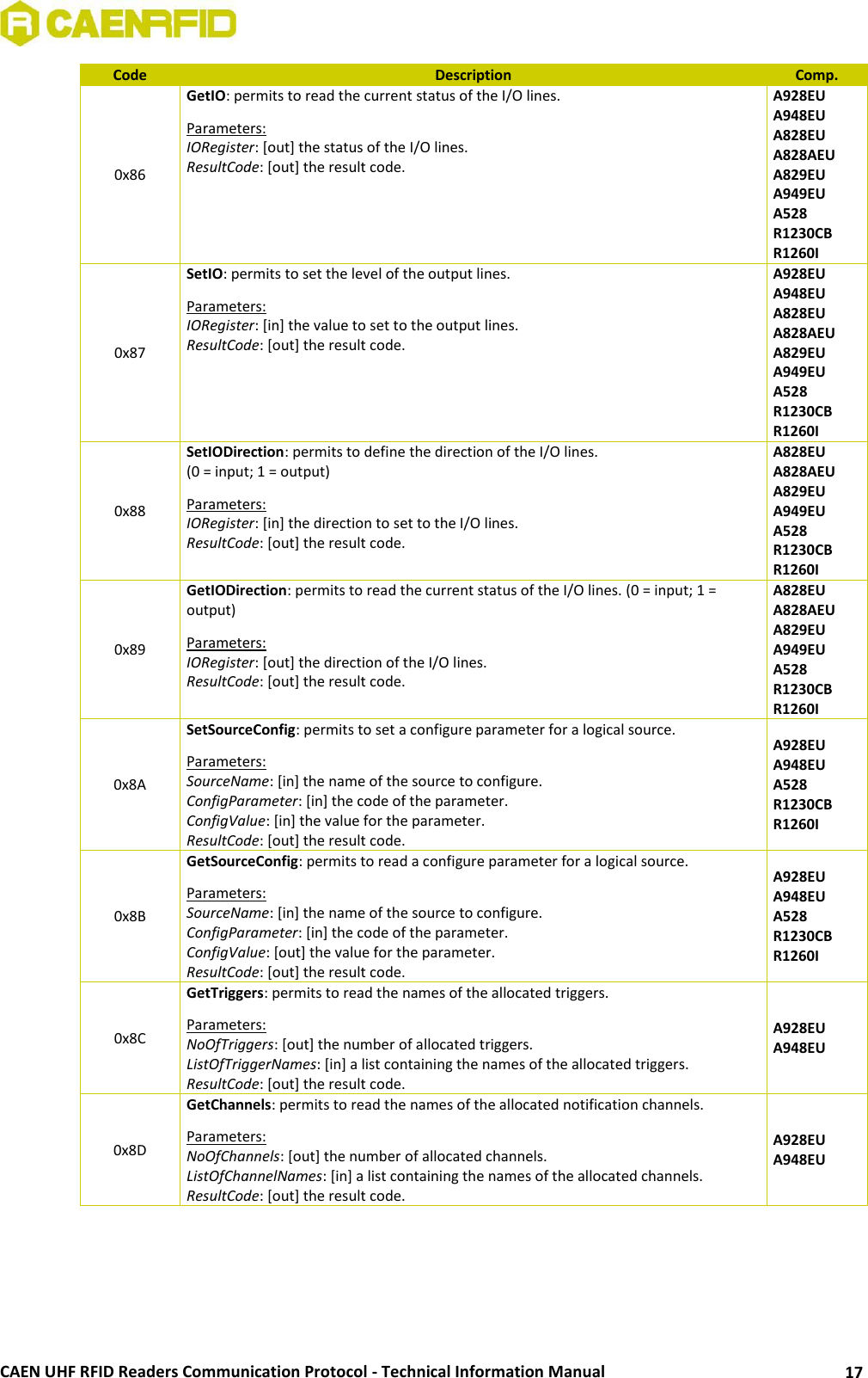  CAEN UHF RFID Readers Communication Protocol - Technical Information Manual 17 Code Description Comp. 0x86 GetIO: permits to read the current status of the I/O lines. Parameters: IORegister: [out] the status of the I/O lines. ResultCode: [out] the result code. A928EU A948EU A828EU A828AEU A829EU A949EU A528 R1230CB R1260I 0x87 SetIO: permits to set the level of the output lines. Parameters: IORegister: [in] the value to set to the output lines. ResultCode: [out] the result code. A928EU A948EU A828EU A828AEU A829EU A949EU A528 R1230CB R1260I 0x88 SetIODirection: permits to define the direction of the I/O lines.  (0 = input; 1 = output) Parameters: IORegister: [in] the direction to set to the I/O lines. ResultCode: [out] the result code. A828EU A828AEU A829EU A949EU A528 R1230CB R1260I 0x89 GetIODirection: permits to read the current status of the I/O lines. (0 = input; 1 = output) Parameters: IORegister: [out] the direction of the I/O lines. ResultCode: [out] the result code. A828EU A828AEU A829EU A949EU A528 R1230CB R1260I 0x8A SetSourceConfig: permits to set a configure parameter for a logical source. Parameters: SourceName: [in] the name of the source to configure. ConfigParameter: [in] the code of the parameter. ConfigValue: [in] the value for the parameter. ResultCode: [out] the result code. A928EU A948EU A528 R1230CB R1260I 0x8B GetSourceConfig: permits to read a configure parameter for a logical source. Parameters: SourceName: [in] the name of the source to configure. ConfigParameter: [in] the code of the parameter. ConfigValue: [out] the value for the parameter. ResultCode: [out] the result code. A928EU A948EU A528 R1230CB R1260I 0x8C GetTriggers: permits to read the names of the allocated triggers. Parameters: NoOfTriggers: [out] the number of allocated triggers. ListOfTriggerNames: [in] a list containing the names of the allocated triggers. ResultCode: [out] the result code. A928EU A948EU 0x8D GetChannels: permits to read the names of the allocated notification channels. Parameters: NoOfChannels: [out] the number of allocated channels. ListOfChannelNames: [in] a list containing the names of the allocated channels. ResultCode: [out] the result code. A928EU A948EU 