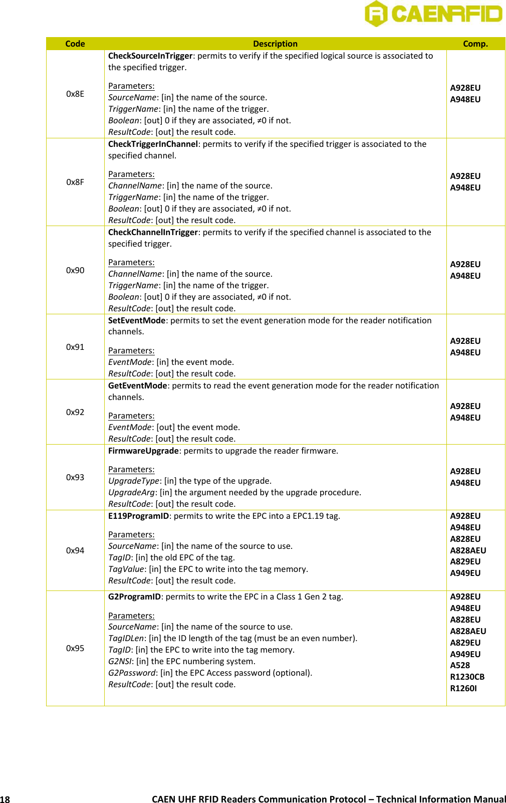  CAEN UHF RFID Readers Communication Protocol – Technical Information Manual 18 Code Description Comp. 0x8E CheckSourceInTrigger: permits to verify if the specified logical source is associated to the specified trigger.  Parameters: SourceName: [in] the name of the source. TriggerName: [in] the name of the trigger. Boolean: [out] 0 if they are associated, ≠0 if not. ResultCode: [out] the result code. A928EU A948EU 0x8F CheckTriggerInChannel: permits to verify if the specified trigger is associated to the specified channel.  Parameters: ChannelName: [in] the name of the source. TriggerName: [in] the name of the trigger. Boolean: [out] 0 if they are associated, ≠0 if not. ResultCode: [out] the result code. A928EU A948EU 0x90 CheckChannelInTrigger: permits to verify if the specified channel is associated to the specified trigger.  Parameters: ChannelName: [in] the name of the source. TriggerName: [in] the name of the trigger. Boolean: [out] 0 if they are associated, ≠0 if not. ResultCode: [out] the result code. A928EU A948EU 0x91 SetEventMode: permits to set the event generation mode for the reader notification channels. Parameters: EventMode: [in] the event mode. ResultCode: [out] the result code. A928EU A948EU 0x92 GetEventMode: permits to read the event generation mode for the reader notification channels. Parameters: EventMode: [out] the event mode. ResultCode: [out] the result code. A928EU A948EU 0x93 FirmwareUpgrade: permits to upgrade the reader firmware. Parameters: UpgradeType: [in] the type of the upgrade. UpgradeArg: [in] the argument needed by the upgrade procedure. ResultCode: [out] the result code. A928EU A948EU 0x94 E119ProgramID: permits to write the EPC into a EPC1.19 tag. Parameters: SourceName: [in] the name of the source to use. TagID: [in] the old EPC of the tag. TagValue: [in] the EPC to write into the tag memory. ResultCode: [out] the result code. A928EU A948EU A828EU A828AEU A829EU A949EU  0x95 G2ProgramID: permits to write the EPC in a Class 1 Gen 2 tag. Parameters: SourceName: [in] the name of the source to use. TagIDLen: [in] the ID length of the tag (must be an even number). TagID: [in] the EPC to write into the tag memory. G2NSI: [in] the EPC numbering system. G2Password: [in] the EPC Access password (optional). ResultCode: [out] the result code. A928EU A948EU A828EU A828AEU A829EU A949EU A528 R1230CB R1260I  