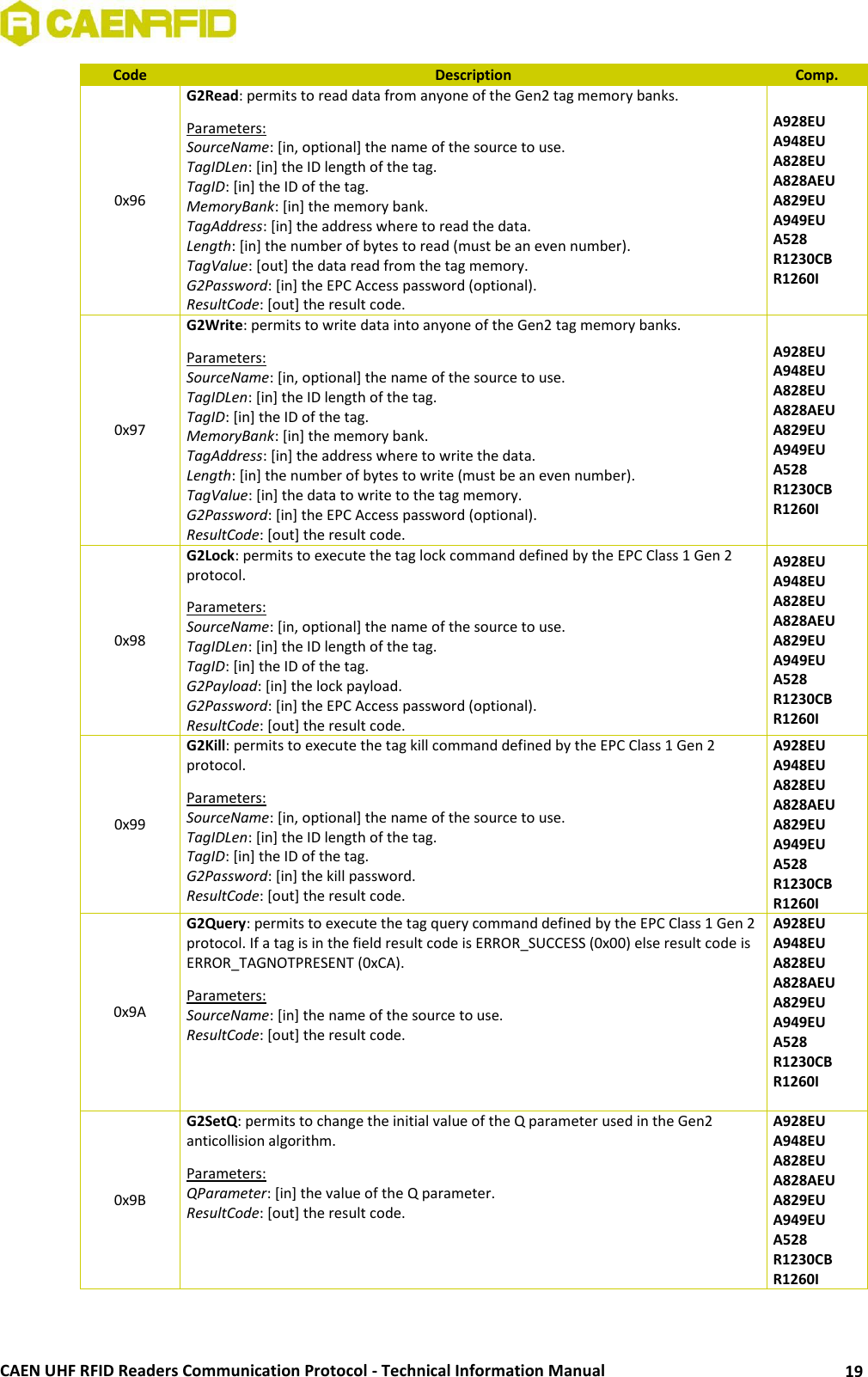  CAEN UHF RFID Readers Communication Protocol - Technical Information Manual 19 Code Description Comp. 0x96 G2Read: permits to read data from anyone of the Gen2 tag memory banks. Parameters: SourceName: [in, optional] the name of the source to use. TagIDLen: [in] the ID length of the tag. TagID: [in] the ID of the tag. MemoryBank: [in] the memory bank.  TagAddress: [in] the address where to read the data. Length: [in] the number of bytes to read (must be an even number). TagValue: [out] the data read from the tag memory. G2Password: [in] the EPC Access password (optional). ResultCode: [out] the result code. A928EU A948EU A828EU A828AEU A829EU A949EU A528 R1230CB R1260I 0x97 G2Write: permits to write data into anyone of the Gen2 tag memory banks. Parameters: SourceName: [in, optional] the name of the source to use. TagIDLen: [in] the ID length of the tag. TagID: [in] the ID of the tag. MemoryBank: [in] the memory bank.  TagAddress: [in] the address where to write the data. Length: [in] the number of bytes to write (must be an even number). TagValue: [in] the data to write to the tag memory. G2Password: [in] the EPC Access password (optional). ResultCode: [out] the result code. A928EU A948EU A828EU A828AEU A829EU A949EU A528 R1230CB R1260I 0x98 G2Lock: permits to execute the tag lock command defined by the EPC Class 1 Gen 2 protocol. Parameters: SourceName: [in, optional] the name of the source to use. TagIDLen: [in] the ID length of the tag. TagID: [in] the ID of the tag. G2Payload: [in] the lock payload.  G2Password: [in] the EPC Access password (optional). ResultCode: [out] the result code. A928EU A948EU A828EU A828AEU A829EU A949EU A528 R1230CB R1260I 0x99 G2Kill: permits to execute the tag kill command defined by the EPC Class 1 Gen 2 protocol. Parameters: SourceName: [in, optional] the name of the source to use. TagIDLen: [in] the ID length of the tag. TagID: [in] the ID of the tag. G2Password: [in] the kill password.  ResultCode: [out] the result code. A928EU A948EU A828EU A828AEU A829EU A949EU A528 R1230CB R1260I 0x9A G2Query: permits to execute the tag query command defined by the EPC Class 1 Gen 2 protocol. If a tag is in the field result code is ERROR_SUCCESS (0x00) else result code is ERROR_TAGNOTPRESENT (0xCA). Parameters: SourceName: [in] the name of the source to use. ResultCode: [out] the result code. A928EU A948EU A828EU A828AEU A829EU A949EU A528 R1230CB R1260I  0x9B G2SetQ: permits to change the initial value of the Q parameter used in the Gen2 anticollision algorithm. Parameters: QParameter: [in] the value of the Q parameter. ResultCode: [out] the result code. A928EU A948EU A828EU A828AEU A829EU A949EU A528 R1230CB R1260I 