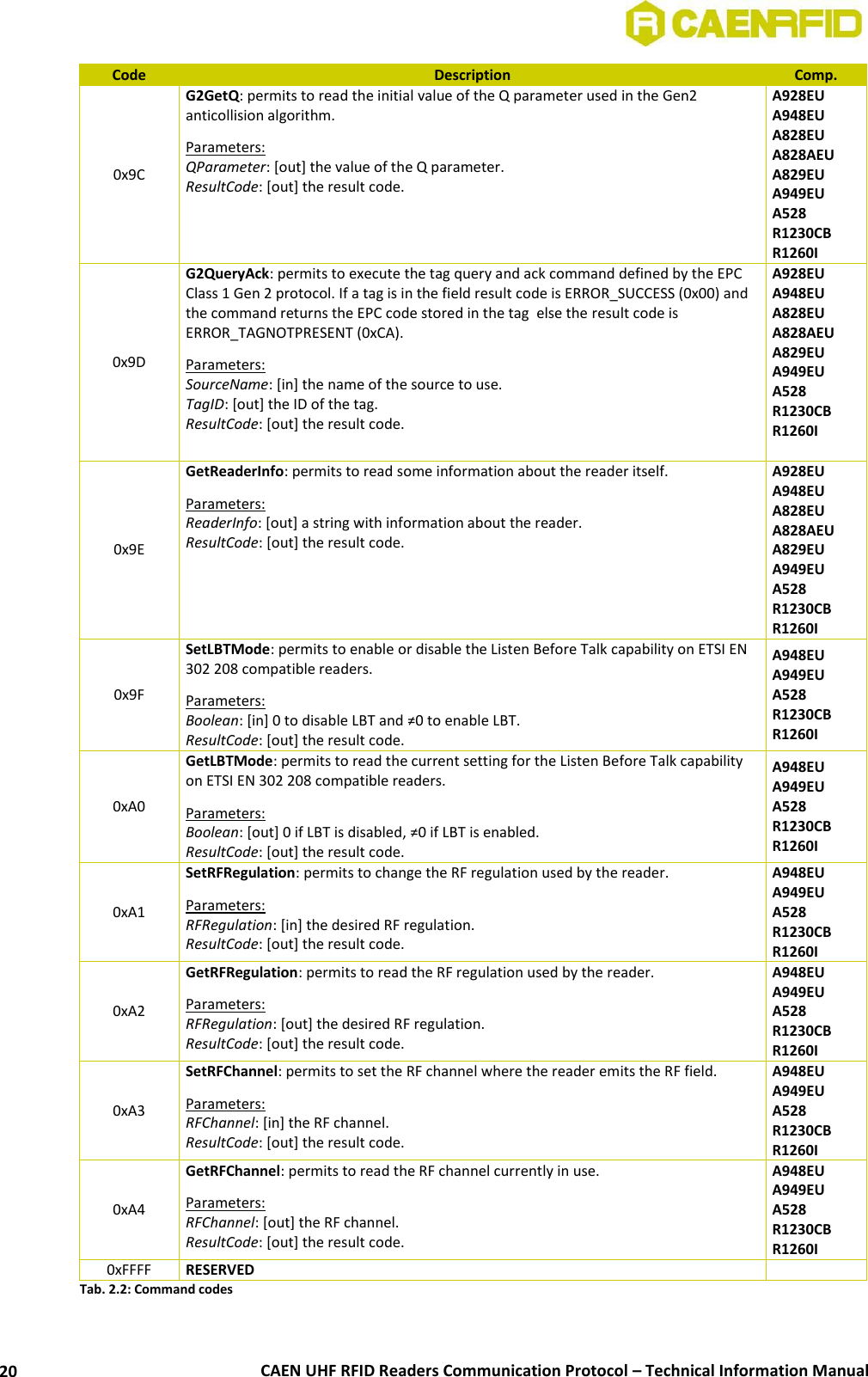  CAEN UHF RFID Readers Communication Protocol – Technical Information Manual 20 Code Description Comp. 0x9C G2GetQ: permits to read the initial value of the Q parameter used in the Gen2 anticollision algorithm. Parameters: QParameter: [out] the value of the Q parameter. ResultCode: [out] the result code. A928EU A948EU A828EU A828AEU A829EU A949EU A528 R1230CB R1260I 0x9D G2QueryAck: permits to execute the tag query and ack command defined by the EPC Class 1 Gen 2 protocol. If a tag is in the field result code is ERROR_SUCCESS (0x00) and the command returns the EPC code stored in the tag  else the result code is ERROR_TAGNOTPRESENT (0xCA). Parameters: SourceName: [in] the name of the source to use. TagID: [out] the ID of the tag. ResultCode: [out] the result code. A928EU A948EU A828EU A828AEU A829EU A949EU A528 R1230CB R1260I  0x9E GetReaderInfo: permits to read some information about the reader itself. Parameters: ReaderInfo: [out] a string with information about the reader. ResultCode: [out] the result code. A928EU A948EU A828EU A828AEU A829EU A949EU A528 R1230CB R1260I 0x9F SetLBTMode: permits to enable or disable the Listen Before Talk capability on ETSI EN 302 208 compatible readers. Parameters: Boolean: [in] 0 to disable LBT and ≠0 to enable LBT. ResultCode: [out] the result code. A948EU A949EU A528 R1230CB R1260I 0xA0 GetLBTMode: permits to read the current setting for the Listen Before Talk capability on ETSI EN 302 208 compatible readers. Parameters: Boolean: [out] 0 if LBT is disabled, ≠0 if LBT is enabled. ResultCode: [out] the result code. A948EU A949EU A528 R1230CB R1260I 0xA1 SetRFRegulation: permits to change the RF regulation used by the reader. Parameters: RFRegulation: [in] the desired RF regulation. ResultCode: [out] the result code. A948EU A949EU A528 R1230CB R1260I 0xA2 GetRFRegulation: permits to read the RF regulation used by the reader. Parameters: RFRegulation: [out] the desired RF regulation. ResultCode: [out] the result code. A948EU A949EU A528 R1230CB R1260I 0xA3 SetRFChannel: permits to set the RF channel where the reader emits the RF field. Parameters: RFChannel: [in] the RF channel. ResultCode: [out] the result code. A948EU A949EU A528 R1230CB R1260I 0xA4 GetRFChannel: permits to read the RF channel currently in use. Parameters: RFChannel: [out] the RF channel. ResultCode: [out] the result code.  A948EU A949EU A528 R1230CB R1260I 0xFFFF RESERVED  Tab. 2.2: Command codes  