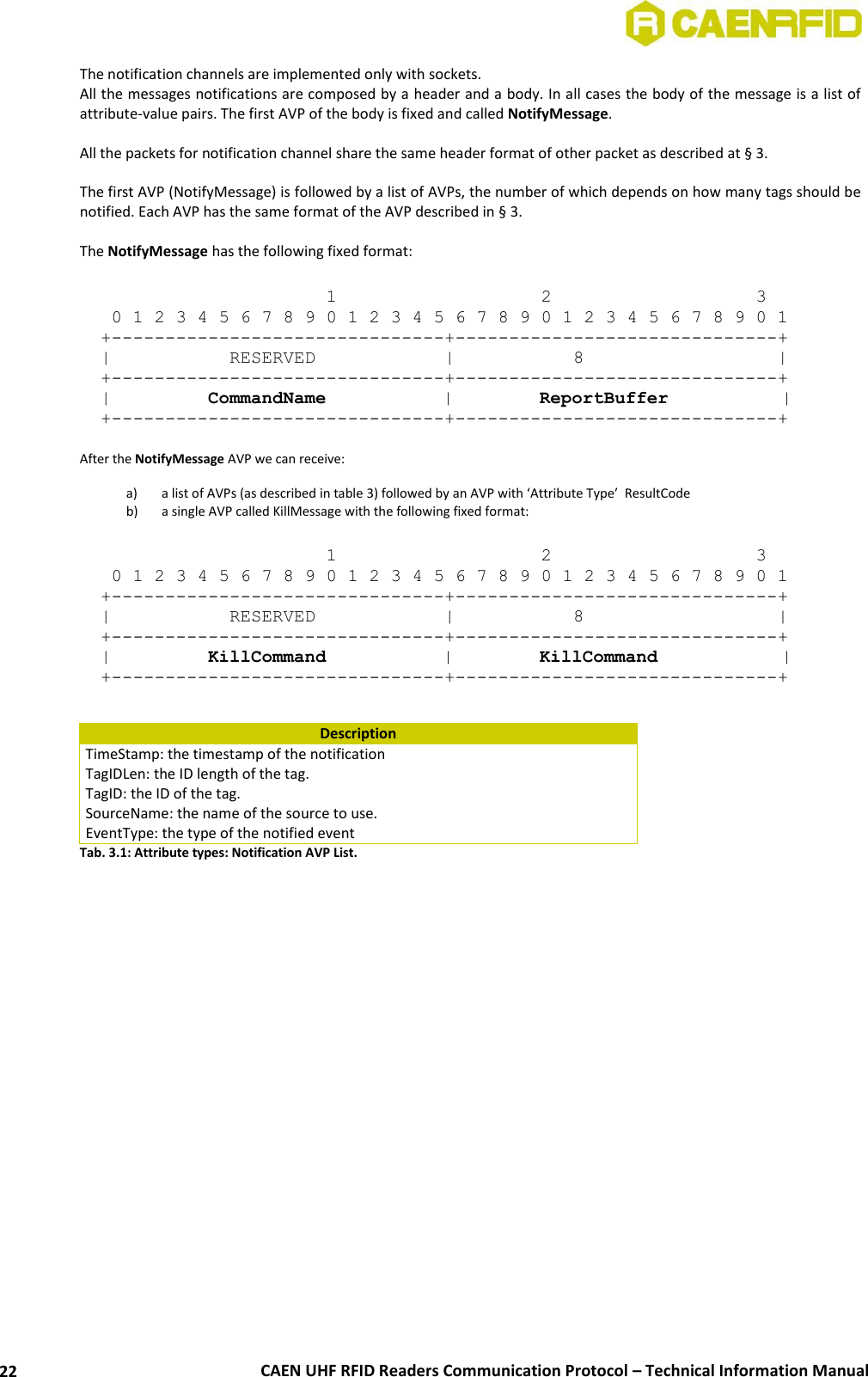  CAEN UHF RFID Readers Communication Protocol – Technical Information Manual 22 The notification channels are implemented only with sockets. All the messages notifications are composed by a header and a body. In all cases the body of the message is a list of attribute-value pairs. The first AVP of the body is fixed and called NotifyMessage.  All the packets for notification channel share the same header format of other packet as described at § 3.  The first AVP (NotifyMessage) is followed by a list of AVPs, the number of which depends on how many tags should be notified. Each AVP has the same format of the AVP described in § 3.  The NotifyMessage has the following fixed format:                       1                   2                   3    0 1 2 3 4 5 6 7 8 9 0 1 2 3 4 5 6 7 8 9 0 1 2 3 4 5 6 7 8 9 0 1 +-------------------------------+------------------------------+ |           RESERVED            |           8                  | +-------------------------------+------------------------------+ |         CommandName    |        ReportBuffer       | +-------------------------------+------------------------------+  After the NotifyMessage AVP we can receive:  a) a list of AVPs (as described in table 3) followed by an AVP with ‘Attribute Type’  ResultCode  b) a single AVP called KillMessage with the following fixed format:                       1                   2                   3    0 1 2 3 4 5 6 7 8 9 0 1 2 3 4 5 6 7 8 9 0 1 2 3 4 5 6 7 8 9 0 1 +-------------------------------+------------------------------+ |           RESERVED            |           8                  | +-------------------------------+------------------------------+ |         KillCommand    |        KillCommand       | +-------------------------------+------------------------------+   Description TimeStamp: the timestamp of the notification TagIDLen: the ID length of the tag. TagID: the ID of the tag. SourceName: the name of the source to use. EventType: the type of the notified event Tab. 3.1: Attribute types: Notification AVP List. 