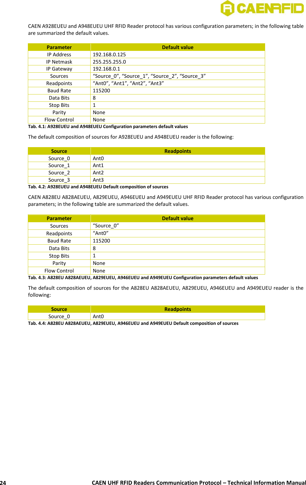  CAEN UHF RFID Readers Communication Protocol – Technical Information Manual 24 CAEN A928EUEU and A948EUEU UHF RFID Reader protocol has various configuration parameters; in the following table are summarized the default values.  Parameter Default value IP Address 192.168.0.125 IP Netmask 255.255.255.0 IP Gateway 192.168.0.1 Sources “Source_0”, “Source_1”, “Source_2”, “Source_3”  Readpoints “Ant0”, “Ant1”, “Ant2”, “Ant3” Baud Rate 115200 Data Bits 8 Stop Bits 1 Parity None Flow Control None Tab. 4.1: A928EUEU and A948EUEU Configuration parameters default values The default composition of sources for A928EUEU and A948EUEU reader is the following:  Source Readpoints Source_0 Ant0 Source_1 Ant1 Source_2 Ant2 Source_3 Ant3 Tab. 4.2: A928EUEU and A948EUEU Default composition of sources CAEN A828EU A828AEUEU, A829EUEU, A946EUEU and A949EUEU UHF RFID Reader protocol has various configuration parameters; in the following table are summarized the default values.  Parameter Default value Sources “Source_0”  Readpoints “Ant0” Baud Rate 115200 Data Bits 8 Stop Bits 1 Parity None Flow Control None Tab. 4.3: A828EU A828AEUEU, A829EUEU, A946EUEU and A949EUEU Configuration parameters default values The default composition of sources for the A828EU A828AEUEU, A829EUEU, A946EUEU and A949EUEU reader is the following:  Source Readpoints Source_0 Ant0 Tab. 4.4: A828EU A828AEUEU, A829EUEU, A946EUEU and A949EUEU Default composition of sources    