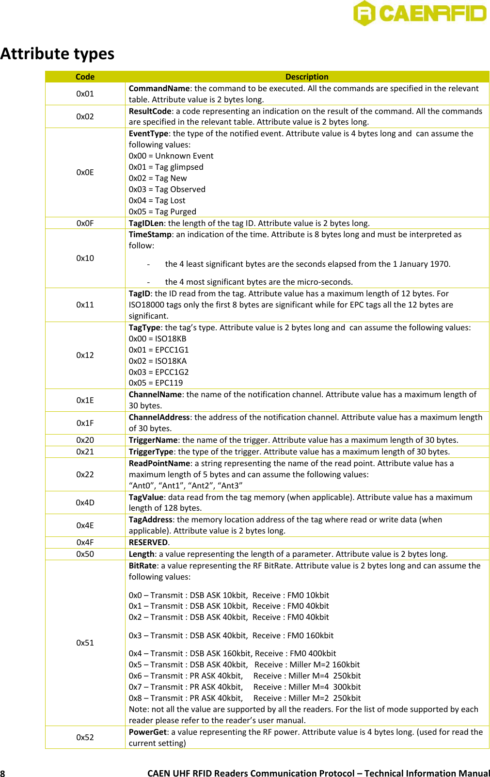  CAEN UHF RFID Readers Communication Protocol – Technical Information Manual 8 Attribute types Code Description 0x01 CommandName: the command to be executed. All the commands are specified in the relevant table. Attribute value is 2 bytes long. 0x02 ResultCode: a code representing an indication on the result of the command. All the commands are specified in the relevant table. Attribute value is 2 bytes long. 0x0E EventType: the type of the notified event. Attribute value is 4 bytes long and  can assume the following values:  0x00 = Unknown Event 0x01 = Tag glimpsed 0x02 = Tag New 0x03 = Tag Observed 0x04 = Tag Lost 0x05 = Tag Purged 0x0F TagIDLen: the length of the tag ID. Attribute value is 2 bytes long. 0x10 TimeStamp: an indication of the time. Attribute is 8 bytes long and must be interpreted as follow: - the 4 least significant bytes are the seconds elapsed from the 1 January 1970. - the 4 most significant bytes are the micro-seconds. 0x11 TagID: the ID read from the tag. Attribute value has a maximum length of 12 bytes. For ISO18000 tags only the first 8 bytes are significant while for EPC tags all the 12 bytes are significant. 0x12 TagType: the tag’s type. Attribute value is 2 bytes long and  can assume the following values: 0x00 = ISO18KB 0x01 = EPCC1G1 0x02 = ISO18KA 0x03 = EPCC1G2 0x05 = EPC119 0x1E ChannelName: the name of the notification channel. Attribute value has a maximum length of 30 bytes. 0x1F ChannelAddress: the address of the notification channel. Attribute value has a maximum length of 30 bytes. 0x20 TriggerName: the name of the trigger. Attribute value has a maximum length of 30 bytes. 0x21 TriggerType: the type of the trigger. Attribute value has a maximum length of 30 bytes. 0x22 ReadPointName: a string representing the name of the read point. Attribute value has a maximum length of 5 bytes and can assume the following values: “Ant0”, “Ant1”, “Ant2”, “Ant3” 0x4D TagValue: data read from the tag memory (when applicable). Attribute value has a maximum length of 128 bytes. 0x4E TagAddress: the memory location address of the tag where read or write data (when applicable). Attribute value is 2 bytes long. 0x4F RESERVED. 0x50 Length: a value representing the length of a parameter. Attribute value is 2 bytes long.  0x51 BitRate: a value representing the RF BitRate. Attribute value is 2 bytes long and can assume the following values: 0x0 – Transmit : DSB ASK 10kbit,  Receive : FM0 10kbit 0x1 – Transmit : DSB ASK 10kbit,  Receive : FM0 40kbit 0x2 – Transmit : DSB ASK 40kbit,  Receive : FM0 40kbit 0x3 – Transmit : DSB ASK 40kbit,  Receive : FM0 160kbit   0x4 – Transmit : DSB ASK 160kbit, Receive : FM0 400kbit   0x5 – Transmit : DSB ASK 40kbit,   Receive : Miller M=2 160kbit   0x6 – Transmit : PR ASK 40kbit,     Receive : Miller M=4  250kbit   0x7 – Transmit : PR ASK 40kbit,     Receive : Miller M=4  300kbit   0x8 – Transmit : PR ASK 40kbit,     Receive : Miller M=2  250kbit Note: not all the value are supported by all the readers. For the list of mode supported by each reader please refer to the reader’s user manual.   0x52 PowerGet: a value representing the RF power. Attribute value is 4 bytes long. (used for read the current setting) 