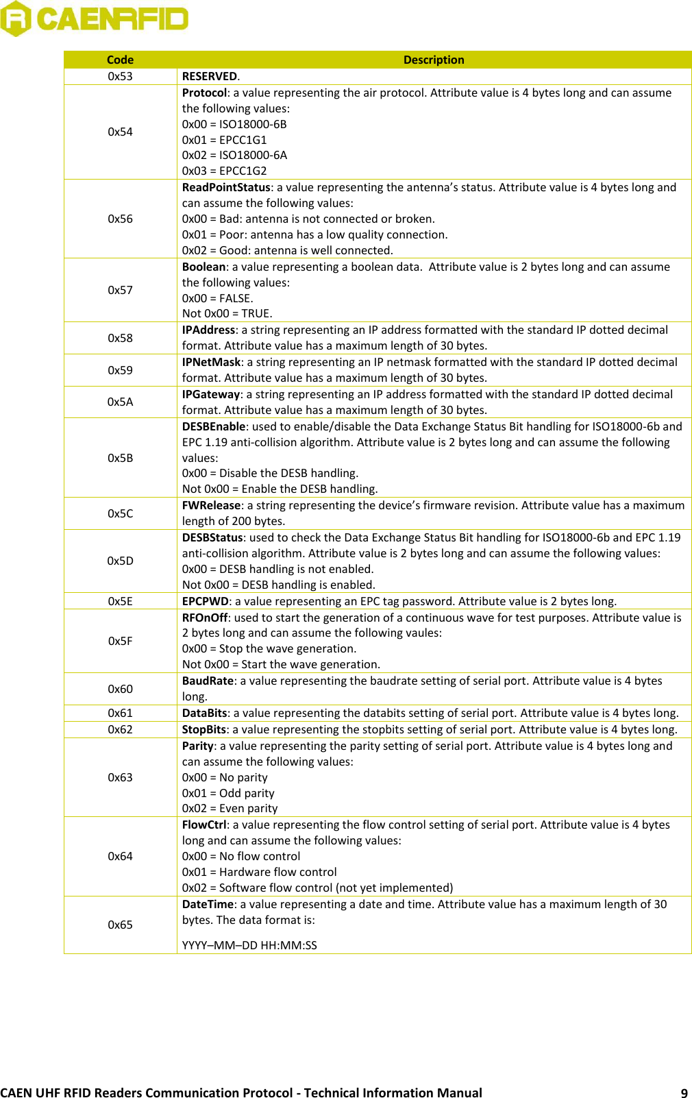  CAEN UHF RFID Readers Communication Protocol - Technical Information Manual 9 Code Description 0x53 RESERVED. 0x54 Protocol: a value representing the air protocol. Attribute value is 4 bytes long and can assume the following values:  0x00 = ISO18000-6B 0x01 = EPCC1G1 0x02 = ISO18000-6A 0x03 = EPCC1G2 0x56 ReadPointStatus: a value representing the antenna’s status. Attribute value is 4 bytes long and can assume the following values: 0x00 = Bad: antenna is not connected or broken. 0x01 = Poor: antenna has a low quality connection. 0x02 = Good: antenna is well connected. 0x57 Boolean: a value representing a boolean data.  Attribute value is 2 bytes long and can assume the following values: 0x00 = FALSE. Not 0x00 = TRUE. 0x58 IPAddress: a string representing an IP address formatted with the standard IP dotted decimal format. Attribute value has a maximum length of 30 bytes. 0x59 IPNetMask: a string representing an IP netmask formatted with the standard IP dotted decimal format. Attribute value has a maximum length of 30 bytes. 0x5A IPGateway: a string representing an IP address formatted with the standard IP dotted decimal format. Attribute value has a maximum length of 30 bytes. 0x5B DESBEnable: used to enable/disable the Data Exchange Status Bit handling for ISO18000-6b and EPC 1.19 anti-collision algorithm. Attribute value is 2 bytes long and can assume the following values: 0x00 = Disable the DESB handling. Not 0x00 = Enable the DESB handling. 0x5C FWRelease: a string representing the device’s firmware revision. Attribute value has a maximum length of 200 bytes. 0x5D DESBStatus: used to check the Data Exchange Status Bit handling for ISO18000-6b and EPC 1.19 anti-collision algorithm. Attribute value is 2 bytes long and can assume the following values: 0x00 = DESB handling is not enabled. Not 0x00 = DESB handling is enabled. 0x5E EPCPWD: a value representing an EPC tag password. Attribute value is 2 bytes long. 0x5F RFOnOff: used to start the generation of a continuous wave for test purposes. Attribute value is 2 bytes long and can assume the following vaules: 0x00 = Stop the wave generation. Not 0x00 = Start the wave generation. 0x60 BaudRate: a value representing the baudrate setting of serial port. Attribute value is 4 bytes long. 0x61 DataBits: a value representing the databits setting of serial port. Attribute value is 4 bytes long. 0x62 StopBits: a value representing the stopbits setting of serial port. Attribute value is 4 bytes long. 0x63 Parity: a value representing the parity setting of serial port. Attribute value is 4 bytes long and can assume the following values: 0x00 = No parity 0x01 = Odd parity 0x02 = Even parity 0x64 FlowCtrl: a value representing the flow control setting of serial port. Attribute value is 4 bytes long and can assume the following values: 0x00 = No flow control 0x01 = Hardware flow control 0x02 = Software flow control (not yet implemented) 0x65 DateTime: a value representing a date and time. Attribute value has a maximum length of 30 bytes. The data format is: YYYY–MM–DD HH:MM:SS 