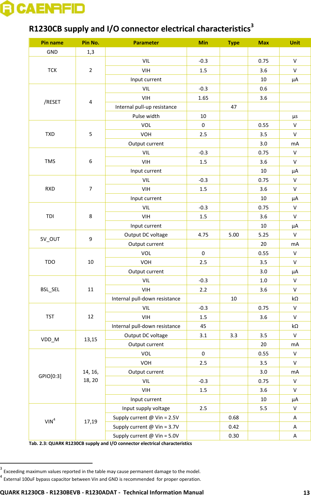  QUARK R1230CB - R1230BEVB - R1230ADAT -  Technical Information Manual 13 R1230CB supply and I/O connector electrical characteristics3 Pin name Pin No. Parameter Min Type Max Unit GND 1,3      TCK 2 VIL -0.3  0.75 V VIH 1.5  3.6 V Input current   10 μA /RESET 4 VIL -0.3  0.6 V VIH 1.65  3.6 V Internal pull-up resistance  47  kΩ Pulse width 10   μs TXD 5 VOL 0  0.55 V VOH 2.5  3.5 V Output current   3.0 mA TMS 6 VIL -0.3  0.75 V VIH 1.5  3.6 V Input current   10 μA RXD 7 VIL -0.3  0.75 V VIH 1.5  3.6 V Input current   10 μA TDI 8 VIL -0.3  0.75 V VIH 1.5  3.6 V Input current   10 μA 5V_OUT 9 Output DC voltage 4.75 5.00 5.25 V Output current   20 mA TDO 10 VOL 0  0.55 V VOH 2.5  3.5 V Output current   3.0 μA BSL_SEL 11 VIL -0.3  1.0 V VIH 2.2  3.6 V Internal pull-down resistance  10  kΩ TST 12 VIL -0.3  0.75 V VIH 1.5  3.6 V Internal pull-down resistance 45   kΩ VDD_M 13,15 Output DC voltage 3.1 3.3 3.5 V Output current   20 mA GPIO[0:3] 14, 16,  18, 20 VOL 0  0.55 V VOH 2.5  3.5 V Output current   3.0 mA VIL -0.3  0.75 V VIH 1.5  3.6 V Input current   10 μA VIN4 17,19 Input supply voltage 2.5  5.5 V Supply current @ Vin = 2.5V  0.68  A Supply current @ Vin = 3.7V  0.42  A Supply current @ Vin = 5.0V  0.30  A Tab. 2.3: QUARK R1230CB supply and I/O connector electrical characteristics                                                       3 Exceeding maximum values reported in the table may cause permanent damage to the model. 4 External 100uF bypass capacitor between Vin and GND is recommended  for proper operation. 