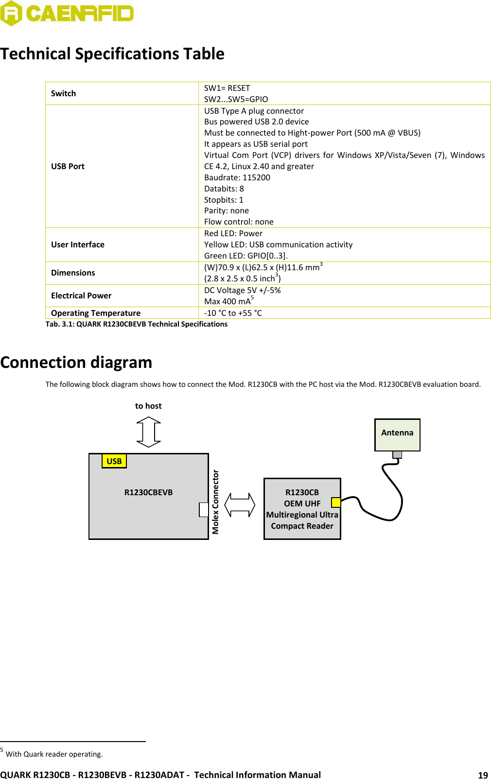  QUARK R1230CB - R1230BEVB - R1230ADAT -  Technical Information Manual 19 Technical Specifications Table  Switch SW1= RESET SW2...SW5=GPIO USB Port USB Type A plug connector Bus powered USB 2.0 device Must be connected to Hight-power Port (500 mA @ VBUS) It appears as USB serial port Virtual Com  Port  (VCP) drivers for  Windows  XP/Vista/Seven (7),  Windows CE 4.2, Linux 2.40 and greater Baudrate: 115200 Databits: 8 Stopbits: 1 Parity: none  Flow control: none User Interface Red LED: Power Yellow LED: USB communication activity Green LED: GPIO[0..3]. Dimensions (W)70.9 x (L)62.5 x (H)11.6 mm3  (2.8 x 2.5 x 0.5 inch3) Electrical Power DC Voltage 5V +/-5%  Max 400 mA5 Operating Temperature -10 °C to +55 °C Tab. 3.1: QUARK R1230CBEVB Technical Specifications   Connection diagram The following block diagram shows how to connect the Mod. R1230CB with the PC host via the Mod. R1230CBEVB evaluation board.                                                                5 With Quark reader operating. Antenna  USB R1230CBEVB  Molex Connector R1230CB  OEM UHF Multiregional Ultra Compact Reader  to host 