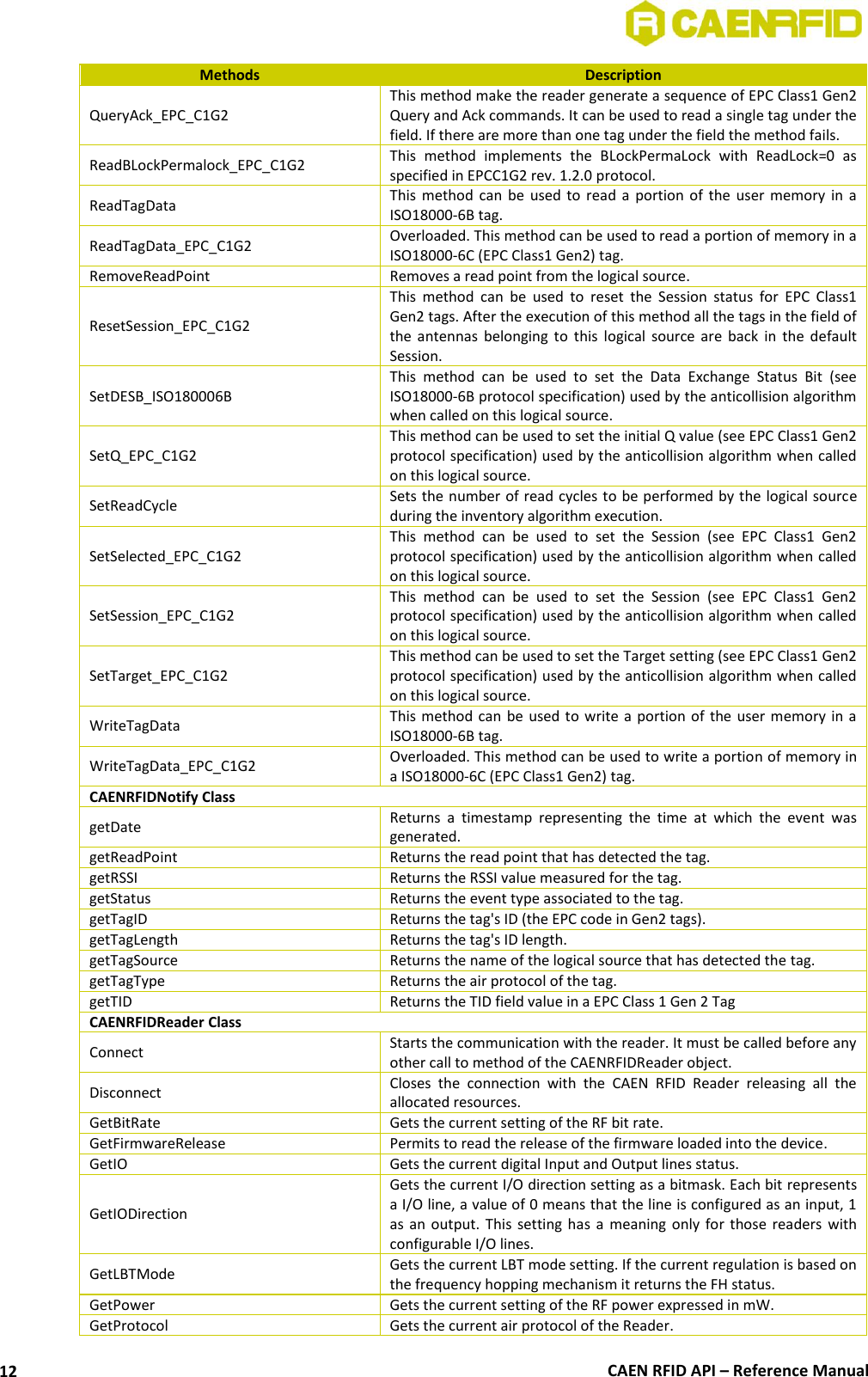  CAEN RFID API – Reference Manual 12 Methods Description QueryAck_EPC_C1G2 This method make the reader generate a sequence of EPC Class1 Gen2 Query and Ack commands. It can be used to read a single tag under the field. If there are more than one tag under the field the method fails. ReadBLockPermalock_EPC_C1G2 This  method  implements  the  BLockPermaLock  with  ReadLock=0  as specified in EPCC1G2 rev. 1.2.0 protocol. ReadTagData This  method can be used  to  read  a  portion of  the  user memory  in a ISO18000-6B tag. ReadTagData_EPC_C1G2 Overloaded. This method can be used to read a portion of memory in a ISO18000-6C (EPC Class1 Gen2) tag. RemoveReadPoint Removes a read point from the logical source. ResetSession_EPC_C1G2 This  method  can  be  used  to  reset  the  Session  status  for  EPC  Class1 Gen2 tags. After the execution of this method all the tags in the field of the antennas  belonging  to  this  logical  source  are  back  in  the  default Session. SetDESB_ISO180006B This  method  can  be  used  to  set  the  Data  Exchange  Status  Bit  (see ISO18000-6B protocol specification) used by the anticollision algorithm when called on this logical source. SetQ_EPC_C1G2 This method can be used to set the initial Q value (see EPC Class1 Gen2 protocol specification) used by the anticollision algorithm when called on this logical source. SetReadCycle Sets the number of read cycles to be performed by the logical source during the inventory algorithm execution. SetSelected_EPC_C1G2 This  method  can  be  used  to  set  the  Session  (see  EPC  Class1  Gen2 protocol specification) used by the anticollision algorithm when called on this logical source. SetSession_EPC_C1G2 This  method  can  be  used  to  set  the  Session  (see  EPC  Class1  Gen2 protocol specification) used by the anticollision algorithm when called on this logical source. SetTarget_EPC_C1G2 This method can be used to set the Target setting (see EPC Class1 Gen2 protocol specification) used by the anticollision algorithm when called on this logical source. WriteTagData This method can  be used to write a portion of the  user memory  in a ISO18000-6B tag. WriteTagData_EPC_C1G2 Overloaded. This method can be used to write a portion of memory in a ISO18000-6C (EPC Class1 Gen2) tag. CAENRFIDNotify Class getDate Returns  a  timestamp  representing  the  time  at  which  the  event  was generated. getReadPoint Returns the read point that has detected the tag. getRSSI Returns the RSSI value measured for the tag. getStatus Returns the event type associated to the tag. getTagID Returns the tag&apos;s ID (the EPC code in Gen2 tags). getTagLength Returns the tag&apos;s ID length. getTagSource Returns the name of the logical source that has detected the tag. getTagType Returns the air protocol of the tag. getTID Returns the TID field value in a EPC Class 1 Gen 2 Tag CAENRFIDReader Class Connect Starts the communication with the reader. It must be called before any other call to method of the CAENRFIDReader object. Disconnect Closes  the  connection  with  the  CAEN  RFID  Reader  releasing  all  the allocated resources. GetBitRate Gets the current setting of the RF bit rate. GetFirmwareRelease Permits to read the release of the firmware loaded into the device. GetIO Gets the current digital Input and Output lines status. GetIODirection Gets the current I/O direction setting as a bitmask. Each bit represents a I/O line, a value of 0 means that the line is configured as an input, 1 as an output.  This  setting has a meaning  only for those  readers  with configurable I/O lines. GetLBTMode Gets the current LBT mode setting. If the current regulation is based on the frequency hopping mechanism it returns the FH status. GetPower Gets the current setting of the RF power expressed in mW. GetProtocol Gets the current air protocol of the Reader. 