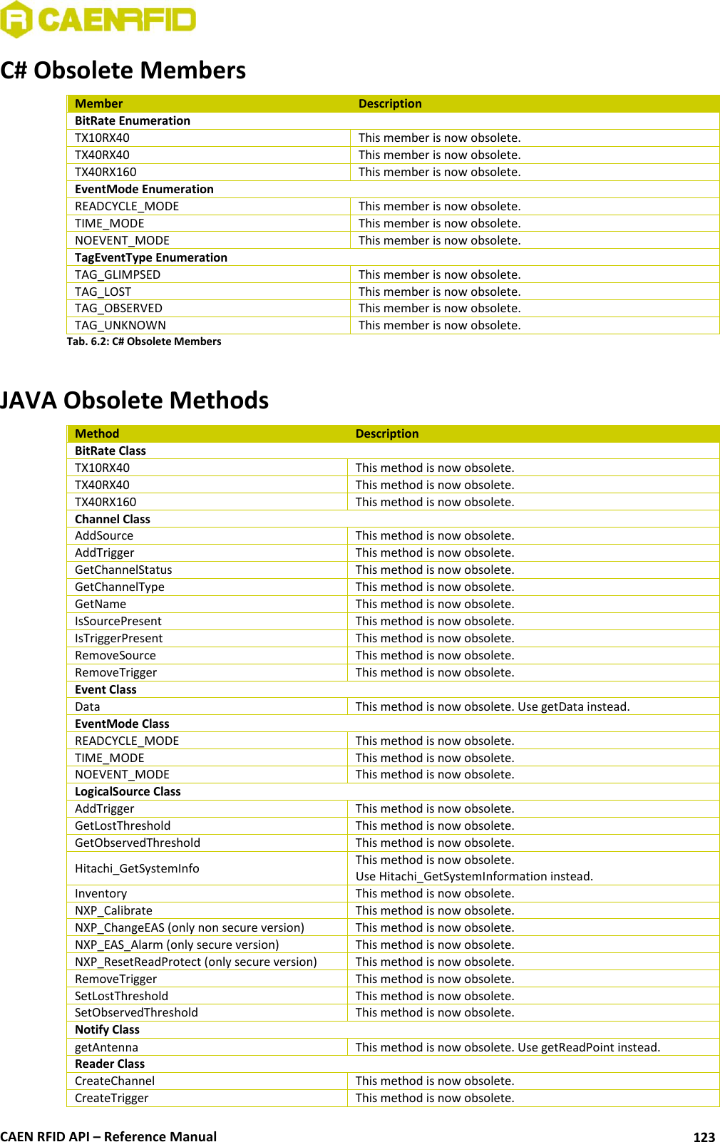  CAEN RFID API – Reference Manual 123 C# Obsolete Members Member Description BitRate Enumeration TX10RX40 This member is now obsolete. TX40RX40 This member is now obsolete. TX40RX160 This member is now obsolete. EventMode Enumeration READCYCLE_MODE This member is now obsolete. TIME_MODE This member is now obsolete. NOEVENT_MODE This member is now obsolete. TagEventType Enumeration TAG_GLIMPSED This member is now obsolete. TAG_LOST This member is now obsolete. TAG_OBSERVED This member is now obsolete. TAG_UNKNOWN This member is now obsolete. Tab. 6.2: C# Obsolete Members  JAVA Obsolete Methods Method Description BitRate Class TX10RX40 This method is now obsolete. TX40RX40 This method is now obsolete. TX40RX160 This method is now obsolete. Channel Class AddSource This method is now obsolete. AddTrigger This method is now obsolete. GetChannelStatus This method is now obsolete. GetChannelType This method is now obsolete. GetName This method is now obsolete. IsSourcePresent This method is now obsolete. IsTriggerPresent This method is now obsolete. RemoveSource This method is now obsolete. RemoveTrigger This method is now obsolete. Event Class Data This method is now obsolete. Use getData instead. EventMode Class READCYCLE_MODE This method is now obsolete. TIME_MODE This method is now obsolete. NOEVENT_MODE This method is now obsolete. LogicalSource Class AddTrigger This method is now obsolete. GetLostThreshold This method is now obsolete. GetObservedThreshold This method is now obsolete. Hitachi_GetSystemInfo This method is now obsolete.  Use Hitachi_GetSystemInformation instead. Inventory This method is now obsolete. NXP_Calibrate This method is now obsolete. NXP_ChangeEAS (only non secure version) This method is now obsolete. NXP_EAS_Alarm (only secure version) This method is now obsolete. NXP_ResetReadProtect (only secure version) This method is now obsolete. RemoveTrigger This method is now obsolete. SetLostThreshold This method is now obsolete. SetObservedThreshold This method is now obsolete. Notify Class getAntenna This method is now obsolete. Use getReadPoint instead. Reader Class CreateChannel This method is now obsolete. CreateTrigger This method is now obsolete. 