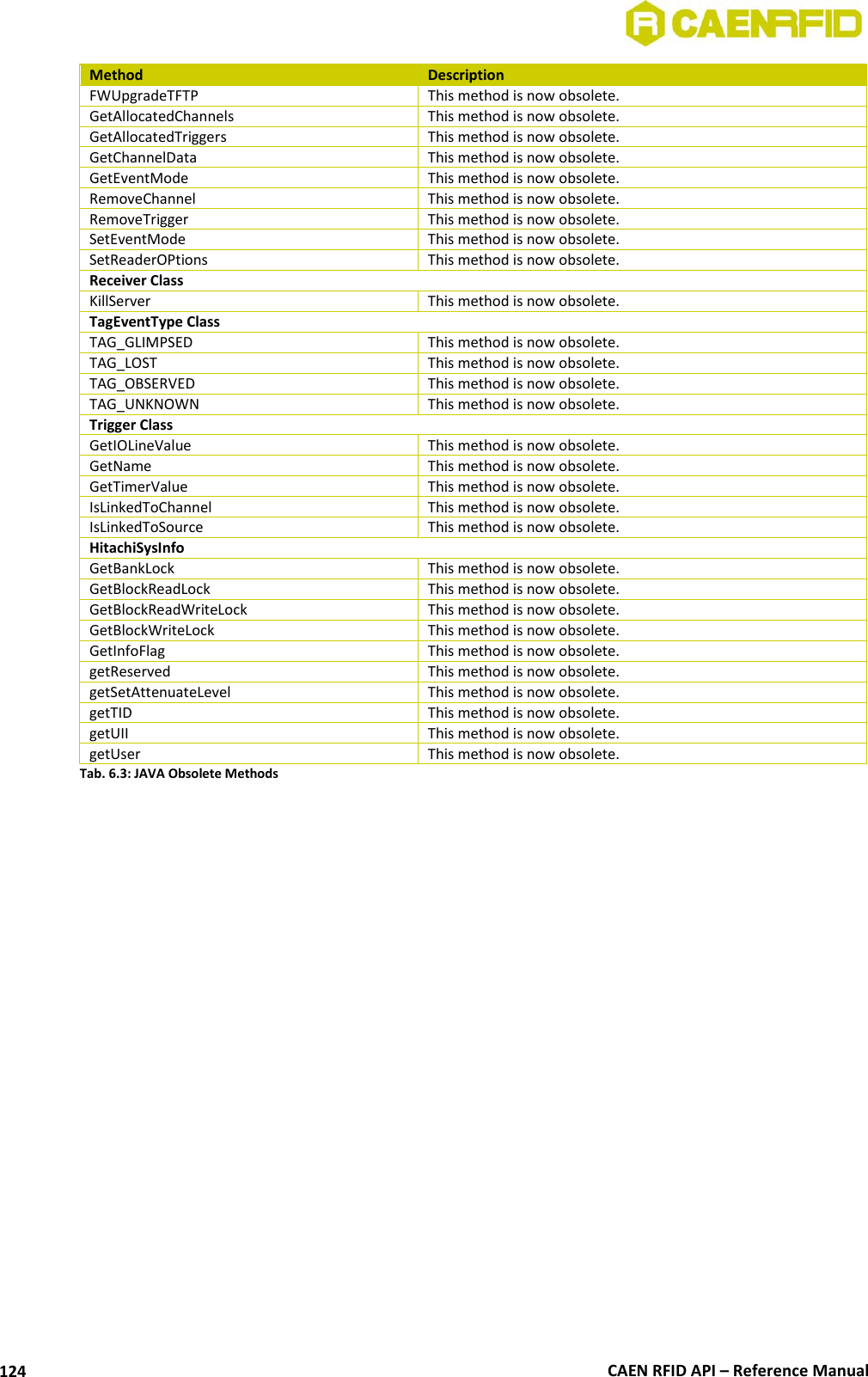  CAEN RFID API – Reference Manual 124 Method Description FWUpgradeTFTP This method is now obsolete. GetAllocatedChannels This method is now obsolete. GetAllocatedTriggers This method is now obsolete. GetChannelData This method is now obsolete. GetEventMode This method is now obsolete. RemoveChannel This method is now obsolete. RemoveTrigger This method is now obsolete. SetEventMode This method is now obsolete. SetReaderOPtions This method is now obsolete. Receiver Class KillServer This method is now obsolete. TagEventType Class TAG_GLIMPSED This method is now obsolete. TAG_LOST This method is now obsolete. TAG_OBSERVED This method is now obsolete. TAG_UNKNOWN This method is now obsolete. Trigger Class GetIOLineValue This method is now obsolete. GetName This method is now obsolete. GetTimerValue This method is now obsolete. IsLinkedToChannel  This method is now obsolete. IsLinkedToSource This method is now obsolete. HitachiSysInfo GetBankLock This method is now obsolete. GetBlockReadLock This method is now obsolete. GetBlockReadWriteLock This method is now obsolete. GetBlockWriteLock This method is now obsolete. GetInfoFlag This method is now obsolete. getReserved This method is now obsolete. getSetAttenuateLevel This method is now obsolete. getTID This method is now obsolete. getUII This method is now obsolete. getUser This method is now obsolete. Tab. 6.3: JAVA Obsolete Methods  