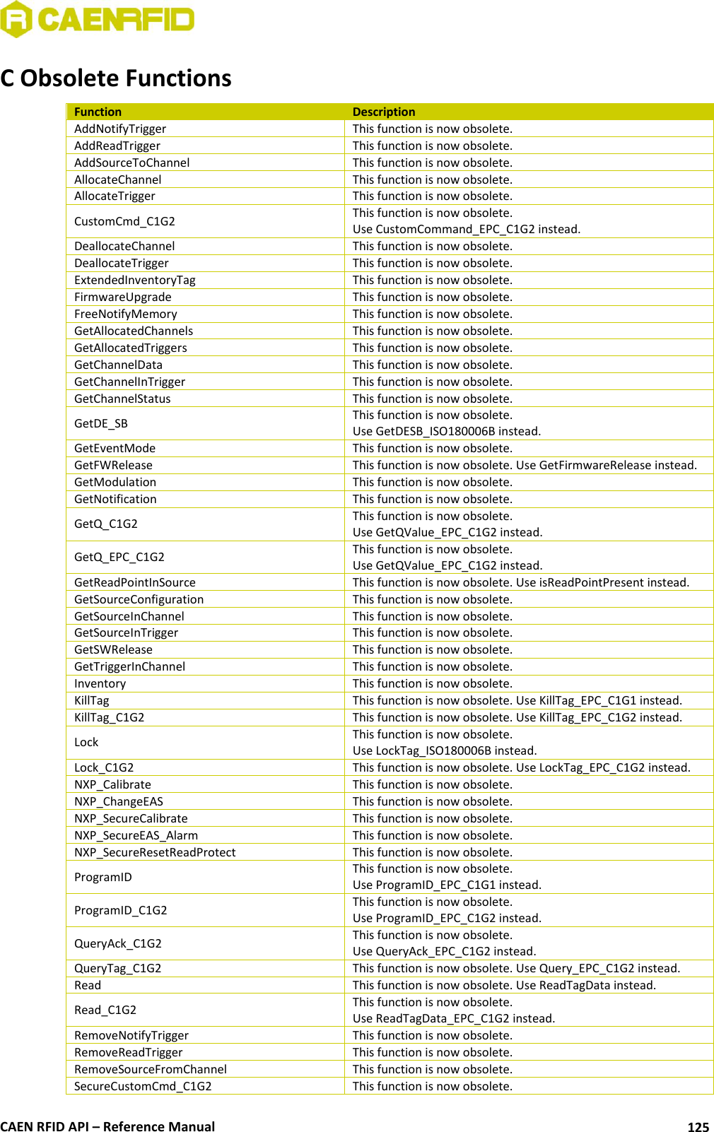  CAEN RFID API – Reference Manual 125 C Obsolete Functions Function Description AddNotifyTrigger This function is now obsolete. AddReadTrigger This function is now obsolete. AddSourceToChannel This function is now obsolete. AllocateChannel This function is now obsolete. AllocateTrigger This function is now obsolete. CustomCmd_C1G2 This function is now obsolete.  Use CustomCommand_EPC_C1G2 instead. DeallocateChannel This function is now obsolete. DeallocateTrigger This function is now obsolete. ExtendedInventoryTag This function is now obsolete. FirmwareUpgrade This function is now obsolete. FreeNotifyMemory This function is now obsolete. GetAllocatedChannels This function is now obsolete. GetAllocatedTriggers This function is now obsolete. GetChannelData This function is now obsolete. GetChannelInTrigger This function is now obsolete. GetChannelStatus This function is now obsolete. GetDE_SB This function is now obsolete. Use GetDESB_ISO180006B instead. GetEventMode This function is now obsolete. GetFWRelease This function is now obsolete. Use GetFirmwareRelease instead. GetModulation This function is now obsolete. GetNotification This function is now obsolete. GetQ_C1G2 This function is now obsolete.  Use GetQValue_EPC_C1G2 instead. GetQ_EPC_C1G2 This function is now obsolete.  Use GetQValue_EPC_C1G2 instead. GetReadPointInSource This function is now obsolete. Use isReadPointPresent instead. GetSourceConfiguration This function is now obsolete. GetSourceInChannel This function is now obsolete. GetSourceInTrigger This function is now obsolete. GetSWRelease This function is now obsolete. GetTriggerInChannel This function is now obsolete. Inventory This function is now obsolete. KillTag This function is now obsolete. Use KillTag_EPC_C1G1 instead. KillTag_C1G2 This function is now obsolete. Use KillTag_EPC_C1G2 instead. Lock This function is now obsolete.  Use LockTag_ISO180006B instead. Lock_C1G2 This function is now obsolete. Use LockTag_EPC_C1G2 instead. NXP_Calibrate This function is now obsolete. NXP_ChangeEAS This function is now obsolete. NXP_SecureCalibrate This function is now obsolete. NXP_SecureEAS_Alarm This function is now obsolete. NXP_SecureResetReadProtect This function is now obsolete. ProgramID This function is now obsolete.  Use ProgramID_EPC_C1G1 instead. ProgramID_C1G2 This function is now obsolete.  Use ProgramID_EPC_C1G2 instead. QueryAck_C1G2 This function is now obsolete.  Use QueryAck_EPC_C1G2 instead. QueryTag_C1G2 This function is now obsolete. Use Query_EPC_C1G2 instead. Read This function is now obsolete. Use ReadTagData instead. Read_C1G2 This function is now obsolete.  Use ReadTagData_EPC_C1G2 instead. RemoveNotifyTrigger This function is now obsolete. RemoveReadTrigger This function is now obsolete. RemoveSourceFromChannel This function is now obsolete. SecureCustomCmd_C1G2 This function is now obsolete. 