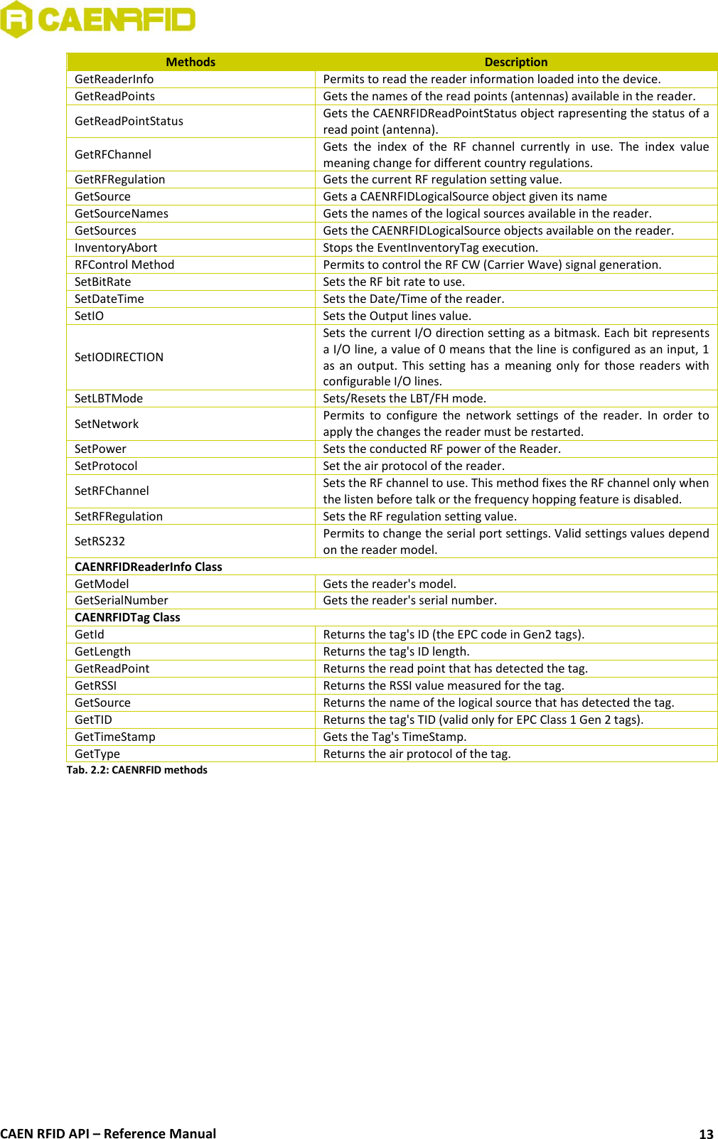  CAEN RFID API – Reference Manual 13 Methods Description GetReaderInfo Permits to read the reader information loaded into the device. GetReadPoints Gets the names of the read points (antennas) available in the reader. GetReadPointStatus Gets the CAENRFIDReadPointStatus object rapresenting the status of a read point (antenna). GetRFChannel Gets  the  index  of  the  RF  channel  currently  in  use.  The  index  value meaning change for different country regulations. GetRFRegulation Gets the current RF regulation setting value. GetSource Gets a CAENRFIDLogicalSource object given its name GetSourceNames Gets the names of the logical sources available in the reader. GetSources Gets the CAENRFIDLogicalSource objects available on the reader. InventoryAbort Stops the EventInventoryTag execution. RFControl Method Permits to control the RF CW (Carrier Wave) signal generation. SetBitRate Sets the RF bit rate to use. SetDateTime Sets the Date/Time of the reader. SetIO Sets the Output lines value. SetIODIRECTION Sets the current I/O direction setting as a bitmask. Each bit represents a I/O line, a value of 0 means that the line is configured as an input, 1 as an output.  This  setting has a  meaning  only for those readers  with configurable I/O lines. SetLBTMode Sets/Resets the LBT/FH mode. SetNetwork Permits  to  configure  the  network  settings  of  the  reader.  In  order  to apply the changes the reader must be restarted. SetPower Sets the conducted RF power of the Reader. SetProtocol Set the air protocol of the reader. SetRFChannel Sets the RF channel to use. This method fixes the RF channel only when the listen before talk or the frequency hopping feature is disabled. SetRFRegulation Sets the RF regulation setting value. SetRS232 Permits to change the serial port settings. Valid settings values depend on the reader model. CAENRFIDReaderInfo Class GetModel Gets the reader&apos;s model. GetSerialNumber Gets the reader&apos;s serial number. CAENRFIDTag Class GetId Returns the tag&apos;s ID (the EPC code in Gen2 tags). GetLength Returns the tag&apos;s ID length. GetReadPoint Returns the read point that has detected the tag. GetRSSI Returns the RSSI value measured for the tag. GetSource Returns the name of the logical source that has detected the tag. GetTID Returns the tag&apos;s TID (valid only for EPC Class 1 Gen 2 tags). GetTimeStamp Gets the Tag&apos;s TimeStamp. GetType Returns the air protocol of the tag. Tab. 2.2: CAENRFID methods  