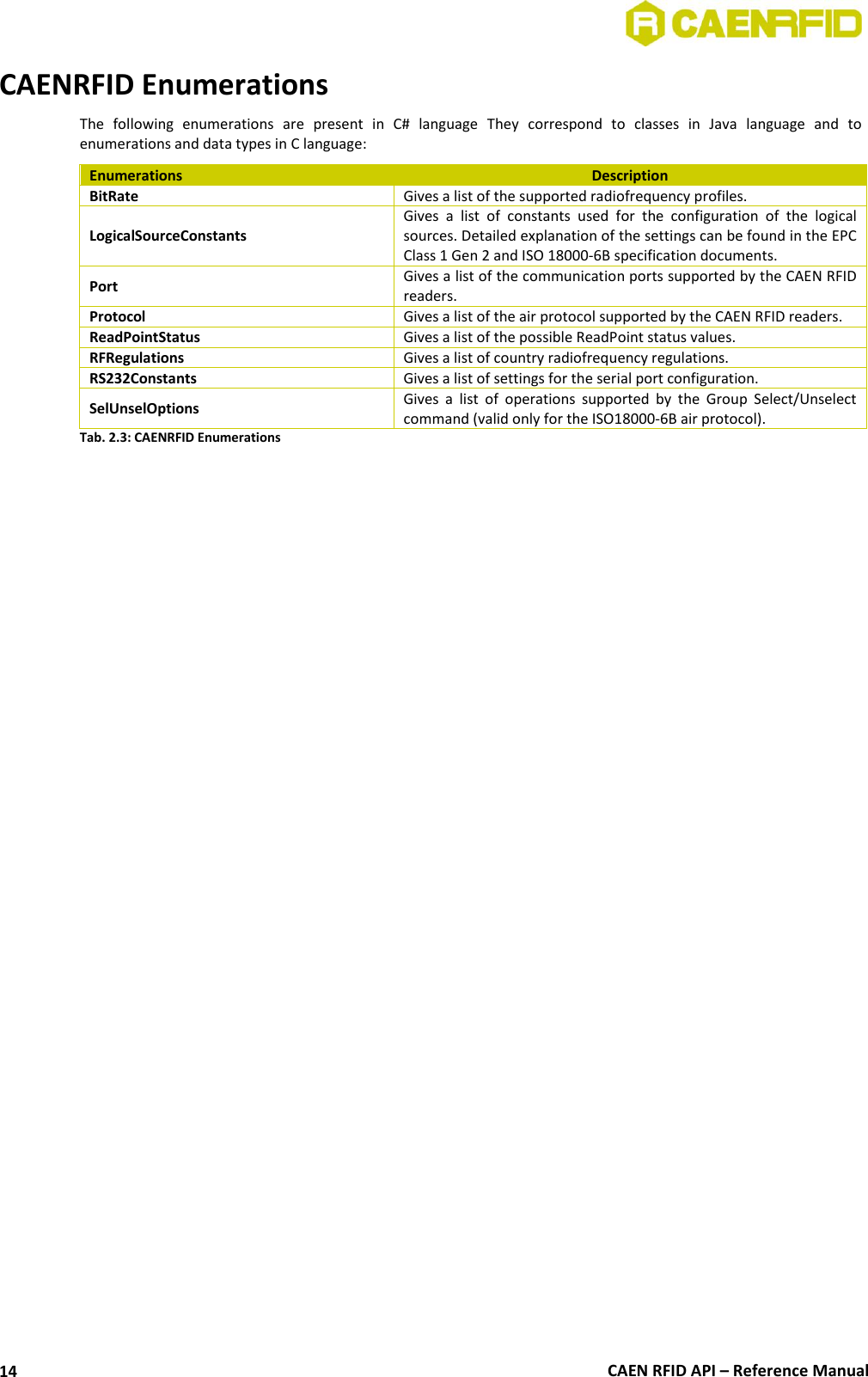  CAEN RFID API – Reference Manual 14 CAENRFID Enumerations The  following  enumerations  are  present  in  C#  language  They  correspond  to  classes  in  Java  language  and  to enumerations and data types in C language: Enumerations Description BitRate Gives a list of the supported radiofrequency profiles. LogicalSourceConstants Gives  a  list  of  constants  used  for  the  configuration  of  the  logical sources. Detailed explanation of the settings can be found in the EPC Class 1 Gen 2 and ISO 18000-6B specification documents. Port Gives a list of the communication ports supported by the CAEN RFID readers. Protocol Gives a list of the air protocol supported by the CAEN RFID readers. ReadPointStatus Gives a list of the possible ReadPoint status values. RFRegulations Gives a list of country radiofrequency regulations. RS232Constants Gives a list of settings for the serial port configuration. SelUnselOptions Gives  a  list  of  operations  supported  by  the  Group  Select/Unselect command (valid only for the ISO18000-6B air protocol). Tab. 2.3: CAENRFID Enumerations 