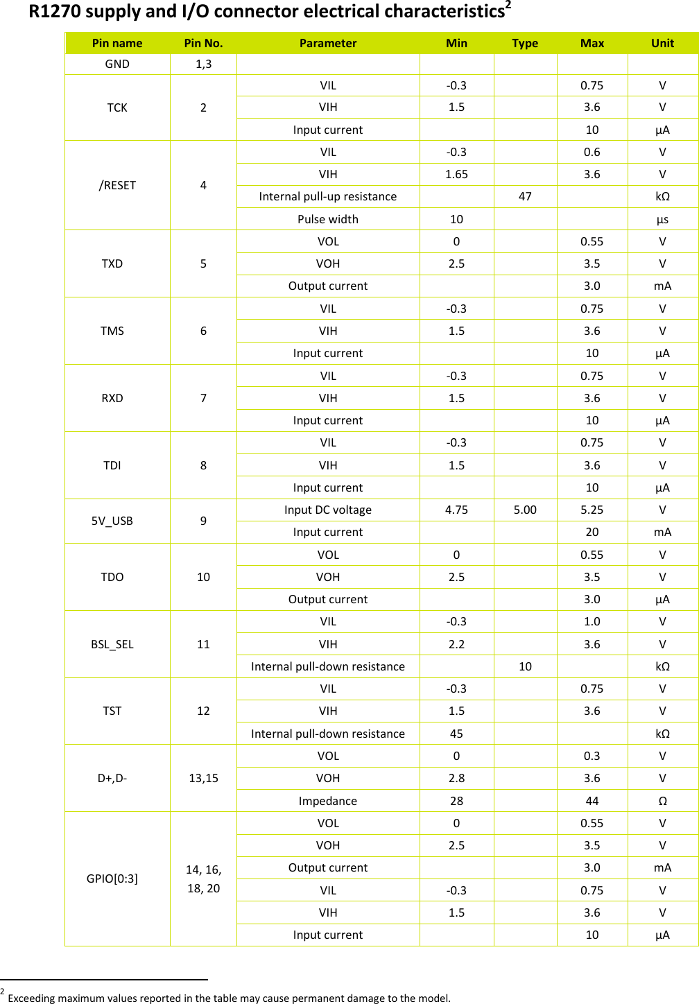  QUARK UP R1270 - Quark Up Technical Information Manual  13  R1270 supply and I/O connector electrical characteristics2 Pin name  Pin No.  Parameter  Min  Type  Max  Unit GND  1,3           TCK  2 VIL  -0.3    0.75  V VIH  1.5    3.6  V Input current    10  μA /RESET  4 VIL  -0.3    0.6  V VIH  1.65    3.6  V Internal pull-up resistance    47  kΩ Pulse width  10    μs TXD  5 VOL  0    0.55  V VOH  2.5    3.5  V Output current    3.0  mA TMS  6 VIL  -0.3    0.75  V VIH  1.5    3.6  V Input current    10  μA RXD  7 VIL  -0.3    0.75  V VIH  1.5    3.6  V Input current    10  μA TDI  8 VIL  -0.3    0.75  V VIH  1.5    3.6  V Input current    10  μA 5V_USB  9  Input DC voltage  4.75  5.00  5.25  V Input current    20  mA TDO  10 VOL  0    0.55  V VOH  2.5    3.5  V Output current    3.0  μA BSL_SEL  11 VIL  -0.3    1.0  V VIH  2.2    3.6  V Internal pull-down resistance    10    kΩ TST  12 VIL  -0.3    0.75  V VIH  1.5    3.6  V Internal pull-down resistance  45    kΩ D+,D-  13,15 VOL  0    0.3  V VOH  2.8    3.6  V Impedance  28    44  Ω GPIO[0:3]  14, 16,  18, 20 VOL  0    0.55  V VOH  2.5    3.5  V Output current    3.0  mA VIL  -0.3    0.75  V VIH  1.5    3.6  V Input current    10  μA                                                        2 Exceeding maximum values reported in the table may cause permanent damage to the model. 