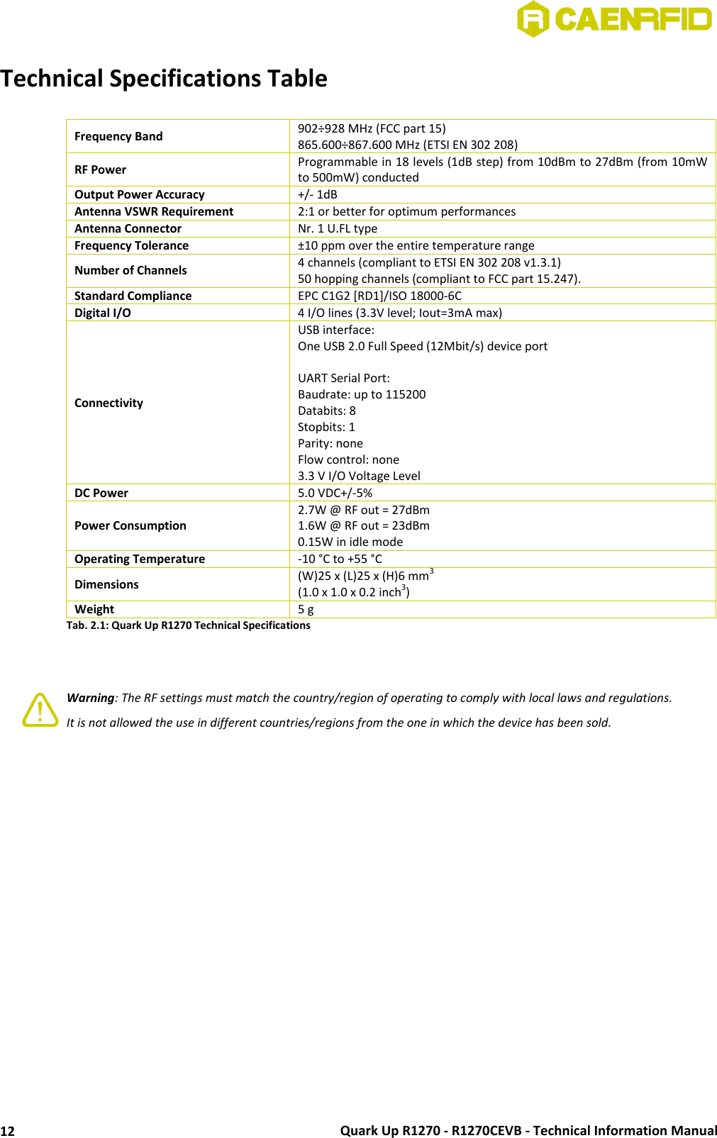  Quark Up R1270 - R1270CEVB - Technical Information Manual 12 Technical Specifications Table  Frequency Band 902÷928 MHz (FCC part 15) 865.600÷867.600 MHz (ETSI EN 302 208) RF Power Programmable in 18 levels (1dB step) from 10dBm to 27dBm (from 10mW to 500mW) conducted Output Power Accuracy +/- 1dB Antenna VSWR Requirement 2:1 or better for optimum performances Antenna Connector Nr. 1 U.FL type Frequency Tolerance ±10 ppm over the entire temperature range Number of Channels 4 channels (compliant to ETSI EN 302 208 v1.3.1) 50 hopping channels (compliant to FCC part 15.247).  Standard Compliance EPC C1G2 [RD1]/ISO 18000-6C Digital I/O 4 I/O lines (3.3V level; Iout=3mA max) Connectivity USB interface: One USB 2.0 Full Speed (12Mbit/s) device port  UART Serial Port: Baudrate: up to 115200 Databits: 8 Stopbits: 1 Parity: none Flow control: none 3.3 V I/O Voltage Level DC Power 5.0 VDC+/-5% Power Consumption 2.7W @ RF out = 27dBm 1.6W @ RF out = 23dBm 0.15W in idle mode Operating Temperature -10 °C to +55 °C Dimensions (W)25 x (L)25 x (H)6 mm3  (1.0 x 1.0 x 0.2 inch3) Weight 5 g Tab. 2.1: Quark Up R1270 Technical Specifications    Warning: The RF settings must match the country/region of operating to comply with local laws and regulations.  It is not allowed the use in different countries/regions from the one in which the device has been sold.   