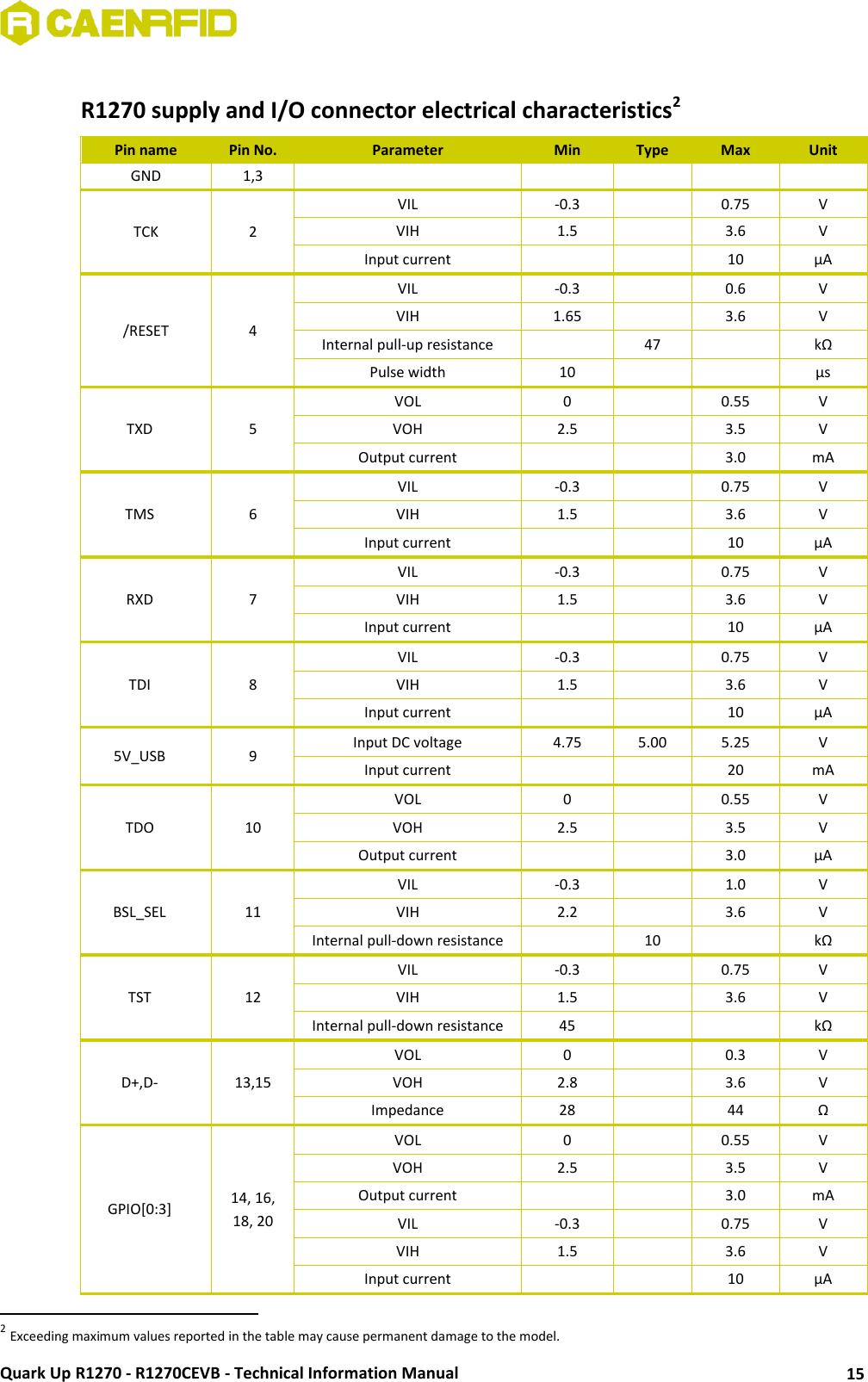  Quark Up R1270 - R1270CEVB - Technical Information Manual 15  R1270 supply and I/O connector electrical characteristics2 Pin name Pin No. Parameter Min Type Max Unit GND 1,3      TCK 2 VIL -0.3  0.75 V VIH 1.5  3.6 V Input current   10 μA /RESET 4 VIL -0.3  0.6 V VIH 1.65  3.6 V Internal pull-up resistance  47  kΩ Pulse width 10   μs TXD 5 VOL 0  0.55 V VOH 2.5  3.5 V Output current   3.0 mA TMS 6 VIL -0.3  0.75 V VIH 1.5  3.6 V Input current   10 μA RXD 7 VIL -0.3  0.75 V VIH 1.5  3.6 V Input current   10 μA TDI 8 VIL -0.3  0.75 V VIH 1.5  3.6 V Input current   10 μA 5V_USB 9 Input DC voltage 4.75 5.00 5.25 V Input current   20 mA TDO 10 VOL 0  0.55 V VOH 2.5  3.5 V Output current   3.0 μA BSL_SEL 11 VIL -0.3  1.0 V VIH 2.2  3.6 V Internal pull-down resistance  10  kΩ TST 12 VIL -0.3  0.75 V VIH 1.5  3.6 V Internal pull-down resistance 45   kΩ D+,D- 13,15 VOL 0  0.3 V VOH 2.8  3.6 V Impedance 28  44 Ω GPIO[0:3] 14, 16,  18, 20 VOL 0  0.55 V VOH 2.5  3.5 V Output current   3.0 mA VIL -0.3  0.75 V VIH 1.5  3.6 V Input current   10 μA                                                       2 Exceeding maximum values reported in the table may cause permanent damage to the model. 