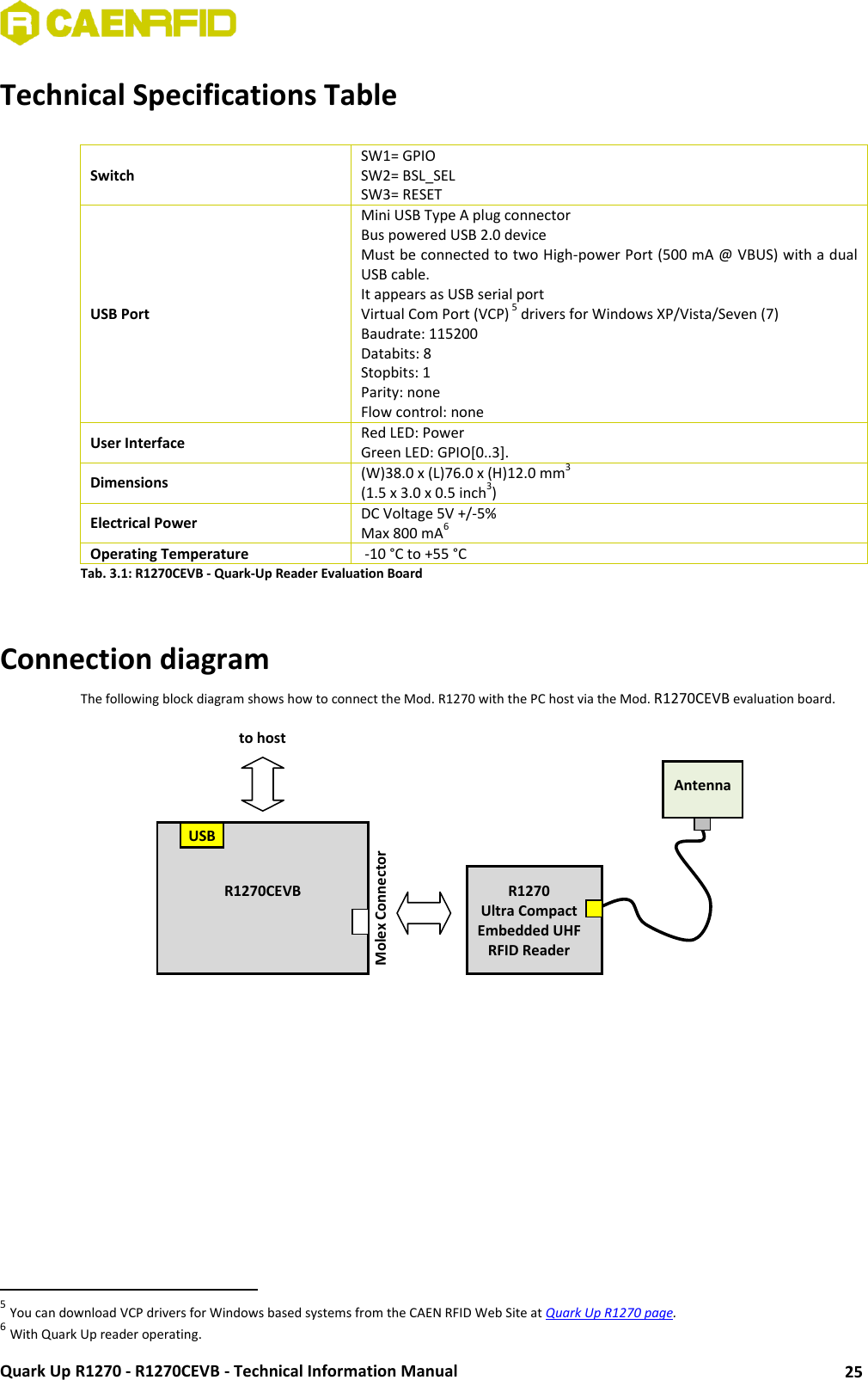  Quark Up R1270 - R1270CEVB - Technical Information Manual 25 Technical Specifications Table  Switch SW1= GPIO SW2= BSL_SEL SW3= RESET USB Port Mini USB Type A plug connector Bus powered USB 2.0 device Must be connected to two High-power Port (500 mA @ VBUS) with a dual USB cable. It appears as USB serial port Virtual Com Port (VCP) 5 drivers for Windows XP/Vista/Seven (7) Baudrate: 115200 Databits: 8 Stopbits: 1 Parity: none  Flow control: none User Interface Red LED: Power Green LED: GPIO[0..3]. Dimensions (W)38.0 x (L)76.0 x (H)12.0 mm3 (1.5 x 3.0 x 0.5 inch3) Electrical Power DC Voltage 5V +/-5% Max 800 mA6 Operating Temperature  -10 °C to +55 °C Tab. 3.1: R1270CEVB - Quark-Up Reader Evaluation Board   Connection diagram The following block diagram shows how to connect the Mod. R1270 with the PC host via the Mod. R1270CEVB evaluation board.                                                                5 You can download VCP drivers for Windows based systems from the CAEN RFID Web Site at Quark Up R1270 page. 6 With Quark Up reader operating. Antenna  USB R1270CEVB  Molex Connector R1270  Ultra Compact Embedded UHF RFID Reader  to host 