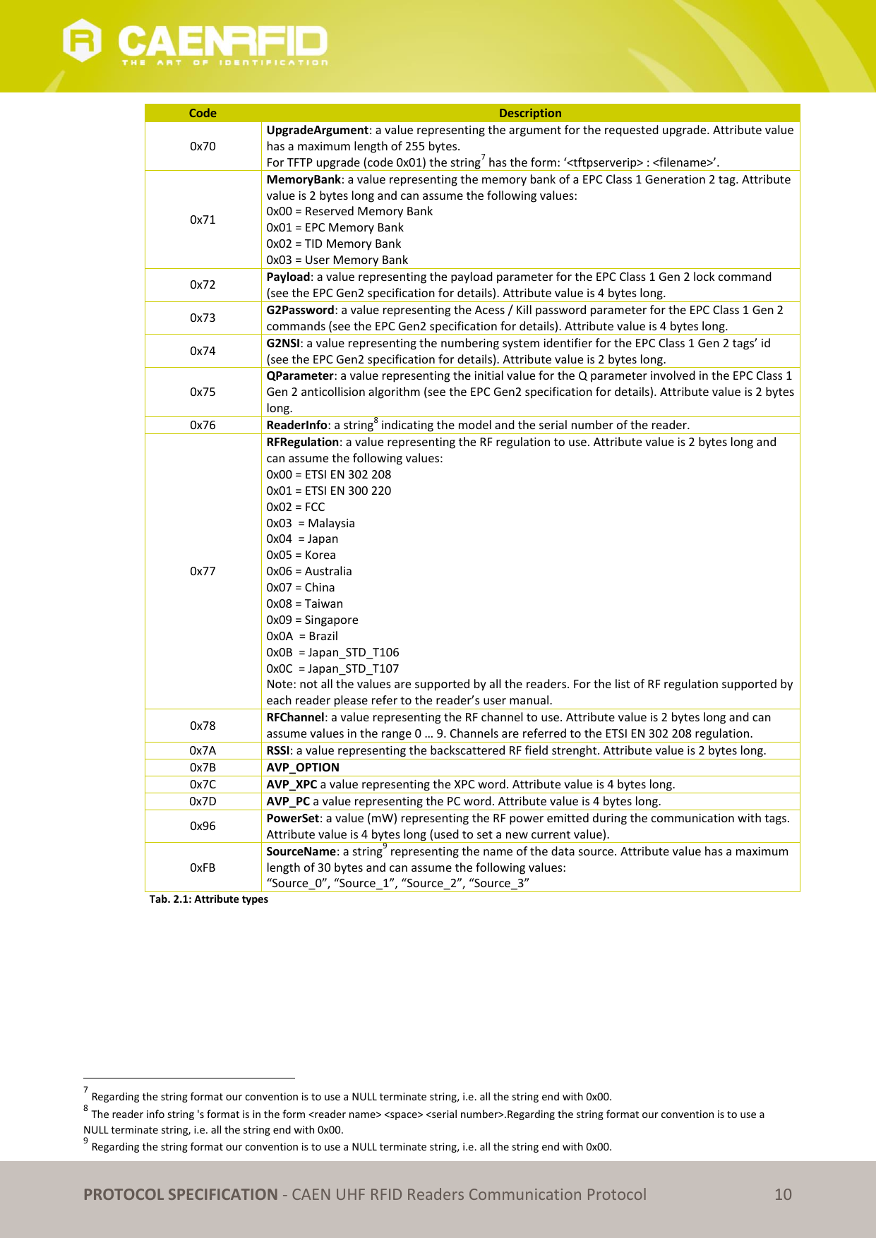   PROTOCOL SPECIFICATION - CAEN UHF RFID Readers Communication Protocol 10 Code Description 0x70 UpgradeArgument: a value representing the argument for the requested upgrade. Attribute value has a maximum length of 255 bytes. For TFTP upgrade (code 0x01) the string7 has the form: ‘&lt;tftpserverip&gt; : &lt;filename&gt;’. 0x71 MemoryBank: a value representing the memory bank of a EPC Class 1 Generation 2 tag. Attribute value is 2 bytes long and can assume the following values: 0x00 = Reserved Memory Bank 0x01 = EPC Memory Bank 0x02 = TID Memory Bank 0x03 = User Memory Bank 0x72 Payload: a value representing the payload parameter for the EPC Class 1 Gen 2 lock command (see the EPC Gen2 specification for details). Attribute value is 4 bytes long. 0x73 G2Password: a value representing the Acess / Kill password parameter for the EPC Class 1 Gen 2 commands (see the EPC Gen2 specification for details). Attribute value is 4 bytes long. 0x74 G2NSI: a value representing the numbering system identifier for the EPC Class 1 Gen 2 tags’ id (see the EPC Gen2 specification for details). Attribute value is 2 bytes long. 0x75 QParameter: a value representing the initial value for the Q parameter involved in the EPC Class 1 Gen 2 anticollision algorithm (see the EPC Gen2 specification for details). Attribute value is 2 bytes long. 0x76 ReaderInfo: a string8 indicating the model and the serial number of the reader. 0x77 RFRegulation: a value representing the RF regulation to use. Attribute value is 2 bytes long and can assume the following values: 0x00 = ETSI EN 302 208 0x01 = ETSI EN 300 220 0x02 = FCC 0x03  = Malaysia 0x04  = Japan 0x05 = Korea 0x06 = Australia 0x07 = China 0x08 = Taiwan 0x09 = Singapore 0x0A  = Brazil 0x0B  = Japan_STD_T106 0x0C  = Japan_STD_T107 Note: not all the values are supported by all the readers. For the list of RF regulation supported by each reader please refer to the reader’s user manual.   0x78 RFChannel: a value representing the RF channel to use. Attribute value is 2 bytes long and can assume values in the range 0 … 9. Channels are referred to the ETSI EN 302 208 regulation.  0x7A RSSI: a value representing the backscattered RF field strenght. Attribute value is 2 bytes long. 0x7B AVP_OPTION 0x7C AVP_XPC a value representing the XPC word. Attribute value is 4 bytes long. 0x7D AVP_PC a value representing the PC word. Attribute value is 4 bytes long. 0x96 PowerSet: a value (mW) representing the RF power emitted during the communication with tags. Attribute value is 4 bytes long (used to set a new current value). 0xFB SourceName: a string9 representing the name of the data source. Attribute value has a maximum length of 30 bytes and can assume the following values: “Source_0”, “Source_1”, “Source_2”, “Source_3” Tab. 2.1: Attribute types                                                        7 Regarding the string format our convention is to use a NULL terminate string, i.e. all the string end with 0x00. 8 The reader info string &apos;s format is in the form &lt;reader name&gt; &lt;space&gt; &lt;serial number&gt;.Regarding the string format our convention is to use a NULL terminate string, i.e. all the string end with 0x00. 9 Regarding the string format our convention is to use a NULL terminate string, i.e. all the string end with 0x00. 