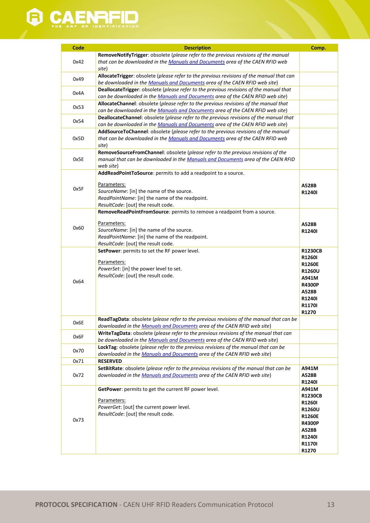   PROTOCOL SPECIFICATION - CAEN UHF RFID Readers Communication Protocol 13 Code Description Comp. 0x42 RemoveNotifyTrigger: obsolete (please refer to the previous revisions of the manual that can be downloaded in the Manuals and Documents area of the CAEN RFID web site)  0x49 AllocateTrigger: obsolete (please refer to the previous revisions of the manual that can be downloaded in the Manuals and Documents area of the CAEN RFID web site)  0x4A DeallocateTrigger: obsolete (please refer to the previous revisions of the manual that can be downloaded in the Manuals and Documents area of the CAEN RFID web site)  0x53 AllocateChannel: obsolete (please refer to the previous revisions of the manual that can be downloaded in the Manuals and Documents area of the CAEN RFID web site)  0x54 DeallocateChannel: obsolete (please refer to the previous revisions of the manual that can be downloaded in the Manuals and Documents area of the CAEN RFID web site)  0x5D AddSourceToChannel: obsolete (please refer to the previous revisions of the manual that can be downloaded in the Manuals and Documents area of the CAEN RFID web site)  0x5E RemoveSourceFromChannel: obsolete (please refer to the previous revisions of the manual that can be downloaded in the Manuals and Documents area of the CAEN RFID web site)  0x5F AddReadPointToSource: permits to add a readpoint to a source. Parameters: SourceName: [in] the name of the source. ReadPointName: [in] the name of the readpoint. ResultCode: [out] the result code. A528B R1240I 0x60 RemoveReadPointFromSource: permits to remove a readpoint from a source. Parameters: SourceName: [in] the name of the source. ReadPointName: [in] the name of the readpoint. ResultCode: [out] the result code. A528B R1240I 0x64 SetPower: permits to set the RF power level. Parameters: PowerSet: [in] the power level to set. ResultCode: [out] the result code.  R1230CB R1260I R1260E R1260U A941M R4300P A528B R1240I R1170I R1270 0x6E ReadTagData: obsolete (please refer to the previous revisions of the manual that can be downloaded in the Manuals and Documents area of the CAEN RFID web site)  0x6F WriteTagData: obsolete (please refer to the previous revisions of the manual that can be downloaded in the Manuals and Documents area of the CAEN RFID web site)  0x70 LockTag: obsolete (please refer to the previous revisions of the manual that can be downloaded in the Manuals and Documents area of the CAEN RFID web site)   0x71 RESERVED  0x72 SetBitRate: obsolete (please refer to the previous revisions of the manual that can be downloaded in the Manuals and Documents area of the CAEN RFID web site) A941M A528B R1240I 0x73 GetPower: permits to get the current RF power level. Parameters: PowerGet: [out] the current power level. ResultCode: [out] the result code. A941M R1230CB R1260I R1260U R1260E R4300P A528B R1240I R1170I R1270 