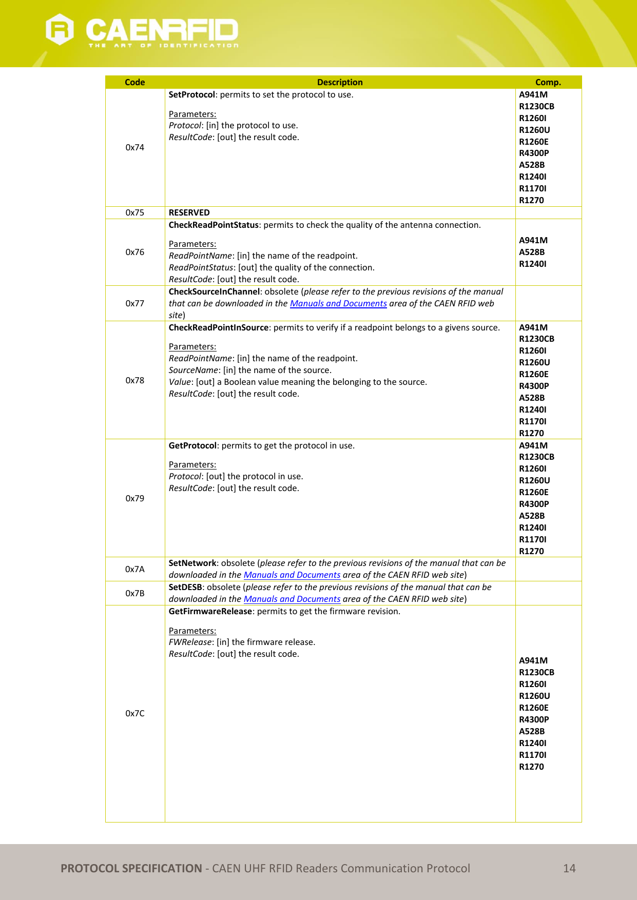   PROTOCOL SPECIFICATION - CAEN UHF RFID Readers Communication Protocol 14 Code Description Comp. 0x74 SetProtocol: permits to set the protocol to use. Parameters: Protocol: [in] the protocol to use. ResultCode: [out] the result code. A941M R1230CB R1260I R1260U R1260E R4300P A528B R1240I R1170I R1270 0x75 RESERVED  0x76 CheckReadPointStatus: permits to check the quality of the antenna connection. Parameters: ReadPointName: [in] the name of the readpoint. ReadPointStatus: [out] the quality of the connection. ResultCode: [out] the result code. A941M A528B R1240I 0x77 CheckSourceInChannel: obsolete (please refer to the previous revisions of the manual that can be downloaded in the Manuals and Documents area of the CAEN RFID web site)  0x78 CheckReadPointInSource: permits to verify if a readpoint belongs to a givens source. Parameters: ReadPointName: [in] the name of the readpoint. SourceName: [in] the name of the source. Value: [out] a Boolean value meaning the belonging to the source. ResultCode: [out] the result code. A941M R1230CB R1260I R1260U R1260E R4300P A528B R1240I R1170I R1270 0x79 GetProtocol: permits to get the protocol in use. Parameters: Protocol: [out] the protocol in use. ResultCode: [out] the result code. A941M R1230CB R1260I R1260U R1260E R4300P A528B R1240I R1170I R1270 0x7A SetNetwork: obsolete (please refer to the previous revisions of the manual that can be downloaded in the Manuals and Documents area of the CAEN RFID web site)  0x7B SetDESB: obsolete (please refer to the previous revisions of the manual that can be downloaded in the Manuals and Documents area of the CAEN RFID web site)  0x7C GetFirmwareRelease: permits to get the firmware revision. Parameters: FWRelease: [in] the firmware release. ResultCode: [out] the result code. A941M R1230CB R1260I R1260U R1260E R4300P A528B R1240I R1170I R1270 