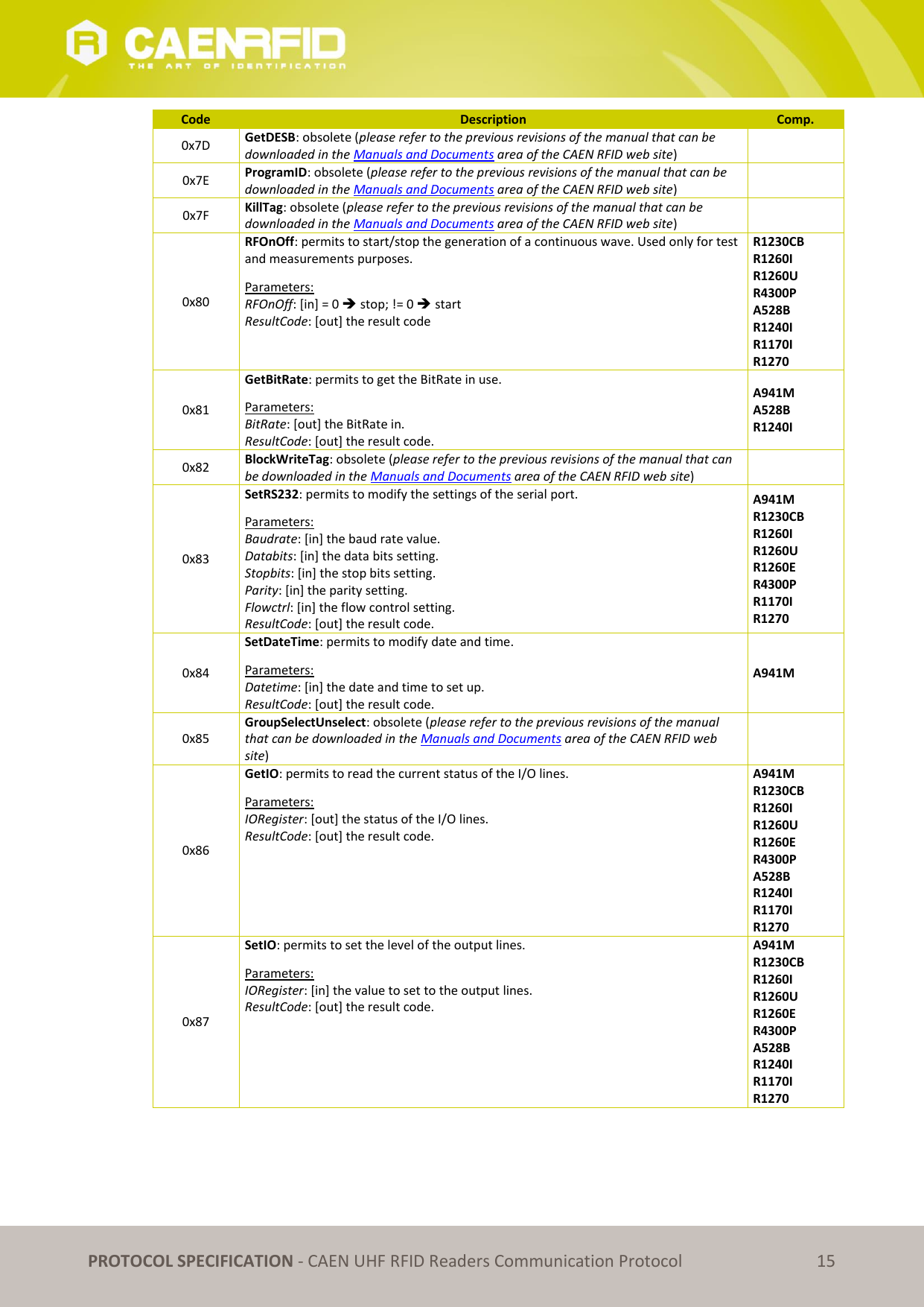   PROTOCOL SPECIFICATION - CAEN UHF RFID Readers Communication Protocol 15 Code Description Comp. 0x7D GetDESB: obsolete (please refer to the previous revisions of the manual that can be downloaded in the Manuals and Documents area of the CAEN RFID web site)  0x7E ProgramID: obsolete (please refer to the previous revisions of the manual that can be downloaded in the Manuals and Documents area of the CAEN RFID web site)  0x7F KillTag: obsolete (please refer to the previous revisions of the manual that can be downloaded in the Manuals and Documents area of the CAEN RFID web site)  0x80 RFOnOff: permits to start/stop the generation of a continuous wave. Used only for test and measurements purposes. Parameters: RFOnOff: [in] = 0  stop; != 0  start  ResultCode: [out] the result code R1230CB R1260I R1260U R4300P A528B R1240I R1170I R1270 0x81 GetBitRate: permits to get the BitRate in use. Parameters: BitRate: [out] the BitRate in. ResultCode: [out] the result code. A941M A528B R1240I 0x82 BlockWriteTag: obsolete (please refer to the previous revisions of the manual that can be downloaded in the Manuals and Documents area of the CAEN RFID web site)  0x83 SetRS232: permits to modify the settings of the serial port.  Parameters: Baudrate: [in] the baud rate value. Databits: [in] the data bits setting. Stopbits: [in] the stop bits setting. Parity: [in] the parity setting. Flowctrl: [in] the flow control setting. ResultCode: [out] the result code. A941M R1230CB R1260I R1260U R1260E R4300P R1170I R1270 0x84 SetDateTime: permits to modify date and time.  Parameters: Datetime: [in] the date and time to set up. ResultCode: [out] the result code. A941M 0x85 GroupSelectUnselect: obsolete (please refer to the previous revisions of the manual that can be downloaded in the Manuals and Documents area of the CAEN RFID web site)  0x86 GetIO: permits to read the current status of the I/O lines. Parameters: IORegister: [out] the status of the I/O lines. ResultCode: [out] the result code. A941M R1230CB R1260I R1260U R1260E R4300P A528B R1240I R1170I R1270 0x87 SetIO: permits to set the level of the output lines. Parameters: IORegister: [in] the value to set to the output lines. ResultCode: [out] the result code. A941M R1230CB R1260I R1260U R1260E R4300P A528B R1240I R1170I R1270 