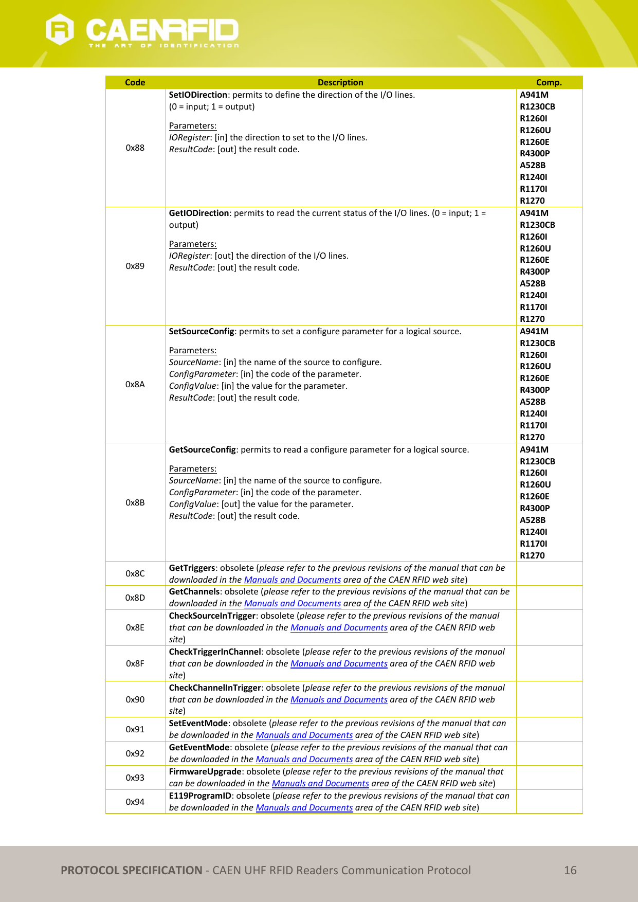   PROTOCOL SPECIFICATION - CAEN UHF RFID Readers Communication Protocol 16 Code Description Comp. 0x88 SetIODirection: permits to define the direction of the I/O lines.  (0 = input; 1 = output) Parameters: IORegister: [in] the direction to set to the I/O lines. ResultCode: [out] the result code. A941M R1230CB R1260I R1260U R1260E R4300P A528B R1240I R1170I R1270 0x89 GetIODirection: permits to read the current status of the I/O lines. (0 = input; 1 = output) Parameters: IORegister: [out] the direction of the I/O lines. ResultCode: [out] the result code. A941M R1230CB R1260I R1260U R1260E R4300P A528B R1240I R1170I R1270 0x8A SetSourceConfig: permits to set a configure parameter for a logical source. Parameters: SourceName: [in] the name of the source to configure. ConfigParameter: [in] the code of the parameter. ConfigValue: [in] the value for the parameter. ResultCode: [out] the result code. A941M R1230CB R1260I R1260U R1260E R4300P A528B R1240I R1170I R1270 0x8B GetSourceConfig: permits to read a configure parameter for a logical source. Parameters: SourceName: [in] the name of the source to configure. ConfigParameter: [in] the code of the parameter. ConfigValue: [out] the value for the parameter. ResultCode: [out] the result code. A941M R1230CB R1260I R1260U R1260E R4300P A528B R1240I R1170I R1270 0x8C GetTriggers: obsolete (please refer to the previous revisions of the manual that can be downloaded in the Manuals and Documents area of the CAEN RFID web site)  0x8D GetChannels: obsolete (please refer to the previous revisions of the manual that can be downloaded in the Manuals and Documents area of the CAEN RFID web site)  0x8E CheckSourceInTrigger: obsolete (please refer to the previous revisions of the manual that can be downloaded in the Manuals and Documents area of the CAEN RFID web site)  0x8F CheckTriggerInChannel: obsolete (please refer to the previous revisions of the manual that can be downloaded in the Manuals and Documents area of the CAEN RFID web site)  0x90 CheckChannelInTrigger: obsolete (please refer to the previous revisions of the manual that can be downloaded in the Manuals and Documents area of the CAEN RFID web site)  0x91 SetEventMode: obsolete (please refer to the previous revisions of the manual that can be downloaded in the Manuals and Documents area of the CAEN RFID web site)  0x92 GetEventMode: obsolete (please refer to the previous revisions of the manual that can be downloaded in the Manuals and Documents area of the CAEN RFID web site)  0x93 FirmwareUpgrade: obsolete (please refer to the previous revisions of the manual that can be downloaded in the Manuals and Documents area of the CAEN RFID web site)  0x94 E119ProgramID: obsolete (please refer to the previous revisions of the manual that can be downloaded in the Manuals and Documents area of the CAEN RFID web site)  