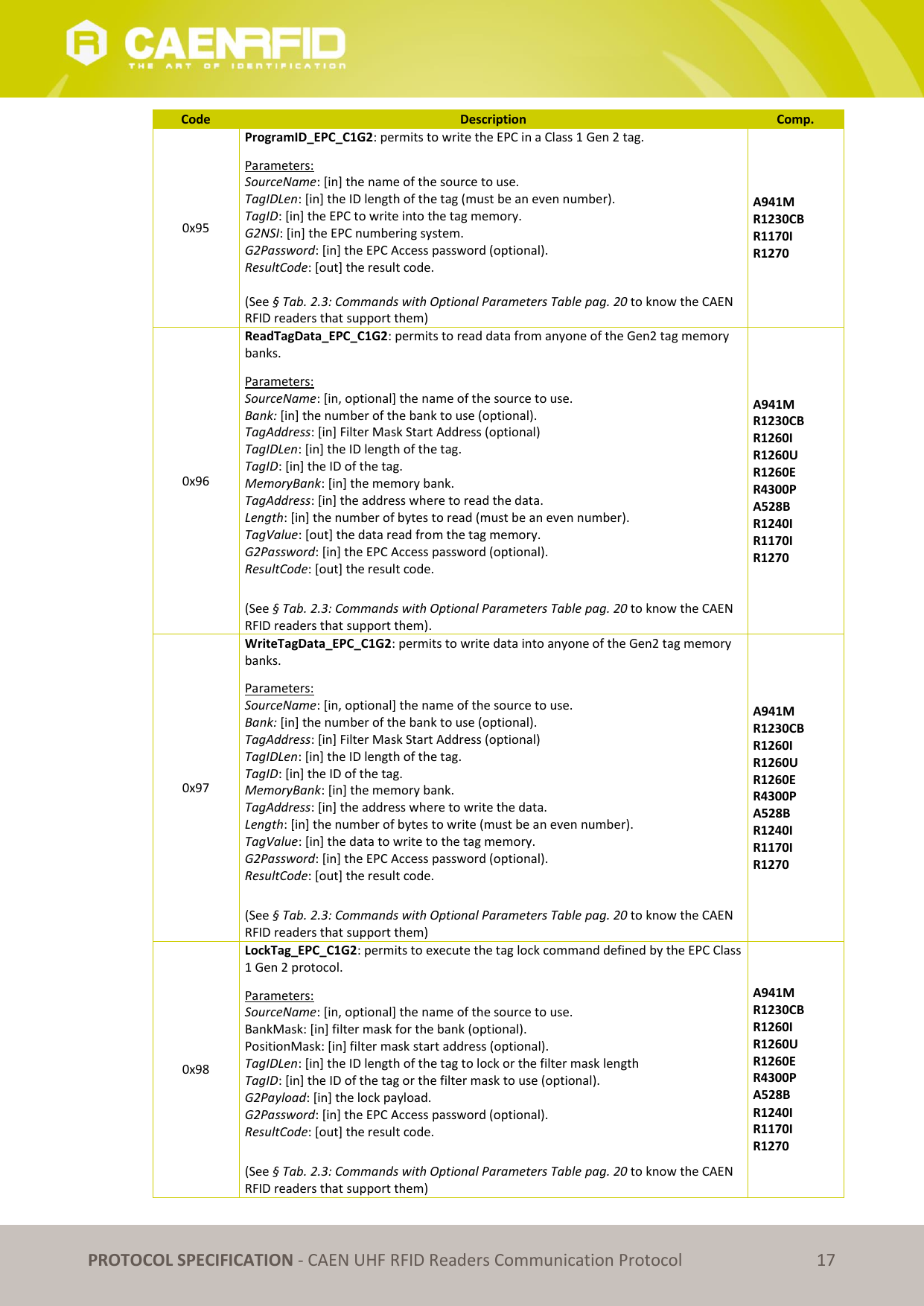   PROTOCOL SPECIFICATION - CAEN UHF RFID Readers Communication Protocol 17 Code Description Comp. 0x95 ProgramID_EPC_C1G2: permits to write the EPC in a Class 1 Gen 2 tag. Parameters: SourceName: [in] the name of the source to use. TagIDLen: [in] the ID length of the tag (must be an even number). TagID: [in] the EPC to write into the tag memory. G2NSI: [in] the EPC numbering system. G2Password: [in] the EPC Access password (optional). ResultCode: [out] the result code.  (See § Tab. 2.3: Commands with Optional Parameters Table pag. 20 to know the CAEN RFID readers that support them) A941M R1230CB R1170I R1270 0x96 ReadTagData_EPC_C1G2: permits to read data from anyone of the Gen2 tag memory banks. Parameters: SourceName: [in, optional] the name of the source to use. Bank: [in] the number of the bank to use (optional). TagAddress: [in] Filter Mask Start Address (optional) TagIDLen: [in] the ID length of the tag. TagID: [in] the ID of the tag. MemoryBank: [in] the memory bank.  TagAddress: [in] the address where to read the data. Length: [in] the number of bytes to read (must be an even number). TagValue: [out] the data read from the tag memory. G2Password: [in] the EPC Access password (optional). ResultCode: [out] the result code.  (See § Tab. 2.3: Commands with Optional Parameters Table pag. 20 to know the CAEN RFID readers that support them). A941M R1230CB R1260I R1260U R1260E R4300P A528B R1240I R1170I R1270 0x97 WriteTagData_EPC_C1G2: permits to write data into anyone of the Gen2 tag memory banks. Parameters: SourceName: [in, optional] the name of the source to use. Bank: [in] the number of the bank to use (optional). TagAddress: [in] Filter Mask Start Address (optional) TagIDLen: [in] the ID length of the tag. TagID: [in] the ID of the tag. MemoryBank: [in] the memory bank.  TagAddress: [in] the address where to write the data. Length: [in] the number of bytes to write (must be an even number). TagValue: [in] the data to write to the tag memory. G2Password: [in] the EPC Access password (optional). ResultCode: [out] the result code.  (See § Tab. 2.3: Commands with Optional Parameters Table pag. 20 to know the CAEN RFID readers that support them) A941M R1230CB R1260I R1260U R1260E R4300P A528B R1240I R1170I R1270 0x98 LockTag_EPC_C1G2: permits to execute the tag lock command defined by the EPC Class 1 Gen 2 protocol. Parameters: SourceName: [in, optional] the name of the source to use. BankMask: [in] filter mask for the bank (optional). PositionMask: [in] filter mask start address (optional). TagIDLen: [in] the ID length of the tag to lock or the filter mask length  TagID: [in] the ID of the tag or the filter mask to use (optional). G2Payload: [in] the lock payload.  G2Password: [in] the EPC Access password (optional). ResultCode: [out] the result code.  (See § Tab. 2.3: Commands with Optional Parameters Table pag. 20 to know the CAEN RFID readers that support them) A941M R1230CB R1260I R1260U R1260E R4300P A528B R1240I R1170I R1270 