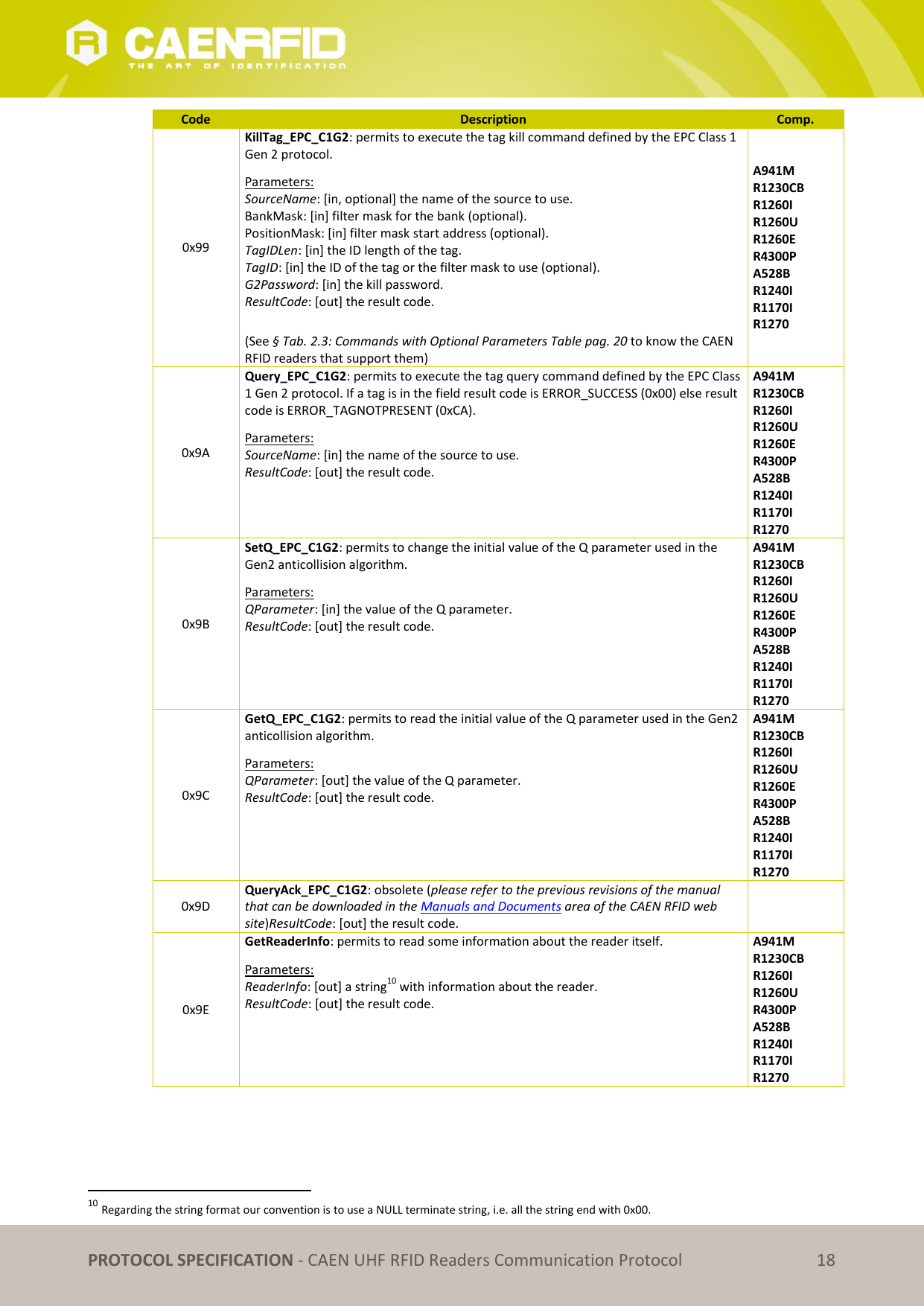   PROTOCOL SPECIFICATION - CAEN UHF RFID Readers Communication Protocol 18 Code Description Comp. 0x99 KillTag_EPC_C1G2: permits to execute the tag kill command defined by the EPC Class 1 Gen 2 protocol. Parameters: SourceName: [in, optional] the name of the source to use. BankMask: [in] filter mask for the bank (optional). PositionMask: [in] filter mask start address (optional). TagIDLen: [in] the ID length of the tag. TagID: [in] the ID of the tag or the filter mask to use (optional). G2Password: [in] the kill password.  ResultCode: [out] the result code.  (See § Tab. 2.3: Commands with Optional Parameters Table pag. 20 to know the CAEN RFID readers that support them) A941M R1230CB R1260I R1260U R1260E R4300P A528B R1240I R1170I R1270 0x9A Query_EPC_C1G2: permits to execute the tag query command defined by the EPC Class 1 Gen 2 protocol. If a tag is in the field result code is ERROR_SUCCESS (0x00) else result code is ERROR_TAGNOTPRESENT (0xCA). Parameters: SourceName: [in] the name of the source to use. ResultCode: [out] the result code. A941M R1230CB R1260I R1260U R1260E R4300P A528B R1240I R1170I R1270 0x9B SetQ_EPC_C1G2: permits to change the initial value of the Q parameter used in the Gen2 anticollision algorithm. Parameters: QParameter: [in] the value of the Q parameter. ResultCode: [out] the result code. A941M R1230CB R1260I R1260U R1260E R4300P A528B R1240I R1170I R1270 0x9C GetQ_EPC_C1G2: permits to read the initial value of the Q parameter used in the Gen2 anticollision algorithm. Parameters: QParameter: [out] the value of the Q parameter. ResultCode: [out] the result code. A941M R1230CB R1260I R1260U R1260E R4300P A528B R1240I R1170I R1270 0x9D QueryAck_EPC_C1G2: obsolete (please refer to the previous revisions of the manual that can be downloaded in the Manuals and Documents area of the CAEN RFID web site)ResultCode: [out] the result code.  0x9E GetReaderInfo: permits to read some information about the reader itself. Parameters: ReaderInfo: [out] a string10 with information about the reader. ResultCode: [out] the result code. A941M R1230CB R1260I R1260U R4300P A528B R1240I R1170I R1270                                                       10 Regarding the string format our convention is to use a NULL terminate string, i.e. all the string end with 0x00. 