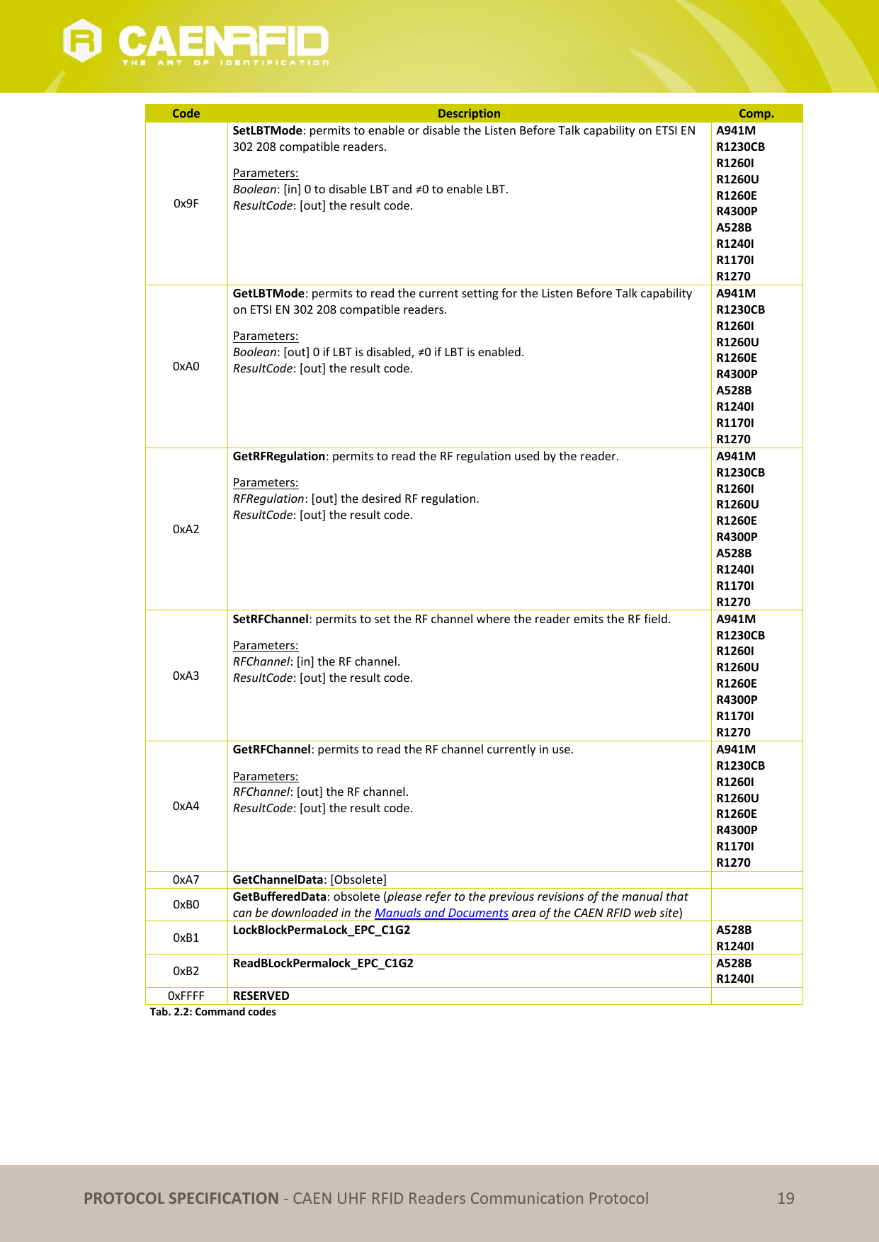   PROTOCOL SPECIFICATION - CAEN UHF RFID Readers Communication Protocol 19 Code Description Comp. 0x9F SetLBTMode: permits to enable or disable the Listen Before Talk capability on ETSI EN 302 208 compatible readers. Parameters: Boolean: [in] 0 to disable LBT and ≠0 to enable LBT. ResultCode: [out] the result code. A941M R1230CB R1260I R1260U R1260E R4300P A528B R1240I R1170I R1270 0xA0 GetLBTMode: permits to read the current setting for the Listen Before Talk capability on ETSI EN 302 208 compatible readers. Parameters: Boolean: [out] 0 if LBT is disabled, ≠0 if LBT is enabled. ResultCode: [out] the result code. A941M R1230CB R1260I R1260U R1260E R4300P A528B R1240I R1170I R1270 0xA2 GetRFRegulation: permits to read the RF regulation used by the reader. Parameters: RFRegulation: [out] the desired RF regulation. ResultCode: [out] the result code. A941M R1230CB R1260I R1260U R1260E R4300P A528B R1240I R1170I R1270 0xA3 SetRFChannel: permits to set the RF channel where the reader emits the RF field. Parameters: RFChannel: [in] the RF channel. ResultCode: [out] the result code. A941M R1230CB R1260I R1260U R1260E R4300P R1170I R1270 0xA4 GetRFChannel: permits to read the RF channel currently in use. Parameters: RFChannel: [out] the RF channel. ResultCode: [out] the result code.  A941M R1230CB R1260I R1260U R1260E R4300P R1170I R1270 0xA7 GetChannelData: [Obsolete]  0xB0 GetBufferedData: obsolete (please refer to the previous revisions of the manual that can be downloaded in the Manuals and Documents area of the CAEN RFID web site)  0xB1 LockBlockPermaLock_EPC_C1G2 A528B R1240I 0xB2 ReadBLockPermalock_EPC_C1G2 A528B R1240I 0xFFFF RESERVED  Tab. 2.2: Command codes  