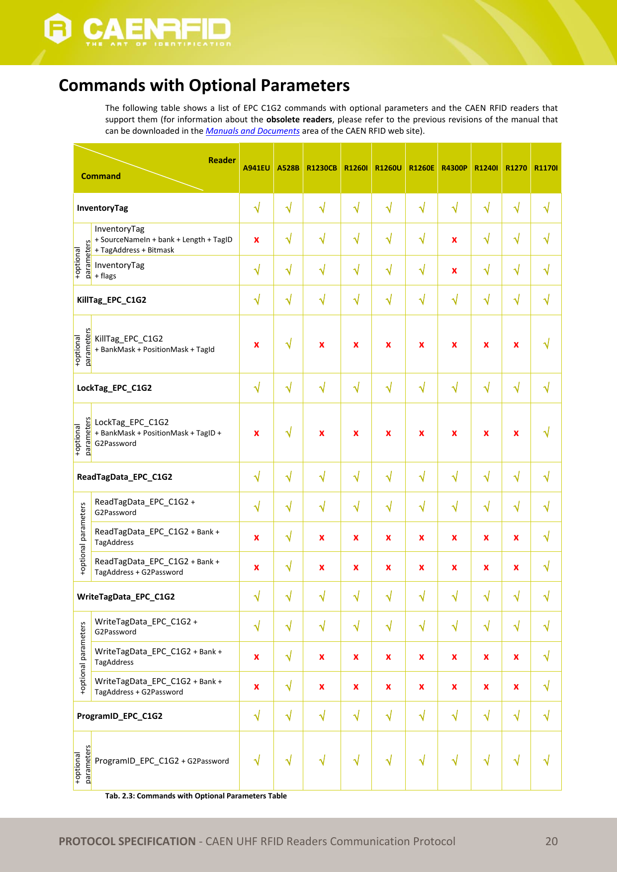   PROTOCOL SPECIFICATION - CAEN UHF RFID Readers Communication Protocol 20 Commands with Optional Parameters The  following  table  shows  a  list  of  EPC  C1G2 commands  with optional  parameters and  the  CAEN  RFID  readers  that support them (for information about the obsolete readers, please refer to the previous revisions of the manual that can be downloaded in the Manuals and Documents area of the CAEN RFID web site).  Reader      A941EU A528B R1230CB R1260I R1260U R1260E R4300P R1240I R1270 R1170I   Command InventoryTag +optional parameters InventoryTag  + SourceNameIn + bank + Length + TagID + TagAddress + Bitmask x x InventoryTag  + flags x KillTag_EPC_C1G2 +optional parameters KillTag_EPC_C1G2  + BankMask + PositionMask + TagId x x x x x x x x LockTag_EPC_C1G2 +optional parameters LockTag_EPC_C1G2 + BankMask + PositionMask + TagID + G2Password x x x x x x x x ReadTagData_EPC_C1G2 +optional parameters ReadTagData_EPC_C1G2 + G2Password ReadTagData_EPC_C1G2 + Bank + TagAddress x x x x x x x x ReadTagData_EPC_C1G2 + Bank + TagAddress + G2Password x x x x x x x x WriteTagData_EPC_C1G2 +optional parameters WriteTagData_EPC_C1G2 + G2Password WriteTagData_EPC_C1G2 + Bank + TagAddress x x x x x x x x WriteTagData_EPC_C1G2 + Bank + TagAddress + G2Password x x x x x x x x ProgramID_EPC_C1G2 +optional parameters ProgramID_EPC_C1G2 + G2Password Tab. 2.3: Commands with Optional Parameters Table  