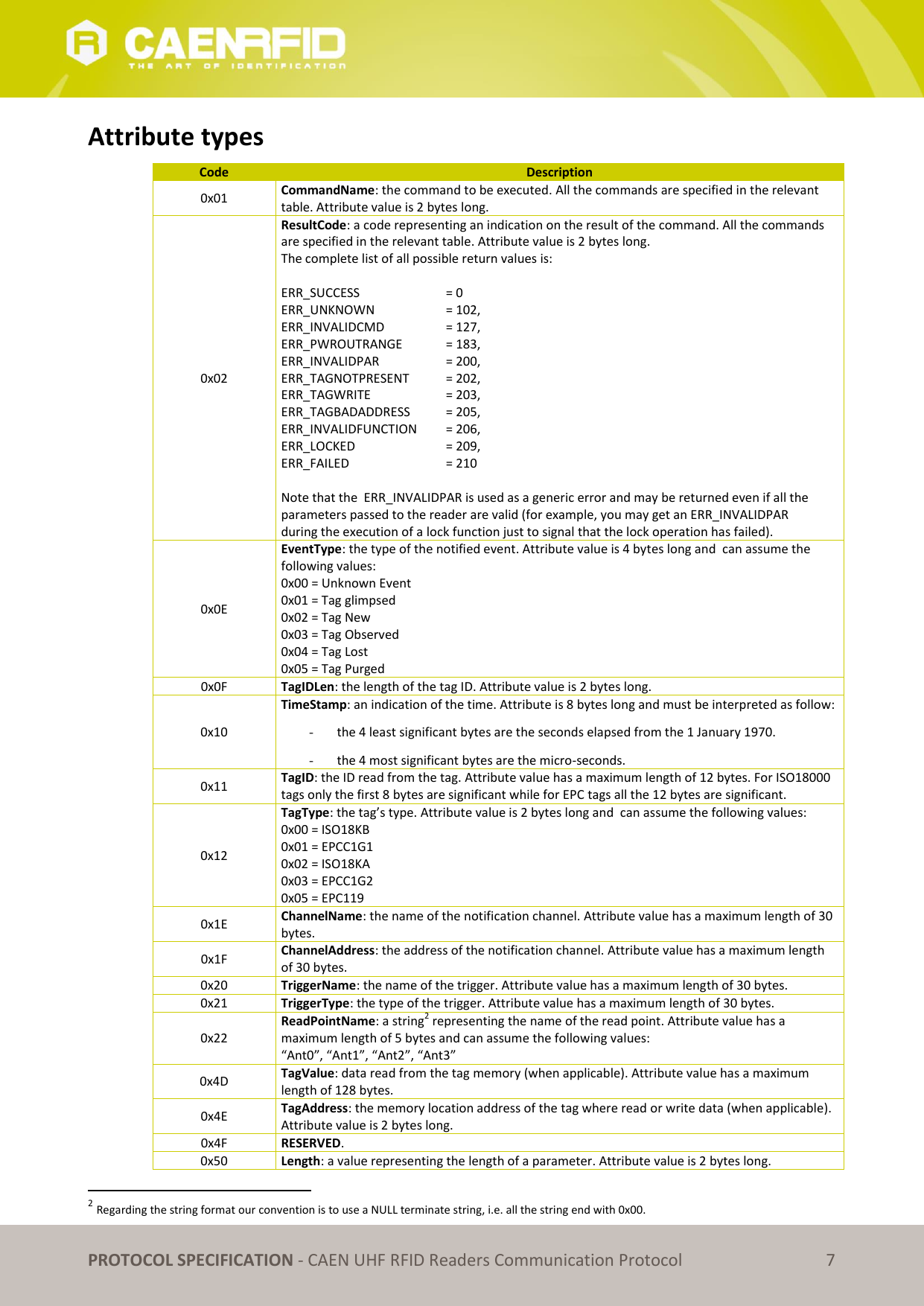   PROTOCOL SPECIFICATION - CAEN UHF RFID Readers Communication Protocol 7 Attribute types Code Description 0x01 CommandName: the command to be executed. All the commands are specified in the relevant table. Attribute value is 2 bytes long. 0x02 ResultCode: a code representing an indication on the result of the command. All the commands are specified in the relevant table. Attribute value is 2 bytes long. The complete list of all possible return values is:  ERR_SUCCESS     = 0 ERR_UNKNOWN     = 102, ERR_INVALIDCMD    = 127, ERR_PWROUTRANGE   = 183, ERR_INVALIDPAR     = 200, ERR_TAGNOTPRESENT  = 202, ERR_TAGWRITE     = 203, ERR_TAGBADADDRESS  = 205, ERR_INVALIDFUNCTION  = 206, ERR_LOCKED     = 209, ERR_FAILED     = 210  Note that the  ERR_INVALIDPAR is used as a generic error and may be returned even if all the parameters passed to the reader are valid (for example, you may get an ERR_INVALIDPAR during the execution of a lock function just to signal that the lock operation has failed). 0x0E EventType: the type of the notified event. Attribute value is 4 bytes long and  can assume the following values:  0x00 = Unknown Event 0x01 = Tag glimpsed 0x02 = Tag New 0x03 = Tag Observed 0x04 = Tag Lost 0x05 = Tag Purged 0x0F TagIDLen: the length of the tag ID. Attribute value is 2 bytes long. 0x10 TimeStamp: an indication of the time. Attribute is 8 bytes long and must be interpreted as follow: - the 4 least significant bytes are the seconds elapsed from the 1 January 1970. - the 4 most significant bytes are the micro-seconds. 0x11 TagID: the ID read from the tag. Attribute value has a maximum length of 12 bytes. For ISO18000 tags only the first 8 bytes are significant while for EPC tags all the 12 bytes are significant. 0x12 TagType: the tag’s type. Attribute value is 2 bytes long and  can assume the following values: 0x00 = ISO18KB 0x01 = EPCC1G1 0x02 = ISO18KA 0x03 = EPCC1G2 0x05 = EPC119 0x1E ChannelName: the name of the notification channel. Attribute value has a maximum length of 30 bytes. 0x1F ChannelAddress: the address of the notification channel. Attribute value has a maximum length of 30 bytes. 0x20 TriggerName: the name of the trigger. Attribute value has a maximum length of 30 bytes. 0x21 TriggerType: the type of the trigger. Attribute value has a maximum length of 30 bytes. 0x22 ReadPointName: a string2 representing the name of the read point. Attribute value has a maximum length of 5 bytes and can assume the following values: “Ant0”, “Ant1”, “Ant2”, “Ant3” 0x4D TagValue: data read from the tag memory (when applicable). Attribute value has a maximum length of 128 bytes. 0x4E TagAddress: the memory location address of the tag where read or write data (when applicable). Attribute value is 2 bytes long. 0x4F RESERVED. 0x50 Length: a value representing the length of a parameter. Attribute value is 2 bytes long.                                                        2 Regarding the string format our convention is to use a NULL terminate string, i.e. all the string end with 0x00. 