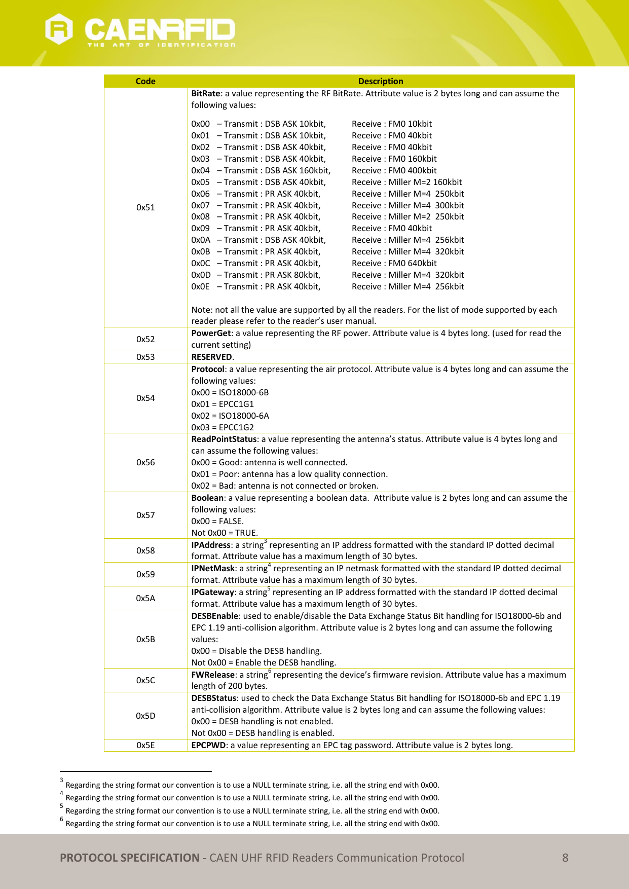   PROTOCOL SPECIFICATION - CAEN UHF RFID Readers Communication Protocol 8 Code Description 0x51 BitRate: a value representing the RF BitRate. Attribute value is 2 bytes long and can assume the following values: 0x00   – Transmit : DSB ASK 10kbit,    Receive : FM0 10kbit 0x01   – Transmit : DSB ASK 10kbit,    Receive : FM0 40kbit 0x02   – Transmit : DSB ASK 40kbit,    Receive : FM0 40kbit 0x03   – Transmit : DSB ASK 40kbit,    Receive : FM0 160kbit   0x04   – Transmit : DSB ASK 160kbit,   Receive : FM0 400kbit   0x05   – Transmit : DSB ASK 40kbit,     Receive : Miller M=2 160kbit   0x06   – Transmit : PR ASK 40kbit,       Receive : Miller M=4  250kbit   0x07   – Transmit : PR ASK 40kbit,       Receive : Miller M=4  300kbit   0x08   – Transmit : PR ASK 40kbit,       Receive : Miller M=2  250kbit 0x09   – Transmit : PR ASK 40kbit,       Receive : FM0 40kbit 0x0A   – Transmit : DSB ASK 40kbit,     Receive : Miller M=4  256kbit  0x0B   – Transmit : PR ASK 40kbit,       Receive : Miller M=4  320kbit   0x0C   – Transmit : PR ASK 40kbit,       Receive : FM0 640kbit 0x0D   – Transmit : PR ASK 80kbit,       Receive : Miller M=4  320kbit   0x0E   – Transmit : PR ASK 40kbit,       Receive : Miller M=4  256kbit    Note: not all the value are supported by all the readers. For the list of mode supported by each reader please refer to the reader’s user manual.   0x52 PowerGet: a value representing the RF power. Attribute value is 4 bytes long. (used for read the current setting) 0x53 RESERVED. 0x54 Protocol: a value representing the air protocol. Attribute value is 4 bytes long and can assume the following values:  0x00 = ISO18000-6B 0x01 = EPCC1G1 0x02 = ISO18000-6A 0x03 = EPCC1G2 0x56 ReadPointStatus: a value representing the antenna’s status. Attribute value is 4 bytes long and can assume the following values: 0x00 = Good: antenna is well connected. 0x01 = Poor: antenna has a low quality connection. 0x02 = Bad: antenna is not connected or broken. 0x57 Boolean: a value representing a boolean data.  Attribute value is 2 bytes long and can assume the following values: 0x00 = FALSE. Not 0x00 = TRUE. 0x58 IPAddress: a string3 representing an IP address formatted with the standard IP dotted decimal format. Attribute value has a maximum length of 30 bytes. 0x59 IPNetMask: a string4 representing an IP netmask formatted with the standard IP dotted decimal format. Attribute value has a maximum length of 30 bytes. 0x5A IPGateway: a string5 representing an IP address formatted with the standard IP dotted decimal format. Attribute value has a maximum length of 30 bytes. 0x5B DESBEnable: used to enable/disable the Data Exchange Status Bit handling for ISO18000-6b and EPC 1.19 anti-collision algorithm. Attribute value is 2 bytes long and can assume the following values: 0x00 = Disable the DESB handling. Not 0x00 = Enable the DESB handling. 0x5C FWRelease: a string6 representing the device’s firmware revision. Attribute value has a maximum length of 200 bytes. 0x5D DESBStatus: used to check the Data Exchange Status Bit handling for ISO18000-6b and EPC 1.19 anti-collision algorithm. Attribute value is 2 bytes long and can assume the following values: 0x00 = DESB handling is not enabled. Not 0x00 = DESB handling is enabled. 0x5E EPCPWD: a value representing an EPC tag password. Attribute value is 2 bytes long.                                                       3 Regarding the string format our convention is to use a NULL terminate string, i.e. all the string end with 0x00. 4 Regarding the string format our convention is to use a NULL terminate string, i.e. all the string end with 0x00. 5 Regarding the string format our convention is to use a NULL terminate string, i.e. all the string end with 0x00. 6 Regarding the string format our convention is to use a NULL terminate string, i.e. all the string end with 0x00. 