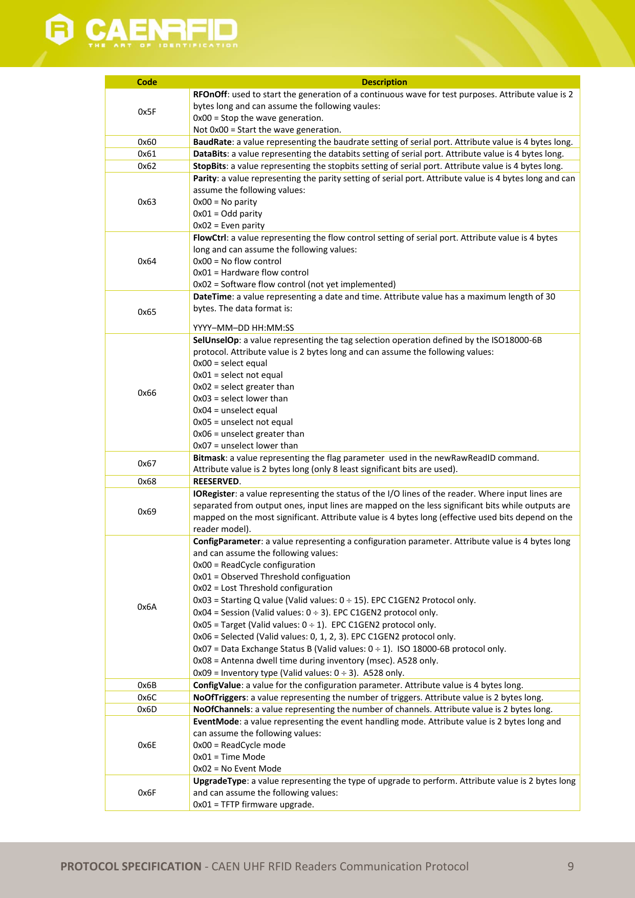   PROTOCOL SPECIFICATION - CAEN UHF RFID Readers Communication Protocol 9 Code Description 0x5F RFOnOff: used to start the generation of a continuous wave for test purposes. Attribute value is 2 bytes long and can assume the following vaules: 0x00 = Stop the wave generation. Not 0x00 = Start the wave generation. 0x60 BaudRate: a value representing the baudrate setting of serial port. Attribute value is 4 bytes long. 0x61 DataBits: a value representing the databits setting of serial port. Attribute value is 4 bytes long. 0x62 StopBits: a value representing the stopbits setting of serial port. Attribute value is 4 bytes long. 0x63 Parity: a value representing the parity setting of serial port. Attribute value is 4 bytes long and can assume the following values: 0x00 = No parity 0x01 = Odd parity 0x02 = Even parity 0x64 FlowCtrl: a value representing the flow control setting of serial port. Attribute value is 4 bytes long and can assume the following values: 0x00 = No flow control 0x01 = Hardware flow control 0x02 = Software flow control (not yet implemented) 0x65 DateTime: a value representing a date and time. Attribute value has a maximum length of 30 bytes. The data format is: YYYY–MM–DD HH:MM:SS 0x66 SelUnselOp: a value representing the tag selection operation defined by the ISO18000-6B protocol. Attribute value is 2 bytes long and can assume the following values: 0x00 = select equal 0x01 = select not equal 0x02 = select greater than 0x03 = select lower than 0x04 = unselect equal 0x05 = unselect not equal 0x06 = unselect greater than 0x07 = unselect lower than 0x67 Bitmask: a value representing the flag parameter  used in the newRawReadID command.  Attribute value is 2 bytes long (only 8 least significant bits are used). 0x68 REESERVED.  0x69 IORegister: a value representing the status of the I/O lines of the reader. Where input lines are separated from output ones, input lines are mapped on the less significant bits while outputs are mapped on the most significant. Attribute value is 4 bytes long (effective used bits depend on the reader model). 0x6A ConfigParameter: a value representing a configuration parameter. Attribute value is 4 bytes long and can assume the following values: 0x00 = ReadCycle configuration 0x01 = Observed Threshold configuation 0x02 = Lost Threshold configuration 0x03 = Starting Q value (Valid values: 0  15). EPC C1GEN2 Protocol only. 0x04 = Session (Valid values: 0  3). EPC C1GEN2 protocol only. 0x05 = Target (Valid values: 0  1).  EPC C1GEN2 protocol only. 0x06 = Selected (Valid values: 0, 1, 2, 3). EPC C1GEN2 protocol only. 0x07 = Data Exchange Status B (Valid values: 0  1).  ISO 18000-6B protocol only. 0x08 = Antenna dwell time during inventory (msec). A528 only. 0x09 = Inventory type (Valid values: 0  3).  A528 only. 0x6B ConfigValue: a value for the configuration parameter. Attribute value is 4 bytes long. 0x6C NoOfTriggers: a value representing the number of triggers. Attribute value is 2 bytes long. 0x6D NoOfChannels: a value representing the number of channels. Attribute value is 2 bytes long. 0x6E EventMode: a value representing the event handling mode. Attribute value is 2 bytes long and can assume the following values: 0x00 = ReadCycle mode 0x01 = Time Mode 0x02 = No Event Mode 0x6F UpgradeType: a value representing the type of upgrade to perform. Attribute value is 2 bytes long and can assume the following values: 0x01 = TFTP firmware upgrade. 