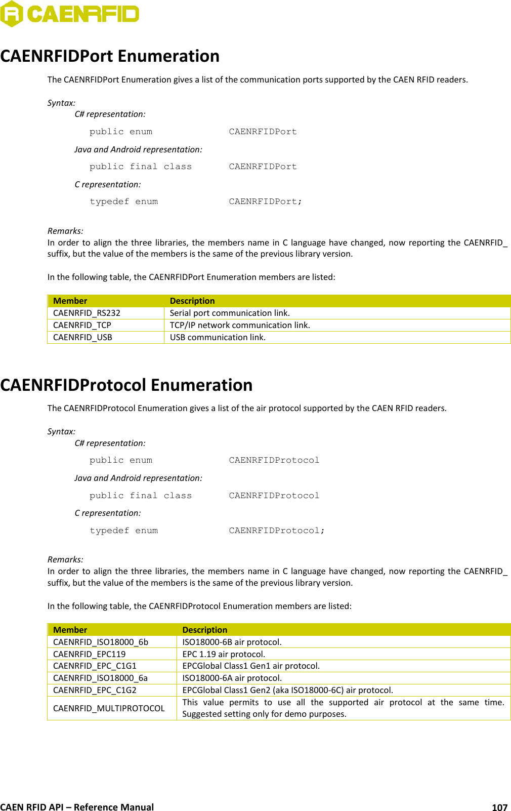  CAEN RFID API – Reference Manual 107 CAENRFIDPort Enumeration The CAENRFIDPort Enumeration gives a list of the communication ports supported by the CAEN RFID readers.  Syntax:   C# representation: public enum     CAENRFIDPort   Java and Android representation: public final class    CAENRFIDPort   C representation: typedef enum     CAENRFIDPort;  Remarks: In order to align the three  libraries, the members  name  in  C  language  have  changed, now reporting the CAENRFID_ suffix, but the value of the members is the same of the previous library version.  In the following table, the CAENRFIDPort Enumeration members are listed:  Member Description CAENRFID_RS232  Serial port communication link. CAENRFID_TCP  TCP/IP network communication link.  CAENRFID_USB  USB communication link.   CAENRFIDProtocol Enumeration The CAENRFIDProtocol Enumeration gives a list of the air protocol supported by the CAEN RFID readers.  Syntax:   C# representation: public enum     CAENRFIDProtocol   Java and Android representation: public final class    CAENRFIDProtocol   C representation: typedef enum     CAENRFIDProtocol;  Remarks: In order to align the three libraries,  the members  name  in  C  language have changed, now  reporting the CAENRFID_ suffix, but the value of the members is the same of the previous library version.  In the following table, the CAENRFIDProtocol Enumeration members are listed:  Member Description CAENRFID_ISO18000_6b  ISO18000-6B air protocol. CAENRFID_EPC119  EPC 1.19 air protocol.  CAENRFID_EPC_C1G1 EPCGlobal Class1 Gen1 air protocol. CAENRFID_ISO18000_6a  ISO18000-6A air protocol.  CAENRFID_EPC_C1G2  EPCGlobal Class1 Gen2 (aka ISO18000-6C) air protocol.  CAENRFID_MULTIPROTOCOL  This  value  permits  to  use  all  the  supported  air  protocol  at  the  same  time. Suggested setting only for demo purposes.  