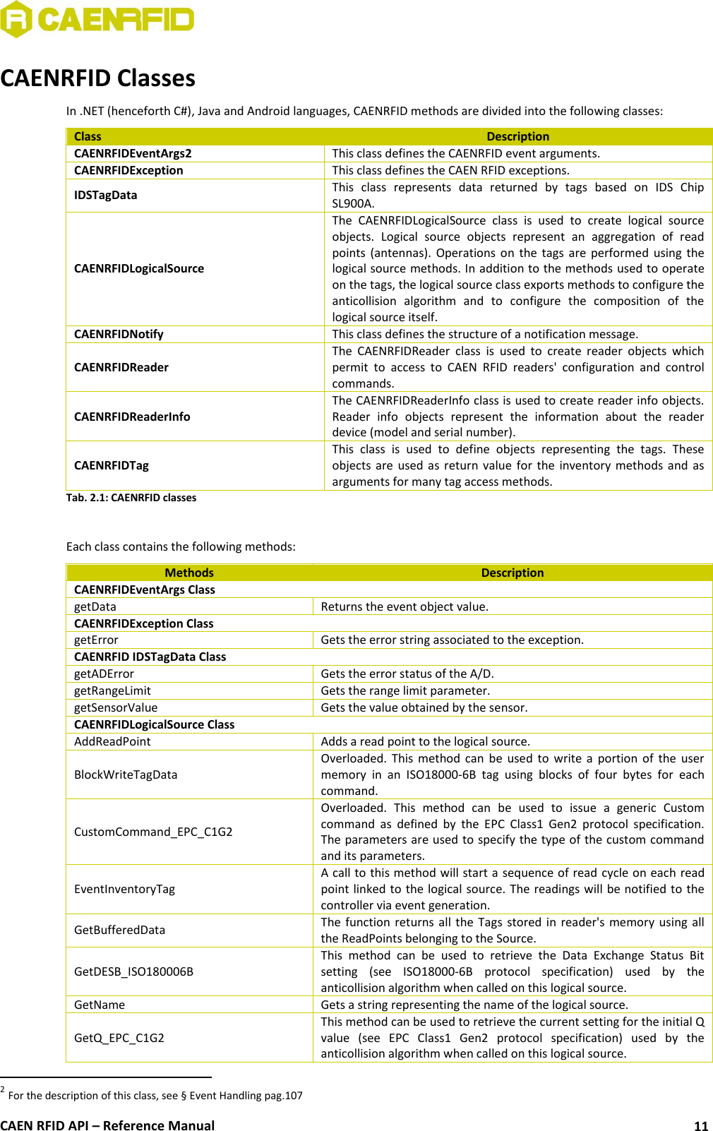  CAEN RFID API – Reference Manual 11 CAENRFID Classes In .NET (henceforth C#), Java and Android languages, CAENRFID methods are divided into the following classes: Class Description CAENRFIDEventArgs2 This class defines the CAENRFID event arguments. CAENRFIDException This class defines the CAEN RFID exceptions. IDSTagData This  class  represents  data  returned  by  tags  based  on  IDS  Chip SL900A. CAENRFIDLogicalSource The  CAENRFIDLogicalSource  class  is  used  to  create  logical  source objects.  Logical  source  objects  represent  an  aggregation  of  read points  (antennas).  Operations  on  the  tags  are  performed  using  the logical source methods. In addition to the methods used to operate on the tags, the logical source class exports methods to configure the anticollision  algorithm  and  to  configure  the  composition  of  the logical source itself. CAENRFIDNotify This class defines the structure of a notification message. CAENRFIDReader The  CAENRFIDReader  class  is  used  to  create  reader  objects  which permit  to  access  to  CAEN  RFID  readers&apos;  configuration  and  control commands. CAENRFIDReaderInfo The CAENRFIDReaderInfo class is used to create reader info objects. Reader  info  objects  represent  the  information  about  the  reader device (model and serial number). CAENRFIDTag This  class  is  used  to  define  objects  representing  the  tags.  These objects  are  used  as  return  value  for  the  inventory  methods  and  as arguments for many tag access methods. Tab. 2.1: CAENRFID classes  Each class contains the following methods: Methods Description CAENRFIDEventArgs Class getData Returns the event object value. CAENRFIDException Class getError Gets the error string associated to the exception. CAENRFID IDSTagData Class getADError Gets the error status of the A/D. getRangeLimit Gets the range limit parameter. getSensorValue Gets the value obtained by the sensor. CAENRFIDLogicalSource Class AddReadPoint Adds a read point to the logical source. BlockWriteTagData Overloaded.  This  method  can  be  used  to  write  a  portion  of  the  user memory  in  an  ISO18000-6B  tag  using  blocks  of  four  bytes  for  each command. CustomCommand_EPC_C1G2 Overloaded.  This  method  can  be  used  to  issue  a  generic  Custom command  as  defined  by  the  EPC  Class1  Gen2  protocol  specification. The parameters are used to specify the type of the custom command and its parameters. EventInventoryTag A call to this method will start a sequence of read cycle on each read point linked to the logical source. The readings will be notified to  the controller via event generation. GetBufferedData The  function  returns  all  the  Tags  stored  in  reader&apos;s  memory  using  all the ReadPoints belonging to the Source. GetDESB_ISO180006B This  method  can  be  used  to  retrieve  the  Data  Exchange  Status  Bit setting  (see  ISO18000-6B  protocol  specification)  used  by  the anticollision algorithm when called on this logical source. GetName Gets a string representing the name of the logical source. GetQ_EPC_C1G2 This method can be used to retrieve the current setting for the initial Q value  (see  EPC  Class1  Gen2  protocol  specification)  used  by  the anticollision algorithm when called on this logical source.                                                       2 For the description of this class, see § Event Handling pag.107  