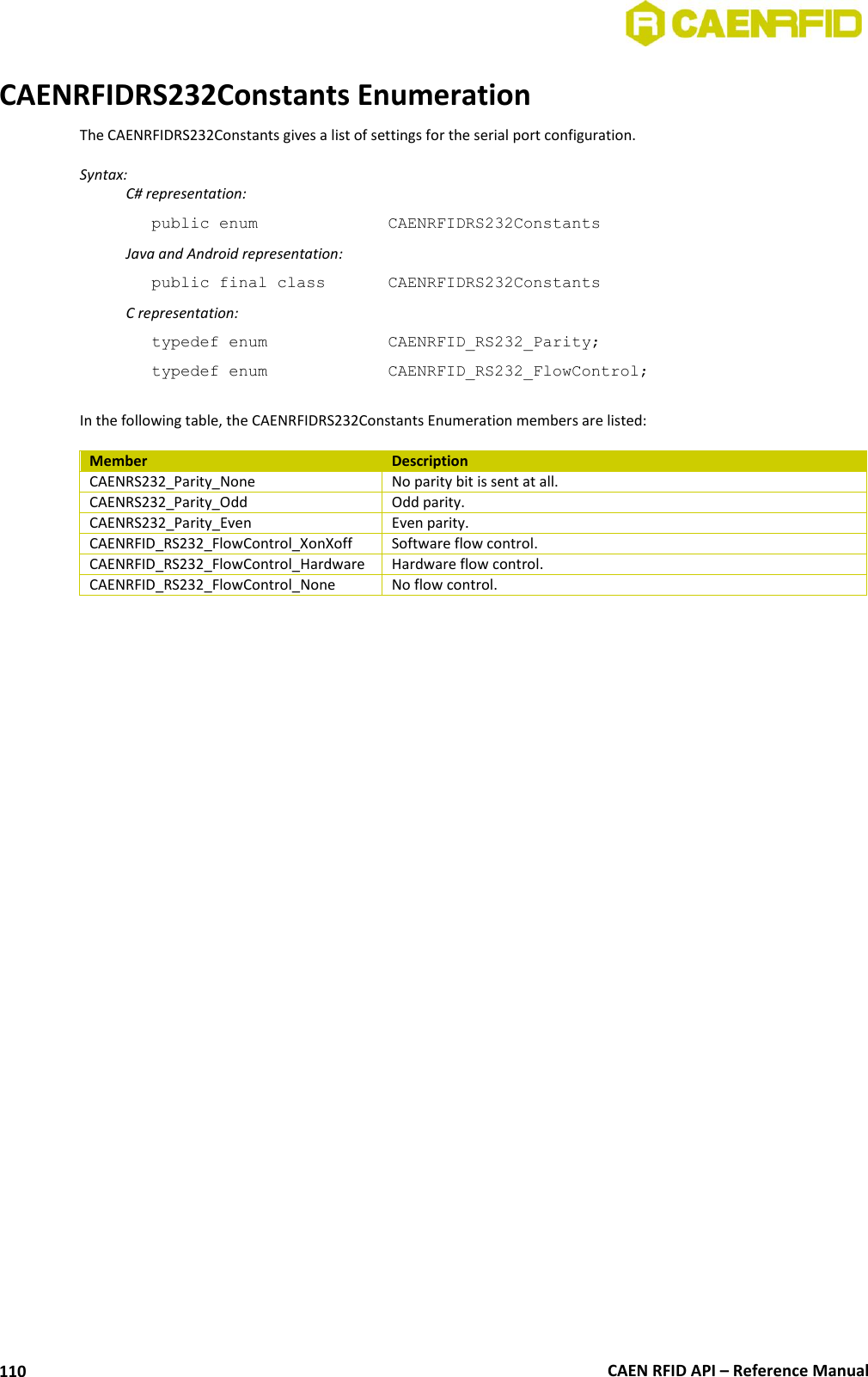  CAEN RFID API – Reference Manual 110 CAENRFIDRS232Constants Enumeration The CAENRFIDRS232Constants gives a list of settings for the serial port configuration.  Syntax:   C# representation: public enum     CAENRFIDRS232Constants   Java and Android representation: public final class    CAENRFIDRS232Constants   C representation: typedef enum     CAENRFID_RS232_Parity; typedef enum     CAENRFID_RS232_FlowControl;  In the following table, the CAENRFIDRS232Constants Enumeration members are listed:  Member Description CAENRS232_Parity_None No parity bit is sent at all. CAENRS232_Parity_Odd Odd parity.  CAENRS232_Parity_Even Even parity. CAENRFID_RS232_FlowControl_XonXoff Software flow control. CAENRFID_RS232_FlowControl_Hardware Hardware flow control. CAENRFID_RS232_FlowControl_None No flow control.  