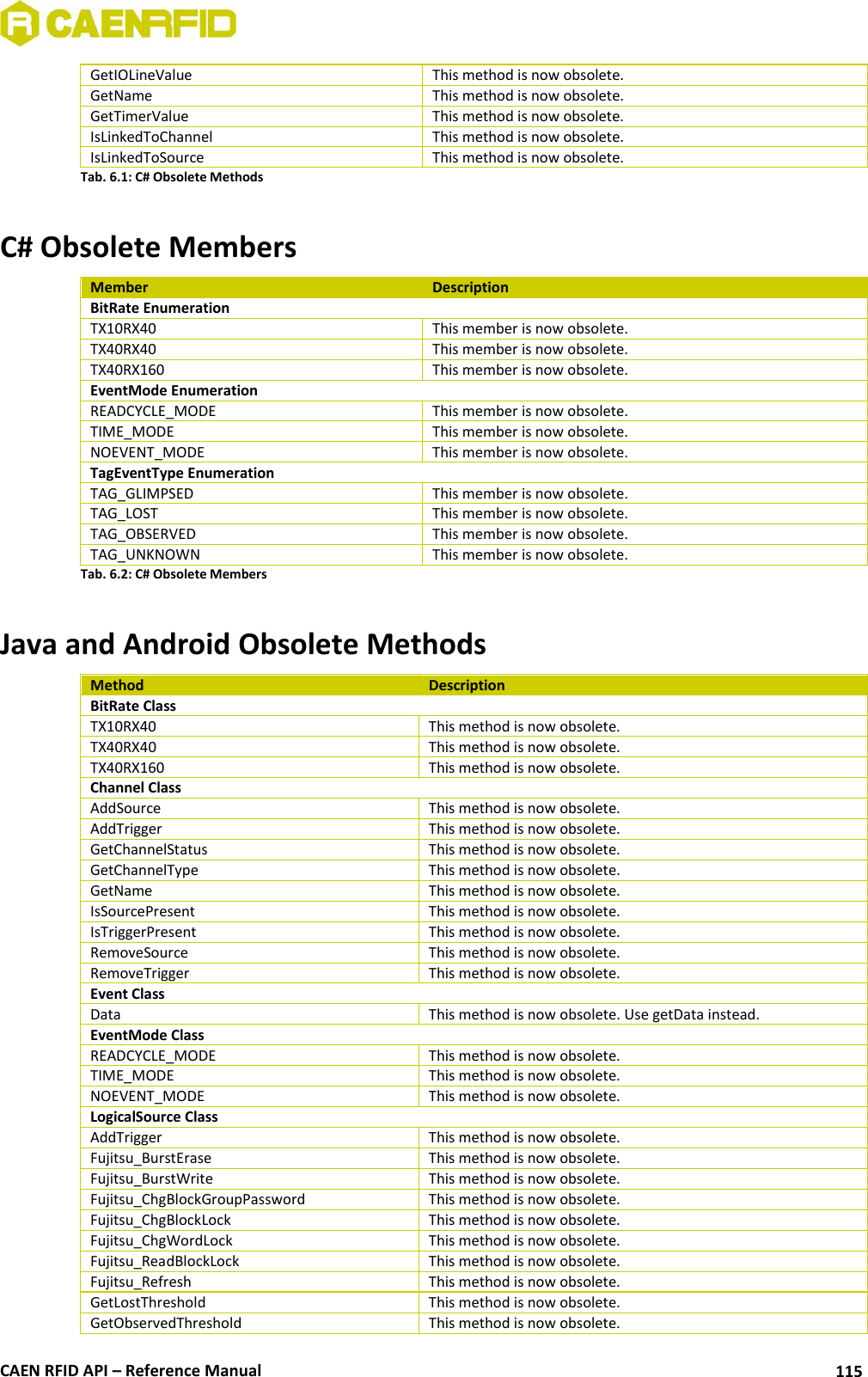  CAEN RFID API – Reference Manual 115 GetIOLineValue This method is now obsolete. GetName This method is now obsolete. GetTimerValue This method is now obsolete. IsLinkedToChannel  This method is now obsolete. IsLinkedToSource This method is now obsolete. Tab. 6.1: C# Obsolete Methods  C# Obsolete Members Member Description BitRate Enumeration TX10RX40 This member is now obsolete. TX40RX40 This member is now obsolete. TX40RX160 This member is now obsolete. EventMode Enumeration READCYCLE_MODE This member is now obsolete. TIME_MODE This member is now obsolete. NOEVENT_MODE This member is now obsolete. TagEventType Enumeration TAG_GLIMPSED This member is now obsolete. TAG_LOST This member is now obsolete. TAG_OBSERVED This member is now obsolete. TAG_UNKNOWN This member is now obsolete. Tab. 6.2: C# Obsolete Members  Java and Android Obsolete Methods Method Description BitRate Class TX10RX40 This method is now obsolete. TX40RX40 This method is now obsolete. TX40RX160 This method is now obsolete. Channel Class AddSource This method is now obsolete. AddTrigger This method is now obsolete. GetChannelStatus This method is now obsolete. GetChannelType This method is now obsolete. GetName This method is now obsolete. IsSourcePresent This method is now obsolete. IsTriggerPresent This method is now obsolete. RemoveSource This method is now obsolete. RemoveTrigger This method is now obsolete. Event Class Data This method is now obsolete. Use getData instead. EventMode Class READCYCLE_MODE This method is now obsolete. TIME_MODE This method is now obsolete. NOEVENT_MODE This method is now obsolete. LogicalSource Class AddTrigger This method is now obsolete. Fujitsu_BurstErase This method is now obsolete. Fujitsu_BurstWrite This method is now obsolete. Fujitsu_ChgBlockGroupPassword This method is now obsolete. Fujitsu_ChgBlockLock This method is now obsolete. Fujitsu_ChgWordLock This method is now obsolete. Fujitsu_ReadBlockLock This method is now obsolete. Fujitsu_Refresh This method is now obsolete. GetLostThreshold This method is now obsolete. GetObservedThreshold This method is now obsolete. 