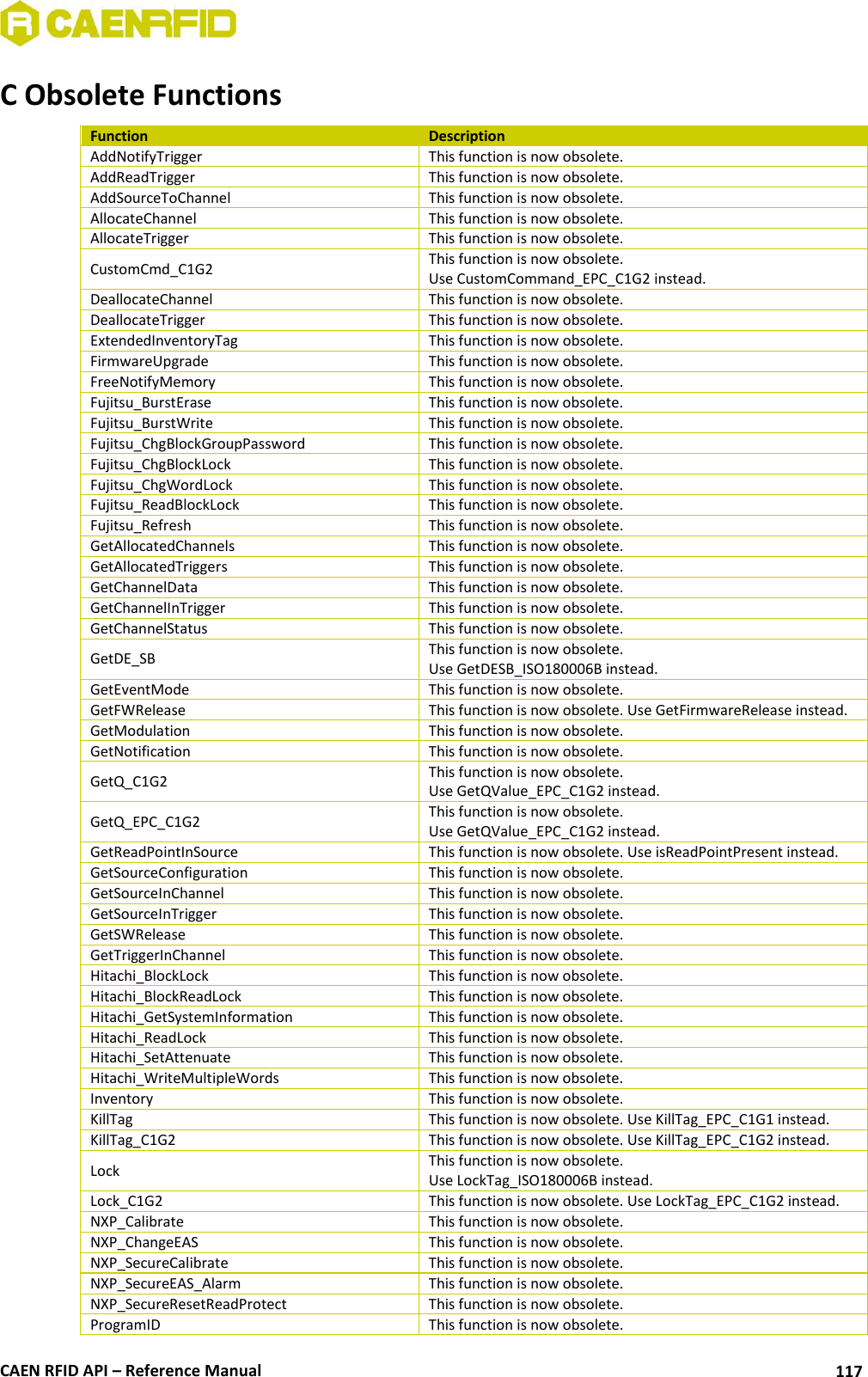  CAEN RFID API – Reference Manual 117 C Obsolete Functions Function Description AddNotifyTrigger This function is now obsolete. AddReadTrigger This function is now obsolete. AddSourceToChannel This function is now obsolete. AllocateChannel This function is now obsolete. AllocateTrigger This function is now obsolete. CustomCmd_C1G2 This function is now obsolete.  Use CustomCommand_EPC_C1G2 instead. DeallocateChannel This function is now obsolete. DeallocateTrigger This function is now obsolete. ExtendedInventoryTag This function is now obsolete. FirmwareUpgrade This function is now obsolete. FreeNotifyMemory This function is now obsolete. Fujitsu_BurstErase This function is now obsolete. Fujitsu_BurstWrite This function is now obsolete. Fujitsu_ChgBlockGroupPassword This function is now obsolete. Fujitsu_ChgBlockLock This function is now obsolete. Fujitsu_ChgWordLock This function is now obsolete. Fujitsu_ReadBlockLock This function is now obsolete. Fujitsu_Refresh This function is now obsolete. GetAllocatedChannels This function is now obsolete. GetAllocatedTriggers This function is now obsolete. GetChannelData This function is now obsolete. GetChannelInTrigger This function is now obsolete. GetChannelStatus This function is now obsolete. GetDE_SB This function is now obsolete. Use GetDESB_ISO180006B instead. GetEventMode This function is now obsolete. GetFWRelease This function is now obsolete. Use GetFirmwareRelease instead. GetModulation This function is now obsolete. GetNotification This function is now obsolete. GetQ_C1G2 This function is now obsolete.  Use GetQValue_EPC_C1G2 instead. GetQ_EPC_C1G2 This function is now obsolete.  Use GetQValue_EPC_C1G2 instead. GetReadPointInSource This function is now obsolete. Use isReadPointPresent instead. GetSourceConfiguration This function is now obsolete. GetSourceInChannel This function is now obsolete. GetSourceInTrigger This function is now obsolete. GetSWRelease This function is now obsolete. GetTriggerInChannel This function is now obsolete. Hitachi_BlockLock  This function is now obsolete. Hitachi_BlockReadLock  This function is now obsolete. Hitachi_GetSystemInformation This function is now obsolete. Hitachi_ReadLock  This function is now obsolete. Hitachi_SetAttenuate  This function is now obsolete. Hitachi_WriteMultipleWords This function is now obsolete. Inventory This function is now obsolete. KillTag This function is now obsolete. Use KillTag_EPC_C1G1 instead. KillTag_C1G2 This function is now obsolete. Use KillTag_EPC_C1G2 instead. Lock This function is now obsolete.  Use LockTag_ISO180006B instead. Lock_C1G2 This function is now obsolete. Use LockTag_EPC_C1G2 instead. NXP_Calibrate This function is now obsolete. NXP_ChangeEAS This function is now obsolete. NXP_SecureCalibrate This function is now obsolete. NXP_SecureEAS_Alarm This function is now obsolete. NXP_SecureResetReadProtect This function is now obsolete. ProgramID This function is now obsolete.  