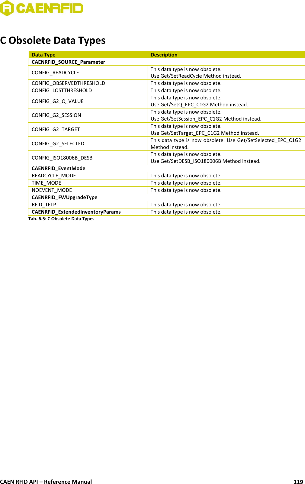  CAEN RFID API – Reference Manual 119  C Obsolete Data Types Data Type Description CAENRFID_SOURCE_Parameter CONFIG_READCYCLE This data type is now obsolete.  Use Get/SetReadCycle Method instead. CONFIG_OBSERVEDTHRESHOLD This data type is now obsolete. CONFIG_LOSTTHRESHOLD This data type is now obsolete. CONFIG_G2_Q_VALUE This data type is now obsolete. Use Get/SetQ_EPC_C1G2 Method instead. CONFIG_G2_SESSION This data type is now obsolete.  Use Get/SetSession_EPC_C1G2 Method instead. CONFIG_G2_TARGET This data type is now obsolete.  Use Get/SetTarget_EPC_C1G2 Method instead. CONFIG_G2_SELECTED This data  type  is  now  obsolete.  Use Get/SetSelected_EPC_C1G2 Method instead. CONFIG_ISO18006B_DESB This data type is now obsolete.  Use Get/SetDESB_ISO180006B Method instead. CAENRFID_EventMode READCYCLE_MODE This data type is now obsolete. TIME_MODE This data type is now obsolete. NOEVENT_MODE This data type is now obsolete. CAENRFID_FWUpgradeType RFID_TFTP This data type is now obsolete. CAENRFID_ExtendedInventoryParams This data type is now obsolete. Tab. 6.5: C Obsolete Data Types 