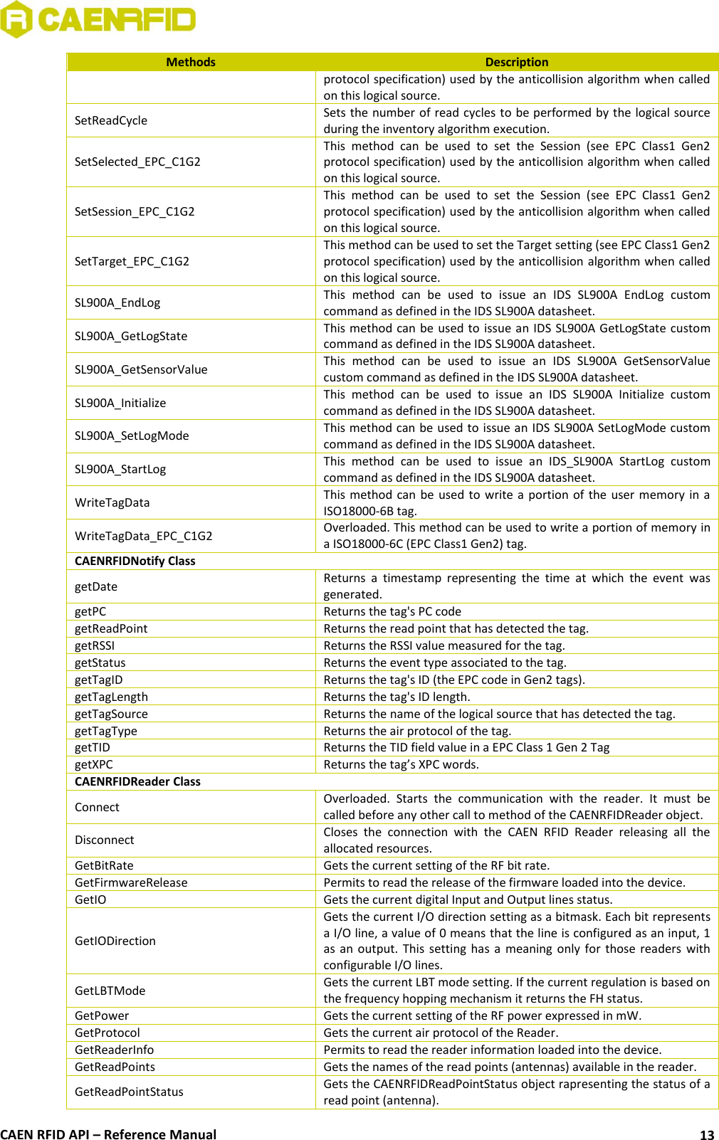  CAEN RFID API – Reference Manual 13 Methods Description protocol specification) used by the anticollision algorithm when called on this logical source. SetReadCycle Sets the number of read cycles to be performed by the logical source during the inventory algorithm execution. SetSelected_EPC_C1G2 This  method  can  be  used  to  set  the  Session  (see  EPC  Class1  Gen2 protocol specification) used by the anticollision algorithm when called on this logical source. SetSession_EPC_C1G2 This  method  can  be  used  to  set  the  Session  (see  EPC  Class1  Gen2 protocol specification) used by the anticollision algorithm when called on this logical source. SetTarget_EPC_C1G2 This method can be used to set the Target setting (see EPC Class1 Gen2 protocol specification) used by the anticollision algorithm when called on this logical source. SL900A_EndLog This  method  can  be  used  to  issue  an  IDS  SL900A  EndLog  custom command as defined in the IDS SL900A datasheet. SL900A_GetLogState  This method can  be used to  issue an IDS  SL900A GetLogState custom command as defined in the IDS SL900A datasheet. SL900A_GetSensorValue This  method  can  be  used  to  issue  an  IDS  SL900A  GetSensorValue custom command as defined in the IDS SL900A datasheet. SL900A_Initialize This  method  can  be  used  to  issue  an  IDS  SL900A  Initialize  custom command as defined in the IDS SL900A datasheet. SL900A_SetLogMode This method can be used to issue an IDS SL900A SetLogMode custom command as defined in the IDS SL900A datasheet. SL900A_StartLog This  method  can  be  used  to  issue  an  IDS_SL900A  StartLog  custom command as defined in the IDS SL900A datasheet. WriteTagData This method can  be  used  to write a  portion  of  the user memory  in  a ISO18000-6B tag. WriteTagData_EPC_C1G2 Overloaded. This method can be used to write a portion of memory in a ISO18000-6C (EPC Class1 Gen2) tag. CAENRFIDNotify Class getDate Returns  a  timestamp  representing  the  time  at  which  the  event  was generated. getPC Returns the tag&apos;s PC code getReadPoint Returns the read point that has detected the tag. getRSSI Returns the RSSI value measured for the tag. getStatus Returns the event type associated to the tag. getTagID Returns the tag&apos;s ID (the EPC code in Gen2 tags). getTagLength Returns the tag&apos;s ID length. getTagSource Returns the name of the logical source that has detected the tag. getTagType Returns the air protocol of the tag. getTID Returns the TID field value in a EPC Class 1 Gen 2 Tag getXPC Returns the tag’s XPC words. CAENRFIDReader Class Connect Overloaded.  Starts  the  communication  with  the  reader.  It  must  be called before any other call to method of the CAENRFIDReader object.  Disconnect Closes  the  connection  with  the  CAEN  RFID  Reader  releasing  all  the allocated resources. GetBitRate Gets the current setting of the RF bit rate. GetFirmwareRelease Permits to read the release of the firmware loaded into the device. GetIO Gets the current digital Input and Output lines status. GetIODirection Gets the current I/O direction setting as a bitmask. Each bit represents a I/O line, a value of 0 means that the line is configured as an input, 1 as  an  output.  This  setting  has  a  meaning  only  for  those  readers  with configurable I/O lines. GetLBTMode Gets the current LBT mode setting. If the current regulation is based on the frequency hopping mechanism it returns the FH status. GetPower Gets the current setting of the RF power expressed in mW. GetProtocol Gets the current air protocol of the Reader. GetReaderInfo Permits to read the reader information loaded into the device. GetReadPoints Gets the names of the read points (antennas) available in the reader. GetReadPointStatus Gets the CAENRFIDReadPointStatus object rapresenting the status of a read point (antenna). 