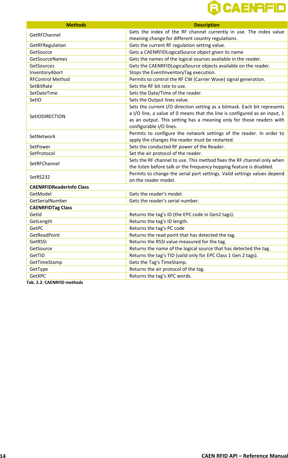  CAEN RFID API – Reference Manual 14 Methods Description GetRFChannel Gets  the  index  of  the  RF  channel  currently  in  use.  The  index  value meaning change for different country regulations. GetRFRegulation Gets the current RF regulation setting value. GetSource Gets a CAENRFIDLogicalSource object given its name GetSourceNames Gets the names of the logical sources available in the reader. GetSources Gets the CAENRFIDLogicalSource objects available on the reader. InventoryAbort Stops the EventInventoryTag execution. RFControl Method Permits to control the RF CW (Carrier Wave) signal generation. SetBitRate Sets the RF bit rate to use. SetDateTime Sets the Date/Time of the reader. SetIO Sets the Output lines value. SetIODIRECTION Sets the current I/O direction setting as a bitmask. Each bit represents a I/O line, a value of 0 means that the line is configured as an input, 1 as  an  output.  This  setting  has  a  meaning  only  for  those  readers  with configurable I/O lines. SetNetwork Permits  to  configure  the  network  settings  of  the  reader.  In  order  to apply the changes the reader must be restarted. SetPower Sets the conducted RF power of the Reader. SetProtocol Set the air protocol of the reader. SetRFChannel Sets the RF channel to use. This method fixes the RF channel only when the listen before talk or the frequency hopping feature is disabled. SetRS232 Permits to change the serial port settings. Valid settings values depend on the reader model. CAENRFIDReaderInfo Class GetModel Gets the reader&apos;s model. GetSerialNumber Gets the reader&apos;s serial number. CAENRFIDTag Class GetId Returns the tag&apos;s ID (the EPC code in Gen2 tags). GetLength Returns the tag&apos;s ID length. GetPC Returns the tag&apos;s PC code GetReadPoint Returns the read point that has detected the tag. GetRSSI Returns the RSSI value measured for the tag. GetSource Returns the name of the logical source that has detected the tag. GetTID Returns the tag&apos;s TID (valid only for EPC Class 1 Gen 2 tags). GetTimeStamp Gets the Tag&apos;s TimeStamp. GetType Returns the air protocol of the tag. GetXPC Returns the tag’s XPC words. Tab. 2.2: CAENRFID methods  