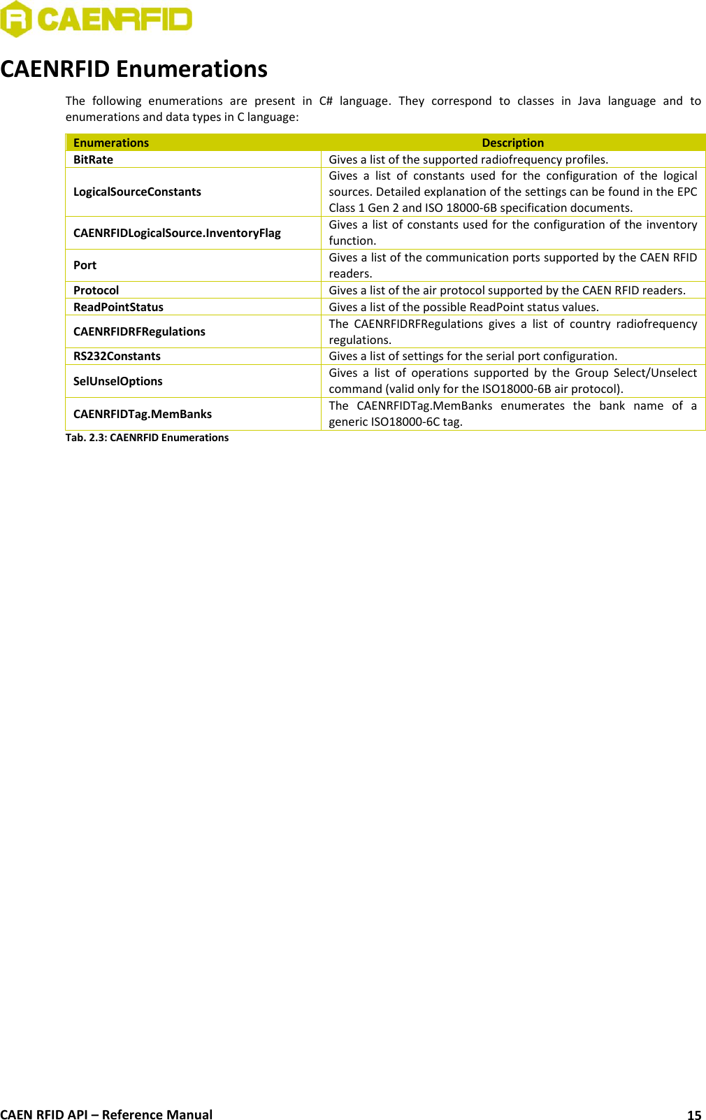  CAEN RFID API – Reference Manual 15 CAENRFID Enumerations The  following  enumerations  are  present  in  C#  language.  They  correspond  to  classes  in  Java  language  and  to enumerations and data types in C language: Enumerations Description BitRate Gives a list of the supported radiofrequency profiles. LogicalSourceConstants Gives  a  list  of  constants  used  for  the  configuration  of  the  logical sources. Detailed explanation of the settings can be found in the EPC Class 1 Gen 2 and ISO 18000-6B specification documents. CAENRFIDLogicalSource.InventoryFlag Gives a list of constants used for the configuration of  the inventory function. Port Gives a list of the communication ports supported by the CAEN RFID readers. Protocol Gives a list of the air protocol supported by the CAEN RFID readers. ReadPointStatus Gives a list of the possible ReadPoint status values. CAENRFIDRFRegulations The  CAENRFIDRFRegulations  gives  a  list  of  country  radiofrequency regulations. RS232Constants Gives a list of settings for the serial port configuration. SelUnselOptions Gives  a  list  of  operations  supported  by  the  Group  Select/Unselect command (valid only for the ISO18000-6B air protocol). CAENRFIDTag.MemBanks The  CAENRFIDTag.MemBanks  enumerates  the  bank  name  of  a generic ISO18000-6C tag. Tab. 2.3: CAENRFID Enumerations 