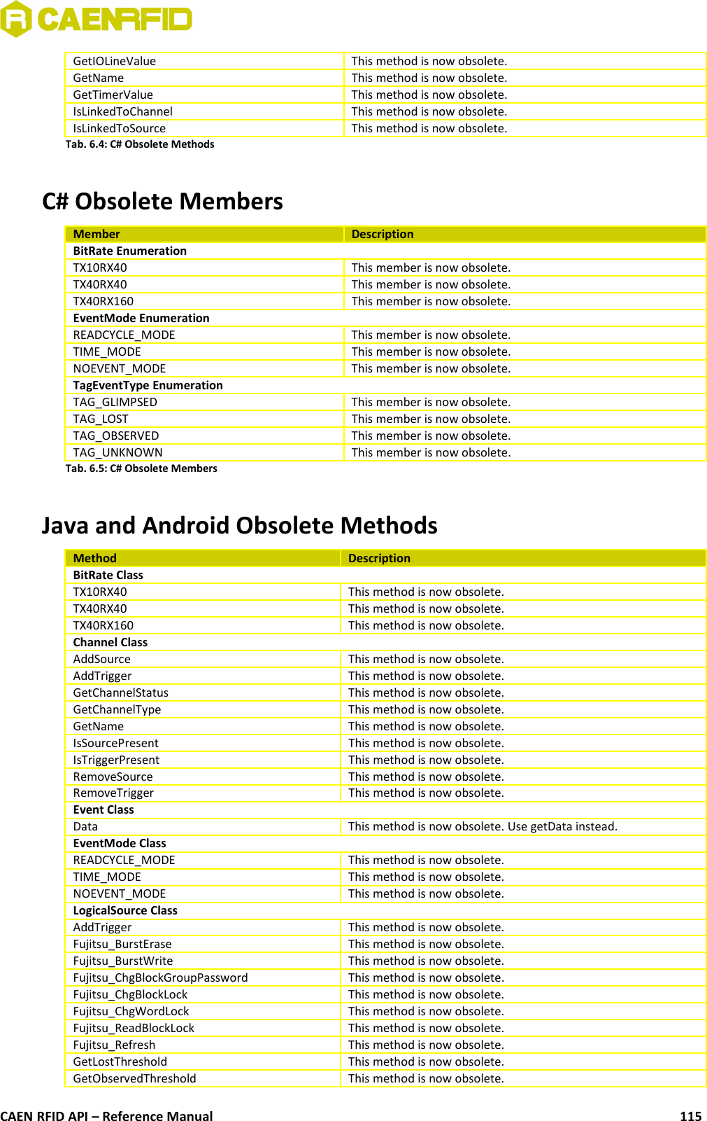 GetIOLineValue This method is now obsolete.GetName This method is now obsolete.GetTimerValue This method is now obsolete.IsLinkedToChannel  This method is now obsolete.IsLinkedToSource This method is now obsolete.Tab. 6.4: C# Obsolete MethodsC# Obsolete MembersMember DescriptionBitRate EnumerationTX10RX40 This member is now obsolete.TX40RX40 This member is now obsolete.TX40RX160 This member is now obsolete.EventMode EnumerationREADCYCLE_MODE This member is now obsolete.TIME_MODE This member is now obsolete.NOEVENT_MODE This member is now obsolete.TagEventType EnumerationTAG_GLIMPSED This member is now obsolete.TAG_LOST This member is now obsolete.TAG_OBSERVED This member is now obsolete.TAG_UNKNOWN This member is now obsolete.Tab. 6.5: C# Obsolete MembersJava and Android Obsolete MethodsMethod DescriptionBitRate ClassTX10RX40 This method is now obsolete.TX40RX40 This method is now obsolete.TX40RX160 This method is now obsolete.Channel ClassAddSource This method is now obsolete.AddTrigger This method is now obsolete.GetChannelStatus This method is now obsolete.GetChannelType This method is now obsolete.GetName This method is now obsolete.IsSourcePresent This method is now obsolete.IsTriggerPresent This method is now obsolete.RemoveSource This method is now obsolete.RemoveTrigger This method is now obsolete.Event ClassData This method is now obsolete. Use getData instead.EventMode ClassREADCYCLE_MODE This method is now obsolete.TIME_MODE This method is now obsolete.NOEVENT_MODE This method is now obsolete.LogicalSource ClassAddTrigger This method is now obsolete.Fujitsu_BurstErase This method is now obsolete.Fujitsu_BurstWrite This method is now obsolete.Fujitsu_ChgBlockGroupPassword This method is now obsolete.Fujitsu_ChgBlockLock This method is now obsolete.Fujitsu_ChgWordLock This method is now obsolete.Fujitsu_ReadBlockLock This method is now obsolete.Fujitsu_Refresh This method is now obsolete.GetLostThreshold This method is now obsolete.GetObservedThreshold This method is now obsolete.CAEN RFID API – Reference Manual 115