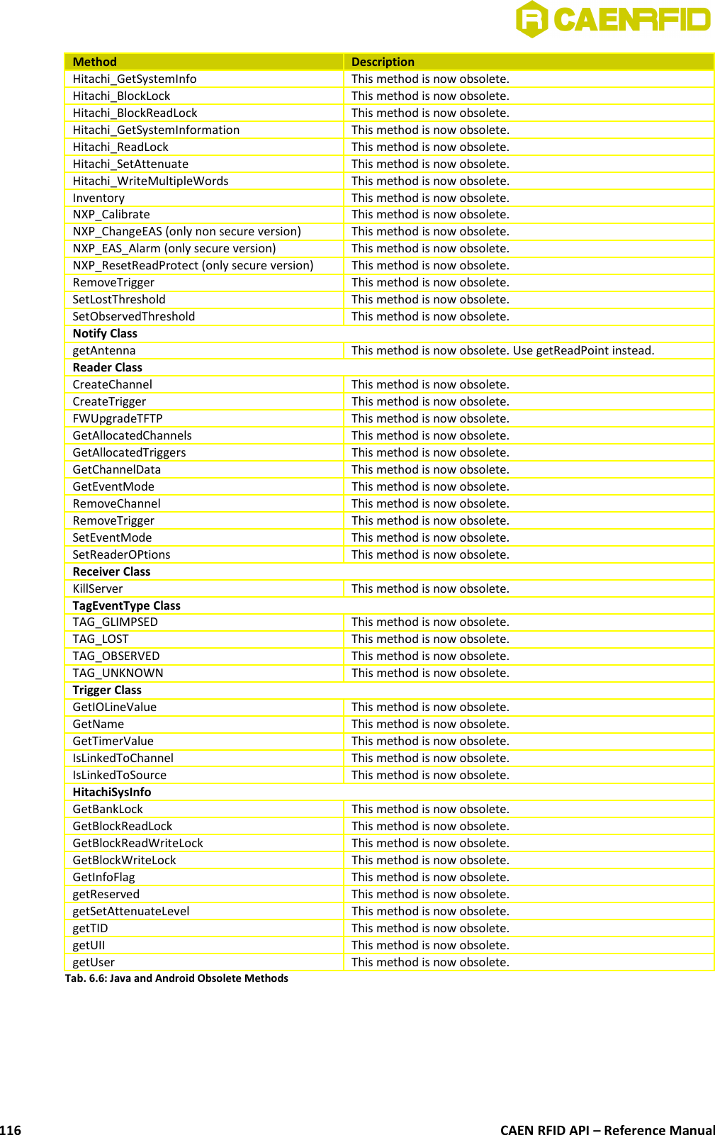 Method DescriptionHitachi_GetSystemInfo This method is now obsolete. Hitachi_BlockLock  This method is now obsolete.Hitachi_BlockReadLock  This method is now obsolete.Hitachi_GetSystemInformation This method is now obsolete.Hitachi_ReadLock  This method is now obsolete.Hitachi_SetAttenuate  This method is now obsolete.Hitachi_WriteMultipleWords This method is now obsolete.Inventory This method is now obsolete.NXP_Calibrate This method is now obsolete.NXP_ChangeEAS (only non secure version) This method is now obsolete.NXP_EAS_Alarm (only secure version) This method is now obsolete.NXP_ResetReadProtect (only secure version) This method is now obsolete.RemoveTrigger This method is now obsolete.SetLostThreshold This method is now obsolete.SetObservedThreshold This method is now obsolete.Notify ClassgetAntenna This method is now obsolete. Use getReadPoint instead.Reader ClassCreateChannel This method is now obsolete.CreateTrigger This method is now obsolete.FWUpgradeTFTP This method is now obsolete.GetAllocatedChannels This method is now obsolete.GetAllocatedTriggers This method is now obsolete.GetChannelData This method is now obsolete.GetEventMode This method is now obsolete.RemoveChannel This method is now obsolete.RemoveTrigger This method is now obsolete.SetEventMode This method is now obsolete.SetReaderOPtions This method is now obsolete.Receiver ClassKillServer This method is now obsolete.TagEventType ClassTAG_GLIMPSED This method is now obsolete.TAG_LOST This method is now obsolete.TAG_OBSERVED This method is now obsolete.TAG_UNKNOWN This method is now obsolete.Trigger ClassGetIOLineValue This method is now obsolete.GetName This method is now obsolete.GetTimerValue This method is now obsolete.IsLinkedToChannel  This method is now obsolete.IsLinkedToSource This method is now obsolete.HitachiSysInfoGetBankLock This method is now obsolete.GetBlockReadLock This method is now obsolete.GetBlockReadWriteLock This method is now obsolete.GetBlockWriteLock This method is now obsolete.GetInfoFlag This method is now obsolete.getReserved This method is now obsolete.getSetAttenuateLevel This method is now obsolete.getTID This method is now obsolete.getUII This method is now obsolete.getUser This method is now obsolete.Tab. 6.6: Java and Android Obsolete MethodsCAEN RFID API – Reference Manual116