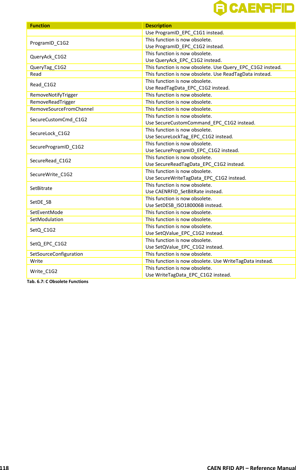 Function DescriptionUse ProgramID_EPC_C1G1 instead.ProgramID_C1G2 This function is now obsolete. Use ProgramID_EPC_C1G2 instead.QueryAck_C1G2 This function is now obsolete. Use QueryAck_EPC_C1G2 instead.QueryTag_C1G2 This function is now obsolete. Use Query_EPC_C1G2 instead.Read This function is now obsolete. Use ReadTagData instead.Read_C1G2 This function is now obsolete. Use ReadTagData_EPC_C1G2 instead.RemoveNotifyTrigger This function is now obsolete.RemoveReadTrigger This function is now obsolete.RemoveSourceFromChannel This function is now obsolete.SecureCustomCmd_C1G2 This function is now obsolete.Use SecureCustomCommand_EPC_C1G2 instead.SecureLock_C1G2 This function is now obsolete. Use SecureLockTag_EPC_C1G2 instead.SecureProgramID_C1G2 This function is now obsolete. Use SecureProgramID_EPC_C1G2 instead.SecureRead_C1G2 This function is now obsolete.Use SecureReadTagData_EPC_C1G2 instead.SecureWrite_C1G2 This function is now obsolete. Use SecureWriteTagData_EPC_C1G2 instead.SetBitrate This function is now obsolete. Use CAENRFID_SetBitRate instead.SetDE_SB This function is now obsolete. Use SetDESB_ISO180006B instead.SetEventMode This function is now obsolete.SetModulation This function is now obsolete.SetQ_C1G2 This function is now obsolete. Use SetQValue_EPC_C1G2 instead.SetQ_EPC_C1G2 This function is now obsolete. Use SetQValue_EPC_C1G2 instead.SetSourceConfiguration This function is now obsolete.Write This function is now obsolete. Use WriteTagData instead.Write_C1G2 This function is now obsolete. Use WriteTagData_EPC_C1G2 instead.Tab. 6.7: C Obsolete FunctionsCAEN RFID API – Reference Manual118