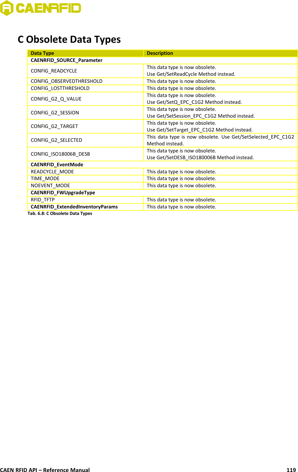 C Obsolete Data TypesData Type DescriptionCAENRFID_SOURCE_ParameterCONFIG_READCYCLE This data type is now obsolete. Use Get/SetReadCycle Method instead.CONFIG_OBSERVEDTHRESHOLD This data type is now obsolete.CONFIG_LOSTTHRESHOLD This data type is now obsolete.CONFIG_G2_Q_VALUE This data type is now obsolete.Use Get/SetQ_EPC_C1G2 Method instead.CONFIG_G2_SESSION This data type is now obsolete. Use Get/SetSession_EPC_C1G2 Method instead.CONFIG_G2_TARGET This data type is now obsolete. Use Get/SetTarget_EPC_C1G2 Method instead.CONFIG_G2_SELECTED This data type is now obsolete. Use Get/SetSelected_EPC_C1G2Method instead.CONFIG_ISO18006B_DESB This data type is now obsolete. Use Get/SetDESB_ISO180006B Method instead.CAENRFID_EventModeREADCYCLE_MODE This data type is now obsolete.TIME_MODE This data type is now obsolete.NOEVENT_MODE This data type is now obsolete.CAENRFID_FWUpgradeTypeRFID_TFTP This data type is now obsolete.CAENRFID_ExtendedInventoryParams This data type is now obsolete.Tab. 6.8: C Obsolete Data TypesCAEN RFID API – Reference Manual 119