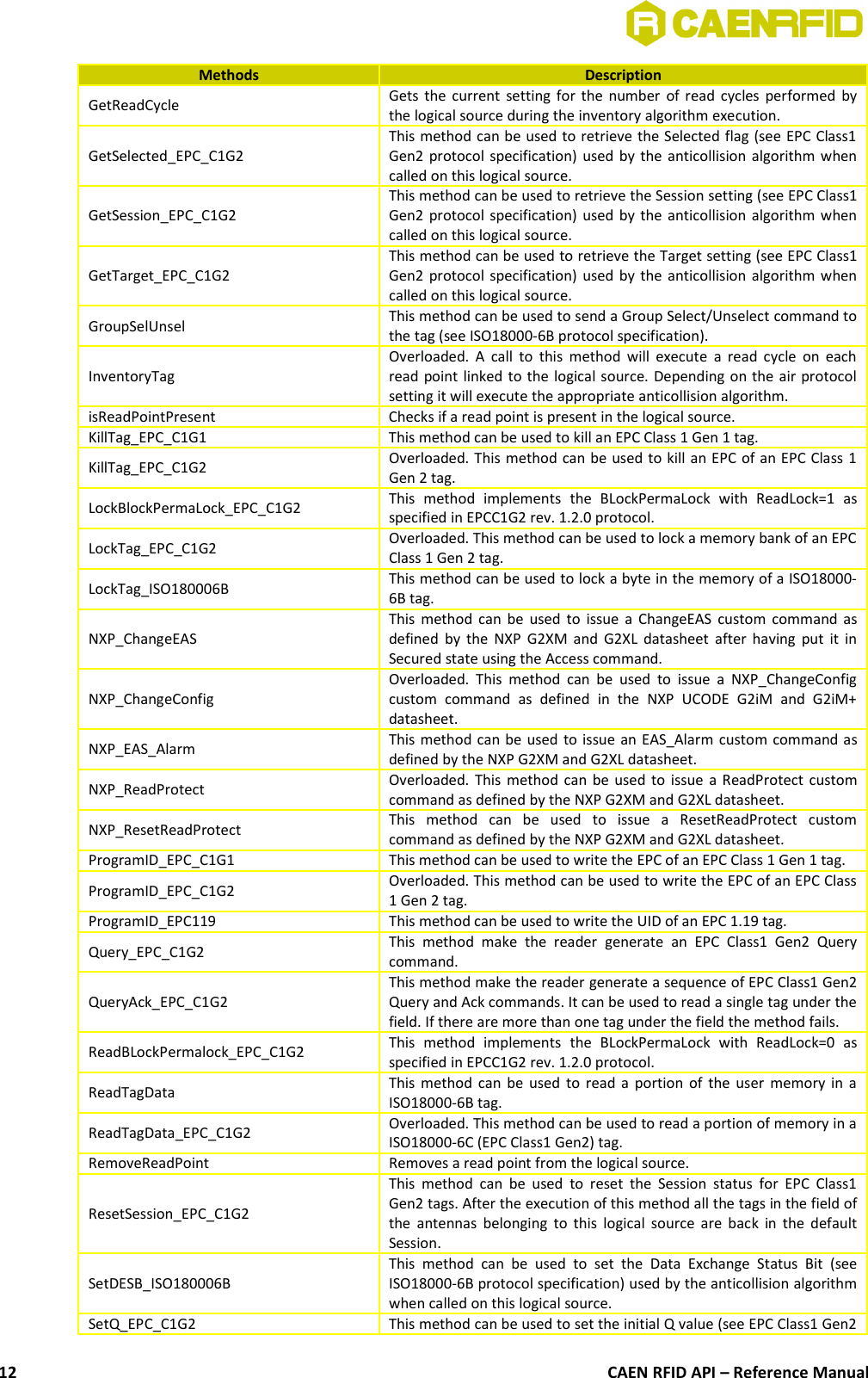 Methods DescriptionGetReadCycle Gets the current setting for the number of read cycles performed bythe logical source during the inventory algorithm execution.GetSelected_EPC_C1G2This method can be used to retrieve the Selected flag (see EPC Class1Gen2 protocol specification) used by the anticollision algorithm whencalled on this logical source.GetSession_EPC_C1G2This method can be used to retrieve the Session setting (see EPC Class1Gen2 protocol specification) used by the anticollision algorithm whencalled on this logical source.GetTarget_EPC_C1G2This method can be used to retrieve the Target setting (see EPC Class1Gen2 protocol specification) used by the anticollision algorithm whencalled on this logical source.GroupSelUnsel This method can be used to send a Group Select/Unselect command tothe tag (see ISO18000-6B protocol specification).InventoryTagOverloaded. A call to this method will execute a read cycle on eachread point linked to the logical source. Depending on the air protocolsetting it will execute the appropriate anticollision algorithm.isReadPointPresent Checks if a read point is present in the logical source.KillTag_EPC_C1G1 This method can be used to kill an EPC Class 1 Gen 1 tag.KillTag_EPC_C1G2 Overloaded. This method can be used to kill an EPC of an EPC Class 1Gen 2 tag.LockBlockPermaLock_EPC_C1G2 This   method   implements   the   BLockPermaLock   with   ReadLock=1   asspecified in EPCC1G2 rev. 1.2.0 protocol.LockTag_EPC_C1G2 Overloaded. This method can be used to lock a memory bank of an EPCClass 1 Gen 2 tag.LockTag_ISO180006B This method can be used to lock a byte in the memory of a ISO18000-6B tag.NXP_ChangeEASThis method can be used to issue a ChangeEAS custom command asdefined by the NXP G2XM and G2XL datasheet after having put it inSecured state using the Access command.NXP_ChangeConfigOverloaded. This method can  be  used to issue a  NXP_ChangeConfigcustom   command   as   defined   in   the   NXP   UCODE   G2iM   and   G2iM+datasheet.NXP_EAS_Alarm This method can be used to issue an EAS_Alarm custom command asdefined by the NXP G2XM and G2XL datasheet.NXP_ReadProtect Overloaded. This method can be used to issue a ReadProtect customcommand as defined by the NXP G2XM and G2XL datasheet.NXP_ResetReadProtect This   method   can   be   used   to   issue   a   ResetReadProtect   customcommand as defined by the NXP G2XM and G2XL datasheet.ProgramID_EPC_C1G1 This method can be used to write the EPC of an EPC Class 1 Gen 1 tag.ProgramID_EPC_C1G2 Overloaded. This method can be used to write the EPC of an EPC Class1 Gen 2 tag.ProgramID_EPC119 This method can be used to write the UID of an EPC 1.19 tag.Query_EPC_C1G2 This  method   make   the   reader   generate   an   EPC   Class1   Gen2   Querycommand.QueryAck_EPC_C1G2This method make the reader generate a sequence of EPC Class1 Gen2Query and Ack commands. It can be used to read a single tag under thefield. If there are more than one tag under the field the method fails.ReadBLockPermalock_EPC_C1G2 This   method   implements   the   BLockPermaLock   with   ReadLock=0   asspecified in EPCC1G2 rev. 1.2.0 protocol.ReadTagData This method can be used to read a portion of the user memory in aISO18000-6B tag.ReadTagData_EPC_C1G2 Overloaded. This method can be used to read a portion of memory in aISO18000-6C (EPC Class1 Gen2) tag.RemoveReadPoint Removes a read point from the logical source.ResetSession_EPC_C1G2This method  can  be used to reset the  Session status for EPC Class1Gen2 tags. After the execution of this method all the tags in the field ofthe antennas belonging to this logical source are back in the defaultSession.SetDESB_ISO180006BThis  method   can   be   used  to   set   the   Data   Exchange   Status  Bit   (seeISO18000-6B protocol specification) used by the anticollision algorithmwhen called on this logical source.SetQ_EPC_C1G2 This method can be used to set the initial Q value (see EPC Class1 Gen2CAEN RFID API – Reference Manual12