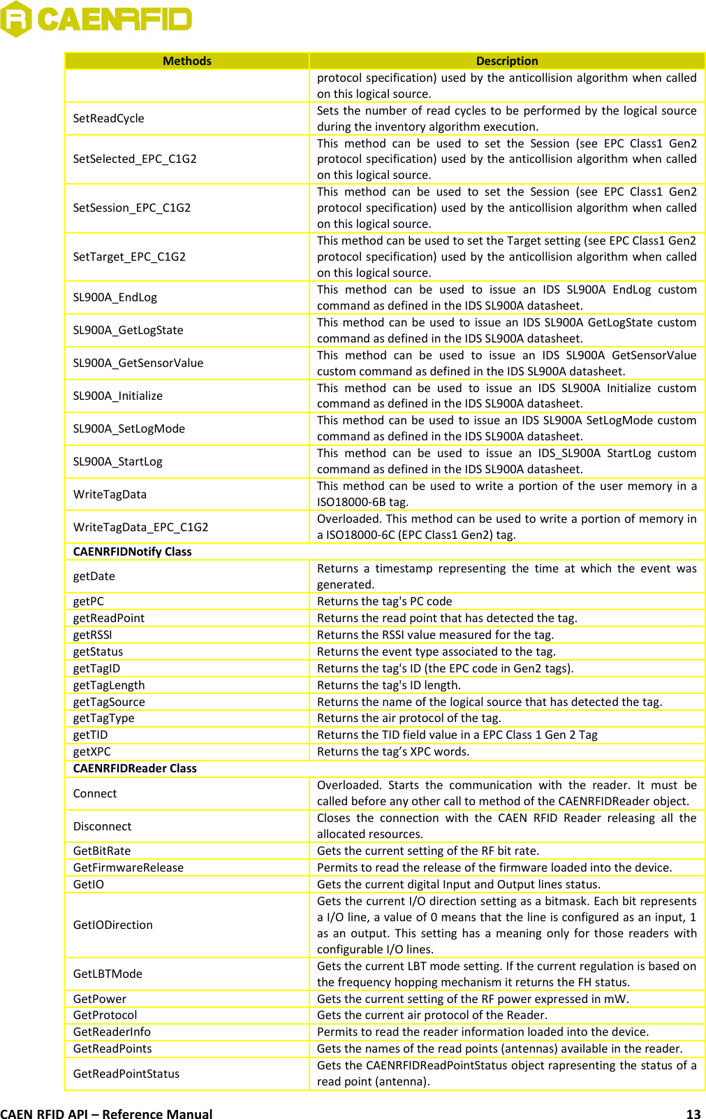 Methods Descriptionprotocol specification) used by the anticollision algorithm when calledon this logical source.SetReadCycle Sets the number of read cycles to be performed by the logical sourceduring the inventory algorithm execution.SetSelected_EPC_C1G2This   method   can  be   used   to  set  the   Session  (see   EPC  Class1  Gen2protocol specification) used by the anticollision algorithm when calledon this logical source.SetSession_EPC_C1G2This   method   can  be   used   to  set  the   Session  (see   EPC  Class1  Gen2protocol specification) used by the anticollision algorithm when calledon this logical source.SetTarget_EPC_C1G2This method can be used to set the Target setting (see EPC Class1 Gen2protocol specification) used by the anticollision algorithm when calledon this logical source.SL900A_EndLog This   method   can   be   used   to   issue   an   IDS   SL900A   EndLog   customcommand as defined in the IDS SL900A datasheet.SL900A_GetLogState  This method can be used to issue an IDS SL900A GetLogState customcommand as defined in the IDS SL900A datasheet.SL900A_GetSensorValue This   method   can   be   used   to   issue   an   IDS   SL900A   GetSensorValuecustom command as defined in the IDS SL900A datasheet.SL900A_Initialize This   method   can   be   used   to   issue  an   IDS   SL900A   Initialize   customcommand as defined in the IDS SL900A datasheet.SL900A_SetLogMode This method can be used to issue an IDS SL900A SetLogMode customcommand as defined in the IDS SL900A datasheet.SL900A_StartLog This   method   can   be   used   to   issue  an   IDS_SL900A   StartLog   customcommand as defined in the IDS SL900A datasheet.WriteTagData This method can be used to write a portion of the user memory in aISO18000-6B tag.WriteTagData_EPC_C1G2 Overloaded. This method can be used to write a portion of memory ina ISO18000-6C (EPC Class1 Gen2) tag.CAENRFIDNotify ClassgetDate Returns  a timestamp  representing the time  at which the  event  wasgenerated.getPC Returns the tag&apos;s PC codegetReadPoint Returns the read point that has detected the tag.getRSSI Returns the RSSI value measured for the tag.getStatus Returns the event type associated to the tag.getTagID Returns the tag&apos;s ID (the EPC code in Gen2 tags).getTagLength Returns the tag&apos;s ID length.getTagSource Returns the name of the logical source that has detected the tag.getTagType Returns the air protocol of the tag.getTID Returns the TID field value in a EPC Class 1 Gen 2 TaggetXPC Returns the tag’s XPC words.CAENRFIDReader ClassConnect Overloaded.   Starts   the   communication   with   the   reader.   It   must   becalled before any other call to method of the CAENRFIDReader object. Disconnect Closes  the   connection  with   the   CAEN   RFID   Reader  releasing   all   theallocated resources.GetBitRate Gets the current setting of the RF bit rate.GetFirmwareRelease Permits to read the release of the firmware loaded into the device.GetIO Gets the current digital Input and Output lines status.GetIODirectionGets the current I/O direction setting as a bitmask. Each bit representsa I/O line, a value of 0 means that the line is configured as an input, 1as an output. This setting has a meaning only for those readers withconfigurable I/O lines.GetLBTMode Gets the current LBT mode setting. If the current regulation is based onthe frequency hopping mechanism it returns the FH status.GetPower Gets the current setting of the RF power expressed in mW.GetProtocol Gets the current air protocol of the Reader.GetReaderInfo Permits to read the reader information loaded into the device.GetReadPoints Gets the names of the read points (antennas) available in the reader.GetReadPointStatus Gets the CAENRFIDReadPointStatus object rapresenting the status of aread point (antenna).CAEN RFID API – Reference Manual 13