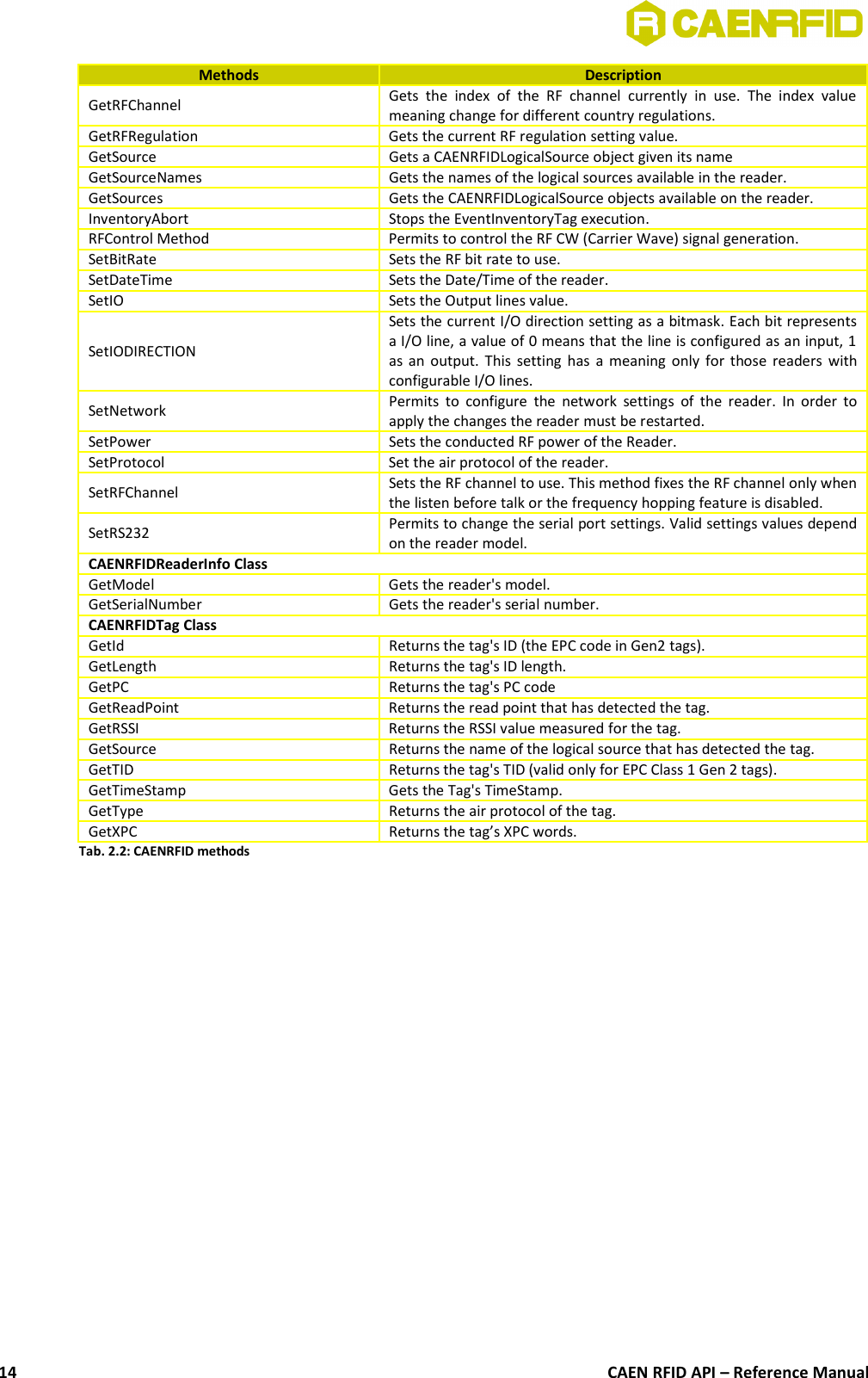 Methods DescriptionGetRFChannel Gets the   index  of  the  RF   channel  currently  in  use.  The  index   valuemeaning change for different country regulations.GetRFRegulation Gets the current RF regulation setting value.GetSource Gets a CAENRFIDLogicalSource object given its nameGetSourceNames Gets the names of the logical sources available in the reader.GetSources Gets the CAENRFIDLogicalSource objects available on the reader.InventoryAbort Stops the EventInventoryTag execution.RFControl Method Permits to control the RF CW (Carrier Wave) signal generation.SetBitRate Sets the RF bit rate to use.SetDateTime Sets the Date/Time of the reader.SetIO Sets the Output lines value.SetIODIRECTIONSets the current I/O direction setting as a bitmask. Each bit representsa I/O line, a value of 0 means that the line is configured as an input, 1as an output. This setting has a meaning only for those readers withconfigurable I/O lines.SetNetwork Permits to configure the  network settings of the reader.  In order toapply the changes the reader must be restarted.SetPower Sets the conducted RF power of the Reader.SetProtocol Set the air protocol of the reader.SetRFChannel Sets the RF channel to use. This method fixes the RF channel only whenthe listen before talk or the frequency hopping feature is disabled.SetRS232 Permits to change the serial port settings. Valid settings values dependon the reader model.CAENRFIDReaderInfo ClassGetModel Gets the reader&apos;s model.GetSerialNumber Gets the reader&apos;s serial number.CAENRFIDTag ClassGetId Returns the tag&apos;s ID (the EPC code in Gen2 tags).GetLength Returns the tag&apos;s ID length.GetPC Returns the tag&apos;s PC codeGetReadPoint Returns the read point that has detected the tag.GetRSSI Returns the RSSI value measured for the tag.GetSource Returns the name of the logical source that has detected the tag.GetTID Returns the tag&apos;s TID (valid only for EPC Class 1 Gen 2 tags).GetTimeStamp Gets the Tag&apos;s TimeStamp.GetType Returns the air protocol of the tag.GetXPC Returns the tag’s XPC words.Tab. 2.2: CAENRFID methods CAEN RFID API – Reference Manual14