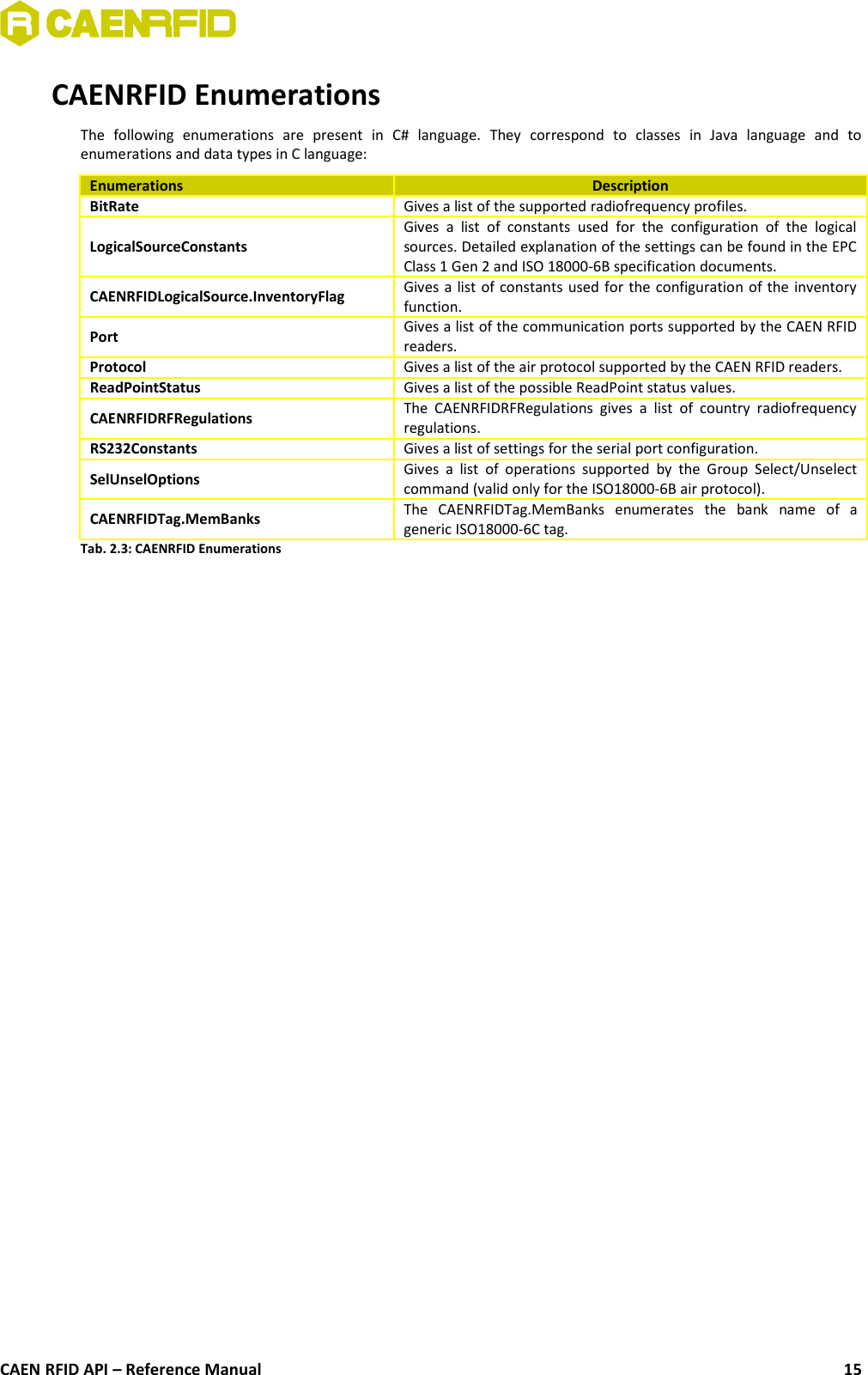 CAENRFID EnumerationsThe   following   enumerations   are   present   in   C#   language.   They   correspond   to   classes   in   Java   language   and   toenumerations and data types in C language:Enumerations DescriptionBitRate Gives a list of the supported radiofrequency profiles.LogicalSourceConstantsGives  a  list   of  constants   used  for   the  configuration   of   the  logicalsources. Detailed explanation of the settings can be found in the EPCClass 1 Gen 2 and ISO 18000-6B specification documents.CAENRFIDLogicalSource.InventoryFlag Gives a list of constants used for the configuration of the inventoryfunction.Port Gives a list of the communication ports supported by the CAEN RFIDreaders.Protocol Gives a list of the air protocol supported by the CAEN RFID readers.ReadPointStatus Gives a list of the possible ReadPoint status values.CAENRFIDRFRegulations The  CAENRFIDRFRegulations gives  a  list  of  country radiofrequencyregulations.RS232Constants Gives a list of settings for the serial port configuration.SelUnselOptions Gives a  list  of operations supported  by the Group Select/Unselectcommand (valid only for the ISO18000-6B air protocol).CAENRFIDTag.MemBanks The   CAENRFIDTag.MemBanks   enumerates   the   bank   name   of   ageneric ISO18000-6C tag.Tab. 2.3: CAENRFID EnumerationsCAEN RFID API – Reference Manual 15