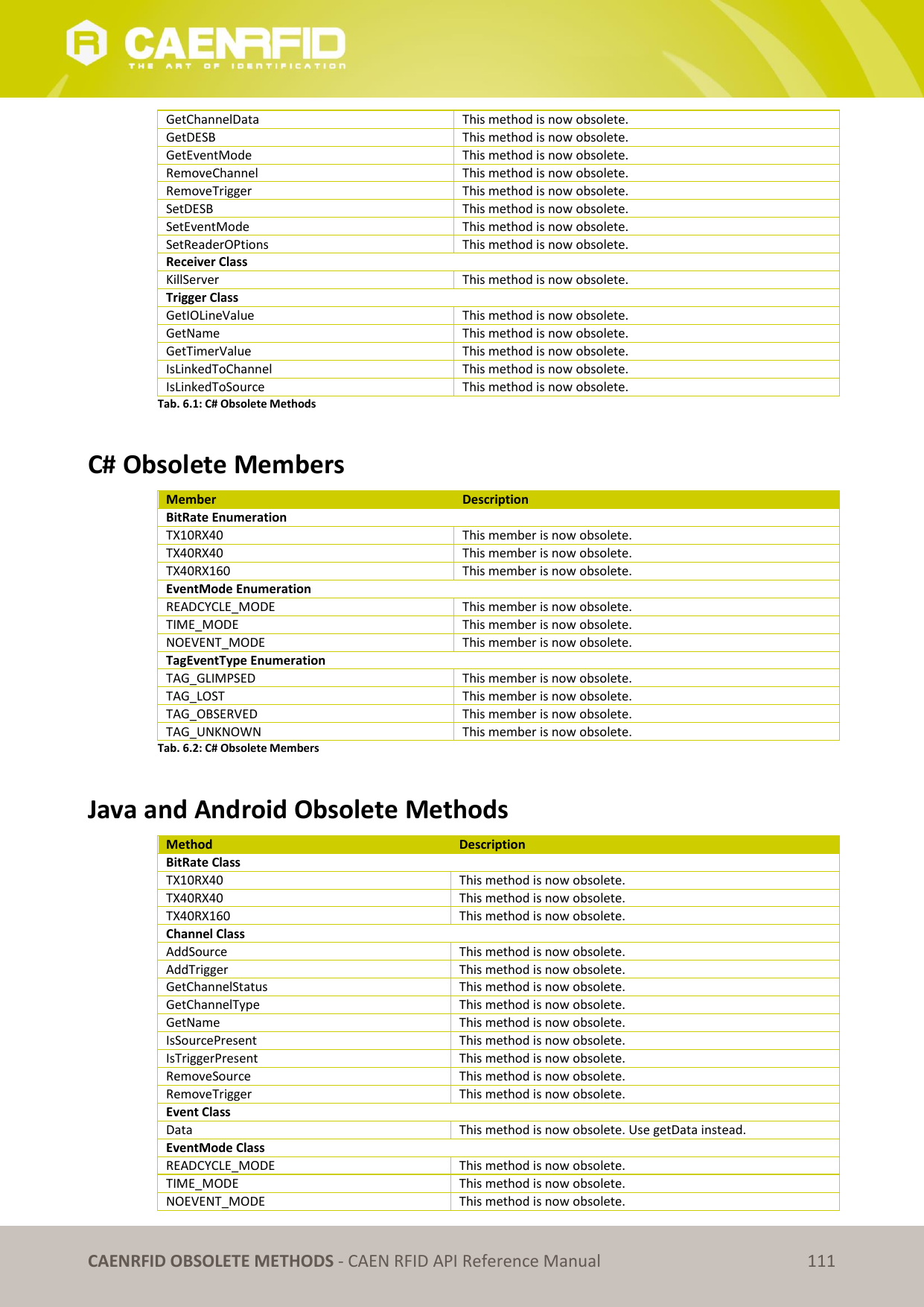 CAENRFID OBSOLETE METHODS - CAEN RFID API Reference Manual 111 GetChannelData This method is now obsolete. GetDESB This method is now obsolete. GetEventMode This method is now obsolete. RemoveChannel This method is now obsolete. RemoveTrigger This method is now obsolete. SetDESB This method is now obsolete. SetEventMode This method is now obsolete. SetReaderOPtions This method is now obsolete. Receiver Class KillServer This method is now obsolete. Trigger Class GetIOLineValue This method is now obsolete. GetName This method is now obsolete. GetTimerValue This method is now obsolete. IsLinkedToChannel This method is now obsolete. IsLinkedToSource This method is now obsolete. Tab. 6.1: C# Obsolete Methods C# Obsolete Members Member Description BitRate Enumeration TX10RX40 This member is now obsolete. TX40RX40 This member is now obsolete. TX40RX160 This member is now obsolete. EventMode Enumeration READCYCLE_MODE This member is now obsolete. TIME_MODE This member is now obsolete. NOEVENT_MODE This member is now obsolete. TagEventType Enumeration TAG_GLIMPSED This member is now obsolete. TAG_LOST This member is now obsolete. TAG_OBSERVED This member is now obsolete. TAG_UNKNOWN This member is now obsolete. Tab. 6.2: C# Obsolete Members Java and Android Obsolete Methods Method Description BitRate Class TX10RX40 This method is now obsolete. TX40RX40 This method is now obsolete. TX40RX160 This method is now obsolete. Channel Class AddSource This method is now obsolete. AddTrigger This method is now obsolete. GetChannelStatus This method is now obsolete. GetChannelType This method is now obsolete. GetName This method is now obsolete. IsSourcePresent This method is now obsolete. IsTriggerPresent This method is now obsolete. RemoveSource This method is now obsolete. RemoveTrigger This method is now obsolete. Event Class Data This method is now obsolete. Use getData instead. EventMode Class READCYCLE_MODE This method is now obsolete. TIME_MODE This method is now obsolete. NOEVENT_MODE This method is now obsolete.